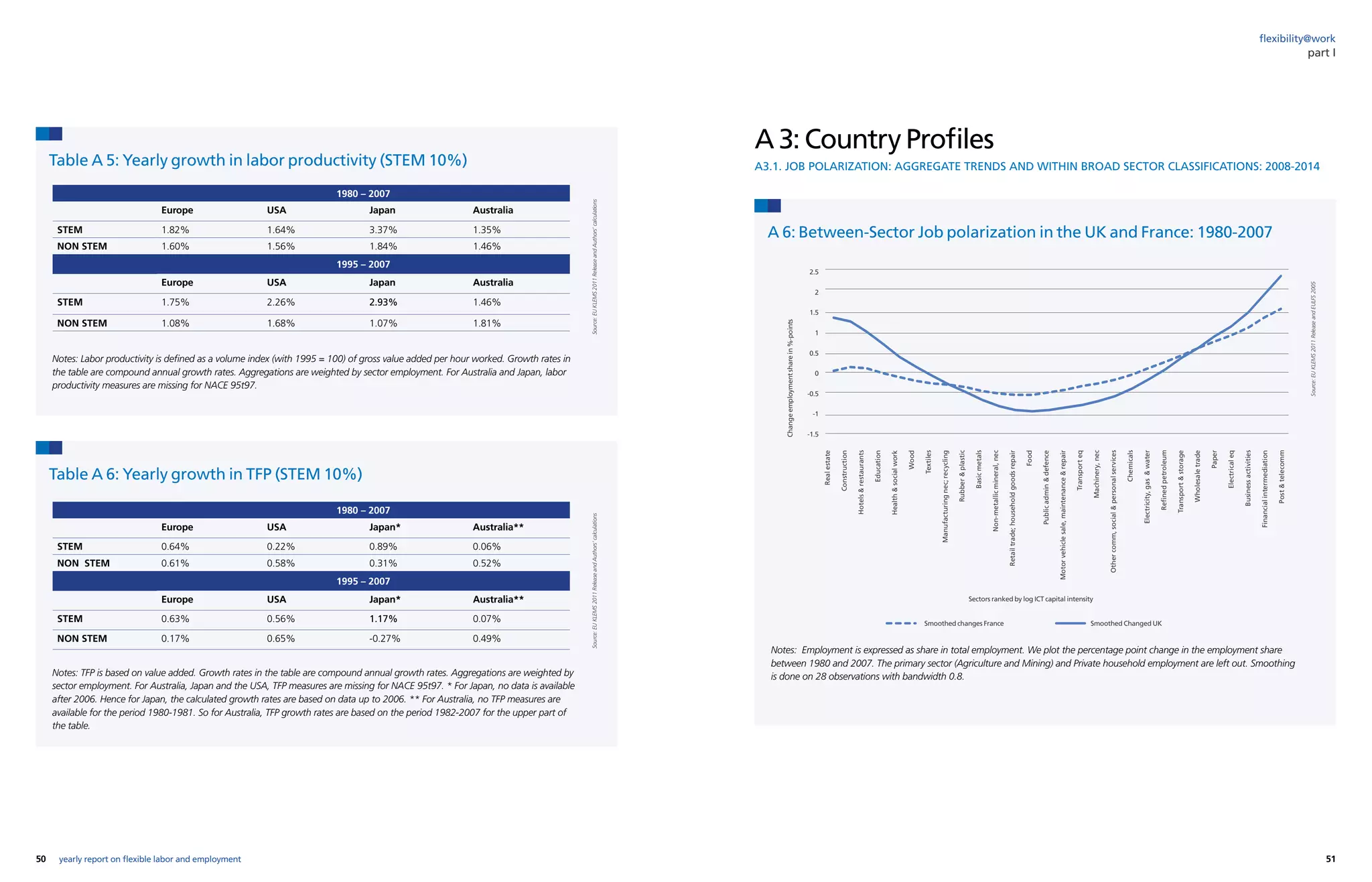 50 51yearly report on flexible labor and employment
flexibility@work
part I
Table A 5: Yearly growth in labor productivity (STEM 10%)
A 6: Between-Sector Job polarization in the UK and France: 1980-2007
Table A 6: Yearly growth in TFP (STEM 10%)
Notes: Labor productivity is defined as a volume index (with 1995 = 100) of gross value added per hour worked. Growth rates in
the table are compound annual growth rates. Aggregations are weighted by sector employment. For Australia and Japan, labor
productivity measures are missing for NACE 95t97.
Notes: Employment is expressed as share in total employment. We plot the percentage point change in the employment share
between 1980 and 2007. The primary sector (Agriculture and Mining) and Private household employment are left out. Smoothing
is done on 28 observations with bandwidth 0.8.Notes: TFP is based on value added. Growth rates in the table are compound annual growth rates. Aggregations are weighted by
sector employment. For Australia, Japan and the USA, TFP measures are missing for NACE 95t97. * For Japan, no data is available
after 2006. Hence for Japan, the calculated growth rates are based on data up to 2006. ** For Australia, no TFP measures are
available for the period 1980-1981. So for Australia, TFP growth rates are based on the period 1982-2007 for the upper part of
the table.
Source:EUKLEMS2011ReleaseandAuthors’calculations
Source:EUKLEMS2011ReleaseandEULFS2005
Source:EUKLEMS2011ReleaseandAuthors’calculations
A 3: Country Profiles
A3.1. JOB POLARIZATION: AGGREGATE TRENDS AND WITHIN BROAD SECTOR CLASSIFICATIONS: 2008-2014
2.5
2
1.5
1
0.5
0
-0.5
-1
-1.5
Changeemploymentsharein%-points
Sectors ranked by log ICT capital intensity
Smoothed changes France Smoothed Changed UK
Realestate
Construction
Hotelsrestaurants
Education
Healthsocialwork
Wood
Textiles
Manufacturingnec;recycling
Rubberplastic
Basicmetals
Non-metallicmineral,nec
Retailtrade;householdgoodsrepair
Food
Publicadmindefence
Motorvehiclesale,maintenancerepair
Transporteq
Machinery,nec
Othercomm,socialpersonalservices
Chemicals
Electricity,gaswater
Refinedpetroleum
Transportstorage
Wholesaletrade
Paper
Electricaleq
Businessactivities
Financialintermediation
Posttelecomm
1980 – 2007
Europe USA Japan Australia
STEM 1.82% 1.64% 3.37% 1.35%
NON STEM 1.60% 1.56% 1.84% 1.46%
1995 – 2007
Europe USA Japan Australia
STEM 1.75% 2.26% 2.93% 1.46%
NON STEM 1.08% 1.68% 1.07% 1.81%
1980 – 2007
Europe USA Japan* Australia**
STEM 0.64% 0.22% 0.89% 0.06%
NON STEM 0.61% 0.58% 0.31% 0.52%
1995 – 2007
Europe USA Japan* Australia**
STEM 0.63% 0.56% 1.17% 0.07%
NON STEM 0.17% 0.65% -0.27% 0.49%
 