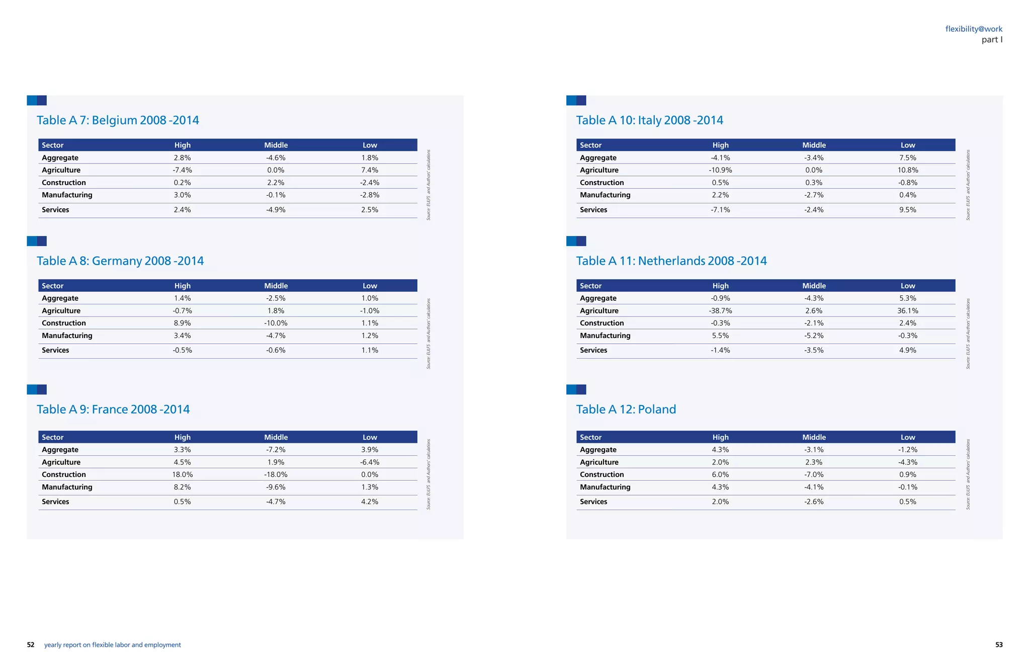 52 53yearly report on flexible labor and employment
flexibility@work
part I
Table A 7: Belgium 2008 -2014 Table A 10: Italy 2008 -2014
Table A 8: Germany 2008 -2014 Table A 11: Netherlands 2008 -2014
Table A 9: France 2008 -2014 Table A 12: Poland
Source:EULFSandAuthors’calculations
Source:EULFSandAuthors’calculations
Source:EULFSandAuthors’calculations
Source:EULFSandAuthors’calculations
Source:EULFSandAuthors’calculations
Source:EULFSandAuthors’calculations
Sector High Middle Low
Aggregate 2.8% -4.6% 1.8%
Agriculture -7.4% 0.0% 7.4%
Construction 0.2% 2.2% -2.4%
Manufacturing 3.0% -0.1% -2.8%
Services 2.4% -4.9% 2.5%
Sector High Middle Low
Aggregate -4.1% -3.4% 7.5%
Agriculture -10.9% 0.0% 10.8%
Construction 0.5% 0.3% -0.8%
Manufacturing 2.2% -2.7% 0.4%
Services -7.1% -2.4% 9.5%
Sector High Middle Low
Aggregate 1.4% -2.5% 1.0%
Agriculture -0.7% 1.8% -1.0%
Construction 8.9% -10.0% 1.1%
Manufacturing 3.4% -4.7% 1.2%
Services -0.5% -0.6% 1.1%
Sector High Middle Low
Aggregate -0.9% -4.3% 5.3%
Agriculture -38.7% 2.6% 36.1%
Construction -0.3% -2.1% 2.4%
Manufacturing 5.5% -5.2% -0.3%
Services -1.4% -3.5% 4.9%
Sector High Middle Low
Aggregate 3.3% -7.2% 3.9%
Agriculture 4.5% 1.9% -6.4%
Construction 18.0% -18.0% 0.0%
Manufacturing 8.2% -9.6% 1.3%
Services 0.5% -4.7% 4.2%
Sector High Middle Low
Aggregate 4.3% -3.1% -1.2%
Agriculture 2.0% 2.3% -4.3%
Construction 6.0% -7.0% 0.9%
Manufacturing 4.3% -4.1% -0.1%
Services 2.0% -2.6% 0.5%
 