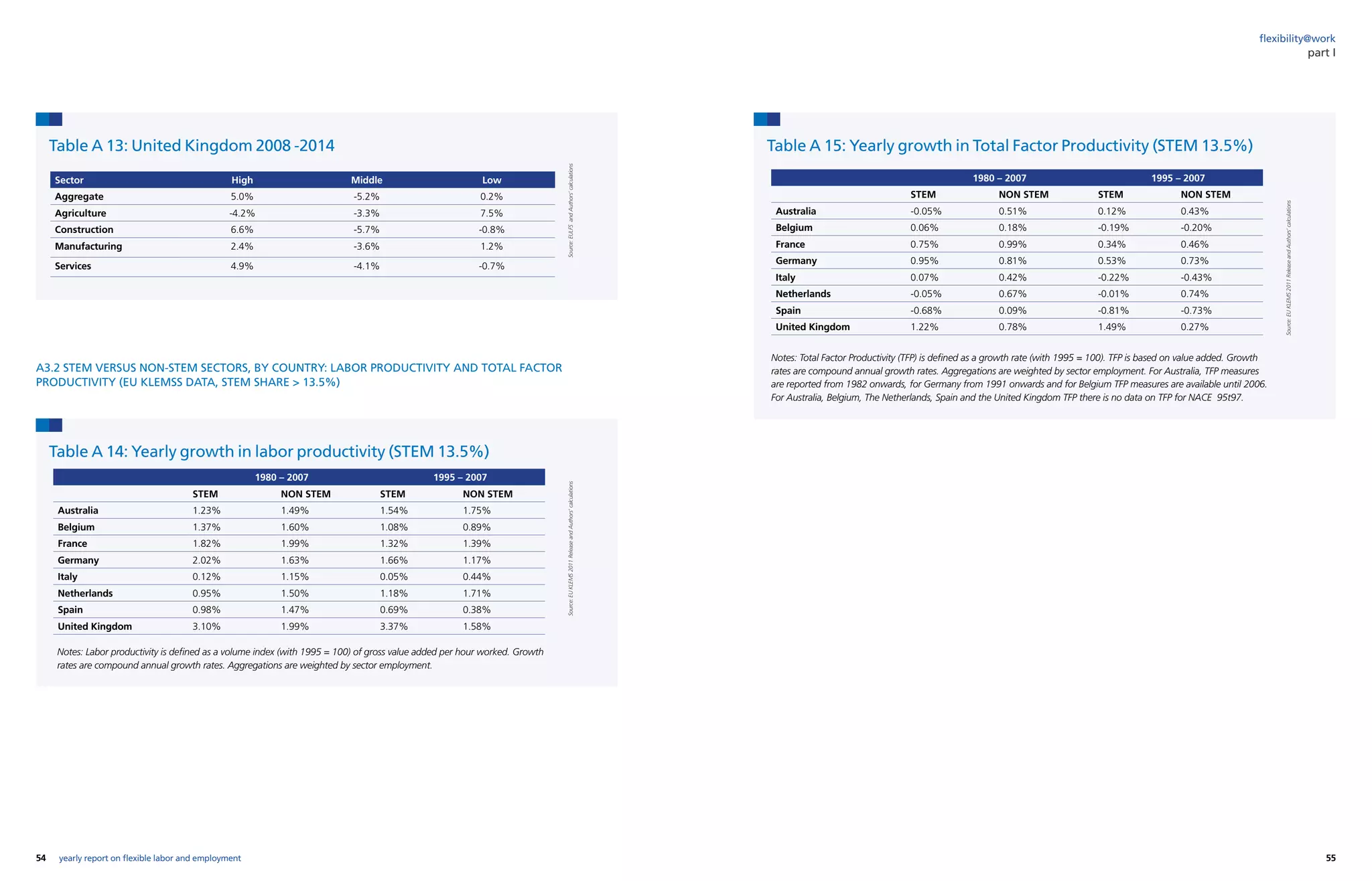 54 55yearly report on flexible labor and employment
flexibility@work
part I
Table A 13: United Kingdom 2008 -2014 Table A 15: Yearly growth in Total Factor Productivity (STEM 13.5%)
Table A 14: Yearly growth in labor productivity (STEM 13.5%)
Source:EULFSandAuthors’calculationsSource:EUKLEMS2011ReleaseandAuthors’calculations
Source:EUKLEMS2011ReleaseandAuthors’calculations
Notes: Labor productivity is defined as a volume index (with 1995 = 100) of gross value added per hour worked. Growth
rates are compound annual growth rates. Aggregations are weighted by sector employment.
Notes: Total Factor Productivity (TFP) is defined as a growth rate (with 1995 = 100). TFP is based on value added. Growth
rates are compound annual growth rates. Aggregations are weighted by sector employment. For Australia, TFP measures
are reported from 1982 onwards, for Germany from 1991 onwards and for Belgium TFP measures are available until 2006.
For Australia, Belgium, The Netherlands, Spain and the United Kingdom TFP there is no data on TFP for NACE 95t97.
Sector High Middle Low
Aggregate 5.0% -5.2% 0.2%
Agriculture -4.2% -3.3% 7.5%
Construction 6.6% -5.7% -0.8%
Manufacturing 2.4% -3.6% 1.2%
Services 4.9% -4.1% -0.7%
1980 – 2007 1995 – 2007
STEM NON STEM STEM NON STEM
Australia 1.23% 1.49% 1.54% 1.75%
Belgium 1.37% 1.60% 1.08% 0.89%
France 1.82% 1.99% 1.32% 1.39%
Germany 2.02% 1.63% 1.66% 1.17%
Italy 0.12% 1.15% 0.05% 0.44%
Netherlands 0.95% 1.50% 1.18% 1.71%
Spain 0.98% 1.47% 0.69% 0.38%
United Kingdom 3.10% 1.99% 3.37% 1.58%
1980 – 2007 1995 – 2007
STEM NON STEM STEM NON STEM
Australia -0.05% 0.51% 0.12% 0.43%
Belgium 0.06% 0.18% -0.19% -0.20%
France 0.75% 0.99% 0.34% 0.46%
Germany 0.95% 0.81% 0.53% 0.73%
Italy 0.07% 0.42% -0.22% -0.43%
Netherlands -0.05% 0.67% -0.01% 0.74%
Spain -0.68% 0.09% -0.81% -0.73%
United Kingdom 1.22% 0.78% 1.49% 0.27%
A3.2 STEM VERSUS NON-STEM SECTORS, BY COUNTRY: LABOR PRODUCTIVITY AND TOTAL FACTOR
PRODUCTIVITY (EU KLEMSS DATA, STEM SHARE  13.5%)
 