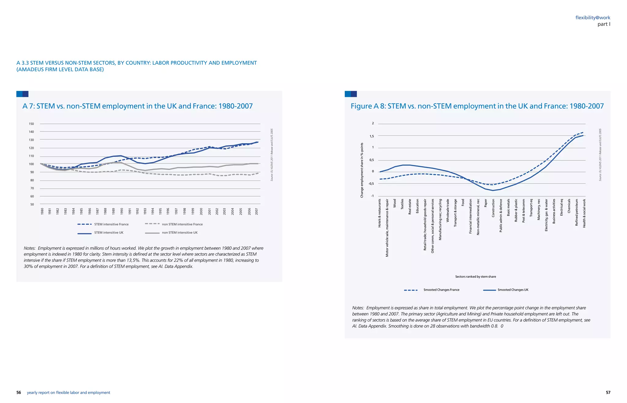 56 57yearly report on flexible labor and employment
flexibility@work
part I
Figure A 8: STEM vs. non-STEM employment in the UK and France: 1980-2007
Notes: Employment is expressed as share in total employment. We plot the percentage point change in the employment share
between 1980 and 2007. The primary sector (Agriculture and Mining) and Private household employment are left out. The
ranking of sectors is based on the average share of STEM employment in EU countries. For a definition of STEM employment, see
AI. Data Appendix. Smoothing is done on 28 observations with bandwidth 0.8. 0
Source:EUKLEMS2011ReleaseandEULFS2005
Hotelsrestaurants
Motorvehiclesale,maintenancerepair
Wood
Textiles
Realestate
Education
Retailtrade;householdgoodsrepair
Othercomm,socialpersonalservices
Manufacturingnec;recycling
Wholesaletrade
Transportstorage
Food
Financialintermediation
Non-metallicmineral,nec
Paper
Construction
Publicadmindefence
Basicmetals
Rubberplastic
Posttelecomm
Transporteq
Machinery,nec
Electricity,gaswater
Businessactivities
Electricaleq
Chemicals
Refinedpetroleum
Healthsocialwork
Sectors ranked by stem share
Smooted Changes France Smooted Changes UK
Changeemploymentsharein%-points
-1
-0,5
0,5
1
1,5
2
0
A 7: STEM vs. non-STEM employment in the UK and France: 1980-2007
Notes: Employment is expressed in millions of hours worked. We plot the growth in employment between 1980 and 2007 where
employment is indexed in 1980 for clarity. Stem intensity is defined at the sector level where sectors are characterized as STEM
intensive if the share if STEM employment is more than 13,5%. This accounts for 22% of all employment in 1980, increasing to
30% of employment in 2007. For a definition of STEM employment, see AI. Data Appendix.
Source:EUKLEMS2011ReleaseandEULFS2005
A 3.3 STEM VERSUS NON-STEM SECTORS, BY COUNTRY: LABOR PRODUCTIVITY AND EMPLOYMENT
(AMADEUS FIRM LEVEL DATA BASE)
150
140
130
120
110
100
90
80
70
60
50
1980
STEM intensitive France non STEM intensitive France
STEM intensitive UK non STEM intensitive UK
1981
1982
1983
1984
1985
1986
1987
1988
1989
1990
1991
1992
1993
1994
1995
1996
1997
1998
1999
2000
2001
2002
2003
2004
2005
2006
2007
 