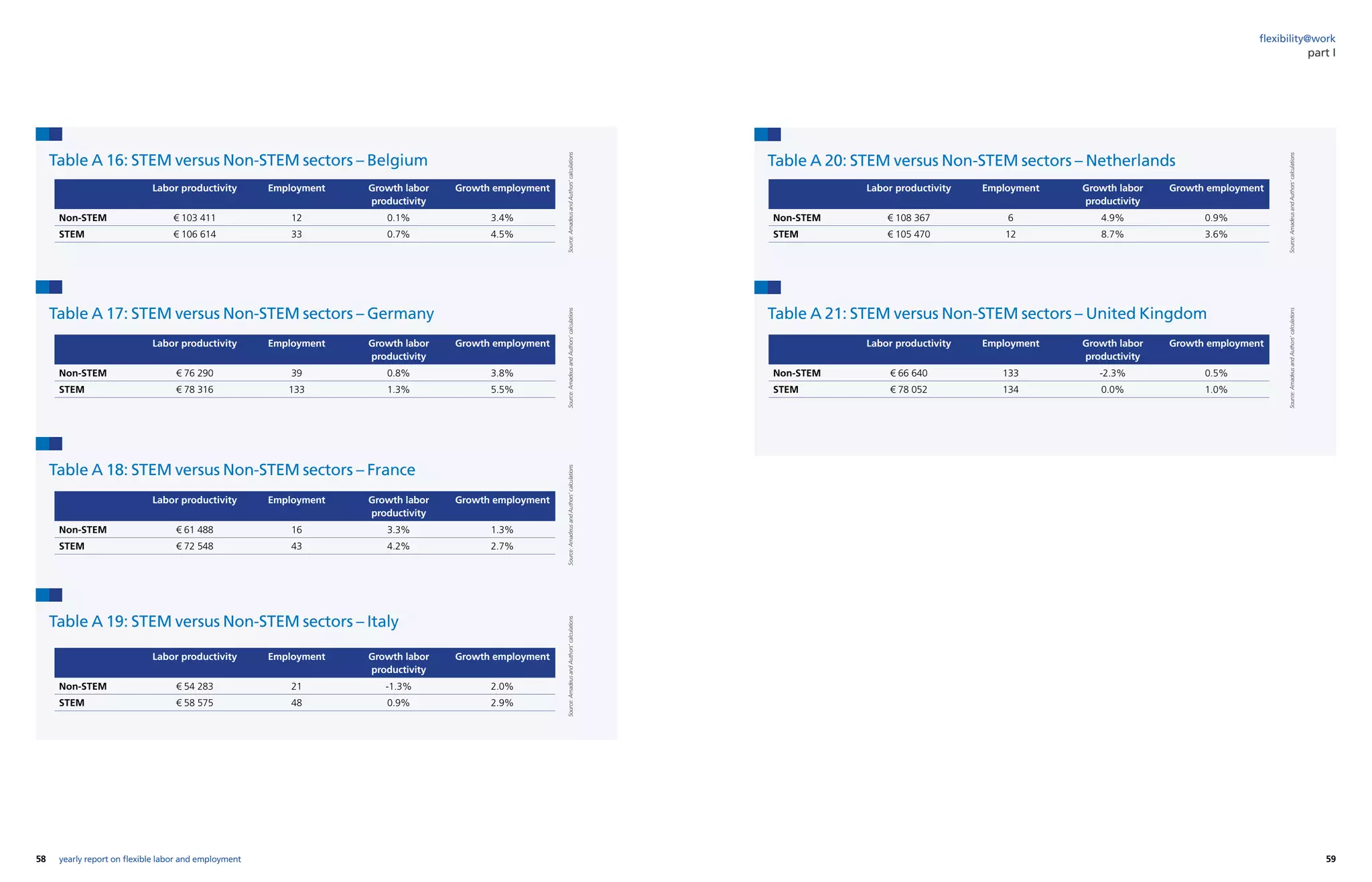 58 59yearly report on flexible labor and employment
flexibility@work
Table A 16: STEM versus Non-STEM sectors – Belgium Table A 20: STEM versus Non-STEM sectors – Netherlands
Table A 17: STEM versus Non-STEM sectors – Germany Table A 21: STEM versus Non-STEM sectors – United Kingdom
Table A 18: STEM versus Non-STEM sectors – France
Table A 19: STEM versus Non-STEM sectors – Italy
Source:AmadeusandAuthors’calculations
Source:AmadeusandAuthors’calculations
Source:AmadeusandAuthors’calculations
Source:AmadeusandAuthors’calculations
Source:AmadeusandAuthors’calculationsSource:AmadeusandAuthors’calculations
Labor productivity Employment Growth labor
productivity
Growth employment
Non-STEM € 103 411 12 0.1% 3.4%
STEM € 106 614 33 0.7% 4.5%
Labor productivity Employment Growth labor
productivity
Growth employment
Non-STEM € 108 367 6 4.9% 0.9%
STEM € 105 470 12 8.7% 3.6%
Labor productivity Employment Growth labor
productivity
Growth employment
Non-STEM € 76 290 39 0.8% 3.8%
STEM € 78 316 133 1.3% 5.5%
Labor productivity Employment Growth labor
productivity
Growth employment
Non-STEM € 66 640 133 -2.3% 0.5%
STEM € 78 052 134 0.0% 1.0%
Labor productivity Employment Growth labor
productivity
Growth employment
Non-STEM € 61 488 16 3.3% 1.3%
STEM € 72 548 43 4.2% 2.7%
Labor productivity Employment Growth labor
productivity
Growth employment
Non-STEM € 54 283 21 -1.3% 2.0%
STEM € 58 575 48 0.9% 2.9%
part I
 