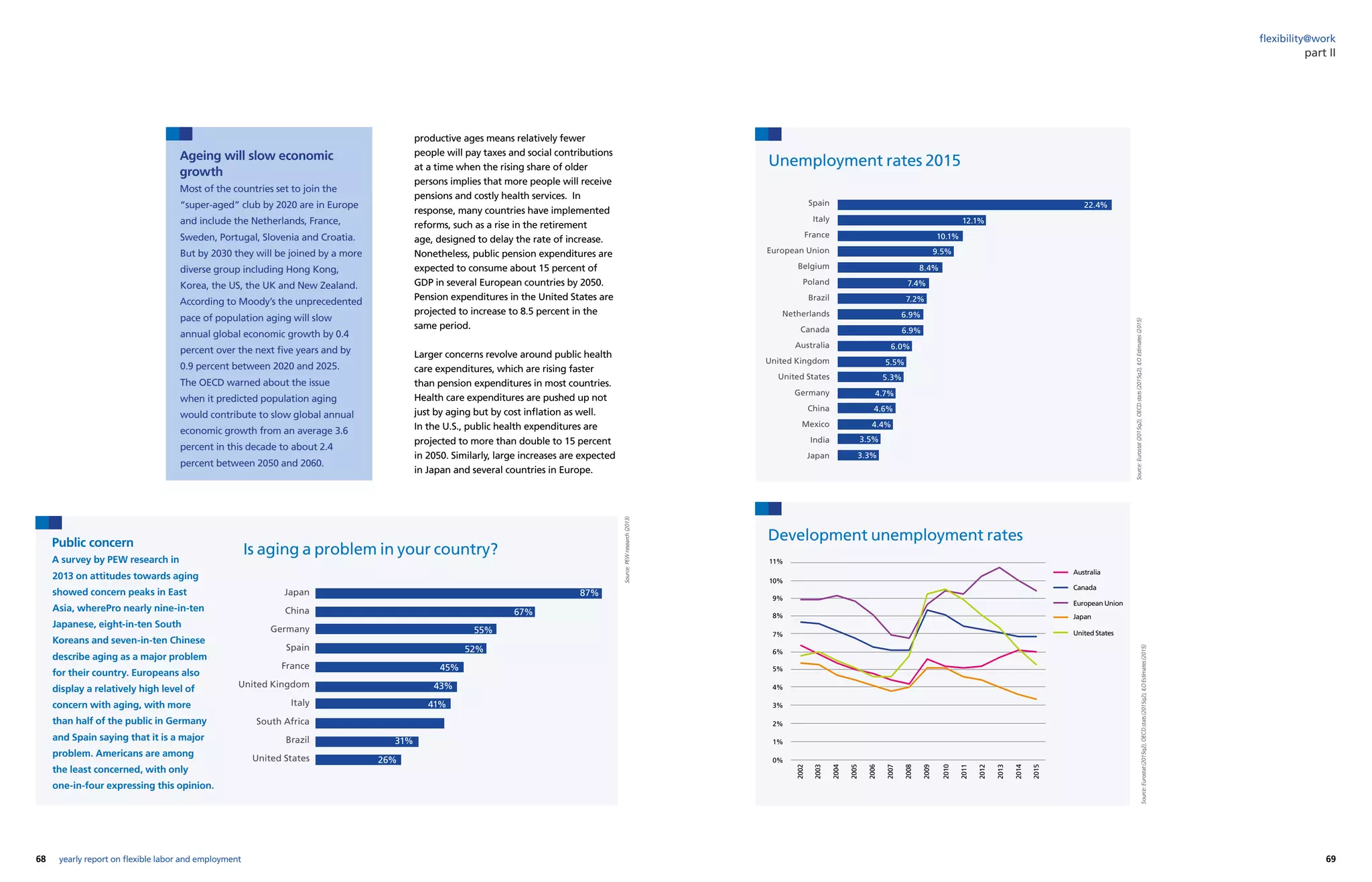 68 69yearly report on flexible labor and employment
flexibility@work
Public concern
A survey by PEW research in
2013 on attitudes towards aging
showed concern peaks in East
Asia, wherePro nearly nine-in-ten
Japanese, eight-in-ten South
Koreans and seven-in-ten Chinese
describe aging as a major problem
for their country. Europeans also
display a relatively high level of
concern with aging, with more
than half of the public in Germany
and Spain saying that it is a major
problem. Americans are among
the least concerned, with only
one-in-four expressing this opinion.
Is aging a problem in your country?
39%
Japan
China
Germany
Spain
France
United Kingdom
Italy
South Africa
Brazil
United States
87%
67%
55%
52%
45%
43%
41%
31%
26%
part II
Ageing will slow economic
growth
Most of the countries set to join the
“super-aged” club by 2020 are in Europe
and include the Netherlands, France,
Sweden, Portugal, Slovenia and Croatia.
But by 2030 they will be joined by a more
diverse group including Hong Kong,
Korea, the US, the UK and New Zealand.
According to Moody’s the unprecedented
pace of population aging will slow
annual global economic growth by 0.4
percent over the next five years and by
0.9 percent between 2020 and 2025.
The OECD warned about the issue
when it predicted population aging
would contribute to slow global annual
economic growth from an average 3.6
percent in this decade to about 2.4
percent between 2050 and 2060.
Unemployment rates 2015
Source:Eurostat(2015q2),OECD.stats(2015q2),ILOEstimates(2015)
Spain
Italy
France
European Union
Belgium
Poland
Brazil
Netherlands
Canada
Australia
United Kingdom
United States
Germany
China
Mexico
India
Japan 3.3%
3.5%
4.4%
4.6%
4.7%
5.3%
5.5%
6.0%
6.9%
6.9%
7.2%
7.4%
8.4%
9.5%
10.1%
12.1%
22.4%
Development unemployment rates
11%
10%
9%
8%
7%
6%
5%
4%
3%
2%
1%
0%
2002
2003
2004
2005
2006
2007
2008
2009
2010
2011
2012
2013
2014
2015
United States
Japan
European Union
Canada
Australia
Source:Eurostat(2015q2),OECD.stats(2015q2),ILOEstimates(2015)
Source:PEWresearch(2013)
productive ages means relatively fewer
people will pay taxes and social contributions
at a time when the rising share of older
persons implies that more people will receive
pensions and costly health services. In
response, many countries have implemented
reforms, such as a rise in the retirement
age, designed to delay the rate of increase.
Nonetheless, public pension expenditures are
expected to consume about 15 percent of
GDP in several European countries by 2050.
Pension expenditures in the United States are
projected to increase to 8.5 percent in the
same period.
Larger concerns revolve around public health
care expenditures, which are rising faster
than pension expenditures in most countries.
Health care expenditures are pushed up not
just by aging but by cost inflation as well.
In the U.S., public health expenditures are
projected to more than double to 15 percent
in 2050. Similarly, large increases are expected
in Japan and several countries in Europe.
 