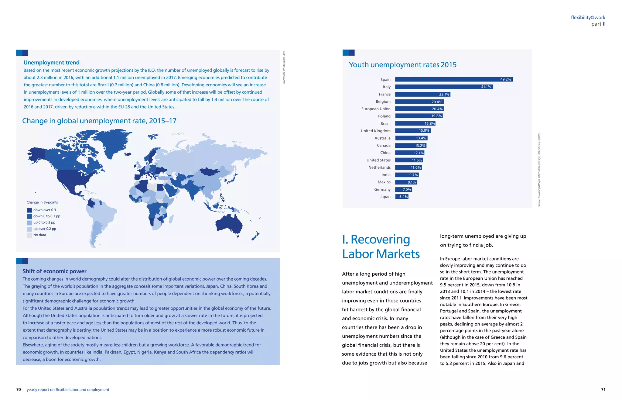 70 71yearly report on flexible labor and employment
flexibility@work
Change in global unemployment rate, 2015–17
Source:ILO,WESOtrends2016
down over 0.3
down 0 to 0.3 pp
up 0 to 0.2 pp
up over 0.2 pp
No data
part II
I. Recovering
Labor Markets
After a long period of high
unemployment and underemployment
labor market conditions are finally
improving even in those countries
hit hardest by the global financial
and economic crisis. In many
countries there has been a drop in
unemployment numbers since the
global financial crisis, but there is
some evidence that this is not only
due to jobs growth but also because
Unemployment trend
Based on the most recent economic growth projections by the ILO, the number of unemployed globally is forecast to rise by
about 2.3 million in 2016, with an additional 1.1 million unemployed in 2017. Emerging economies predicted to contribute
the greatest number to this total are Brazil (0.7 million) and China (0.8 million). Developing economies will see an increase
in unemployment levels of 1 million over the two-year period. Globally some of that increase will be offset by continued
improvements in developed economies, where unemployment levels are anticipated to fall by 1.4 million over the course of
2016 and 2017, driven by reductions within the EU-28 and the United States.
Change in %-points
Youth unemployment rates 2015
Source:Eurostat(2015q2),OECD.stats(2015q2),ILOEstimates(2015)
49.2%
41.1%
23.1%
20.4%
20.4%
19.8%
16.8%
15.0%
13.4%
13.2%
12.1%
11.6%
11.0%
9.7%
9.1%
7.0%
5.4%
Spain
Italy
France
Belgium
European Union
Poland
Brazil
United Kingdom
Australia
Canada
China
United States
Netherlands
India
Mexico
Germany
Japan
long-term unemployed are giving up
on trying to find a job.
In Europe labor market conditions are
slowly improving and may continue to do
so in the short term. The unemployment
rate in the European Union has reached
9.5 percent in 2015, down from 10.8 in
2013 and 10.1 in 2014 – the lowest rate
since 2011. Improvements have been most
notable in Southern Europe. In Greece,
Portugal and Spain, the unemployment
rates have fallen from their very high
peaks, declining on average by almost 2
percentage points in the past year alone
(although in the case of Greece and Spain
they remain above 20 per cent). In the
United States the unemployment rate has
been falling since 2010 from 9.6 percent
to 5.3 percent in 2015. Also in Japan and
Shift of economic power
The coming changes in world demography could alter the distribution of global economic power over the coming decades.
The graying of the world’s population in the aggregate conceals some important variations. Japan, China, South Korea and
many countries in Europe are expected to have greater numbers of people dependent on shrinking workforces, a potentially
significant demographic challenge for economic growth.
For the United States and Australia population trends may lead to greater opportunities in the global economy of the future.
Although the United States population is anticipated to turn older and grow at a slower rate in the future, it is projected
to increase at a faster pace and age less than the populations of most of the rest of the developed world. Thus, to the
extent that demography is destiny, the United States may be in a position to experience a more robust economic future in
comparison to other developed nations.
Elsewhere, aging of the society mostly means less children but a growing workforce. A favorable demographic trend for
economic growth. In countries like India, Pakistan, Egypt, Nigeria, Kenya and South Africa the dependency ratios will
decrease, a boon for economic growth.
 