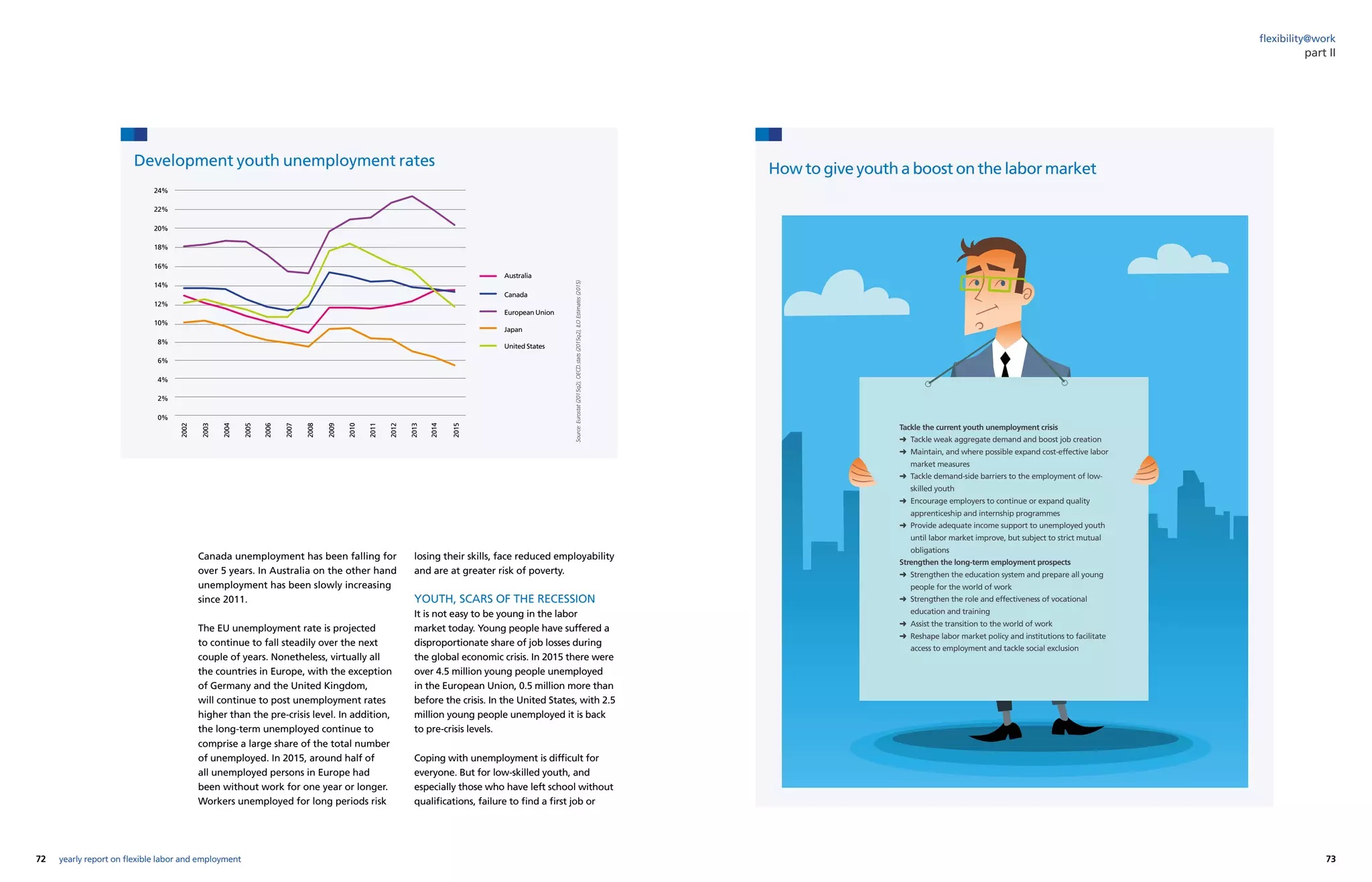 72 73yearly report on flexible labor and employment
flexibility@work
Development youth unemployment rates
Source:Eurostat(2015q2),OECD.stats(2015q2),ILOEstimates(2015)
24%
22%
20%
18%
16%
14%
12%
10%
8%
6%
4%
2%
0%
2002
2003
2004
2005
2006
2007
2008
2009
2010
2011
2012
2013
2014
2015
United States
Japan
European Union
Canada
Australia
part II
Canada unemployment has been falling for
over 5 years. In Australia on the other hand
unemployment has been slowly increasing
since 2011.
The EU unemployment rate is projected
to continue to fall steadily over the next
couple of years. Nonetheless, virtually all
the countries in Europe, with the exception
of Germany and the United Kingdom,
will continue to post unemployment rates
higher than the pre-crisis level. In addition,
the long-term unemployed continue to
comprise a large share of the total number
of unemployed. In 2015, around half of
all unemployed persons in Europe had
been without work for one year or longer.
Workers unemployed for long periods risk
losing their skills, face reduced employability
and are at greater risk of poverty.
YOUTH, SCARS OF THE RECESSION
It is not easy to be young in the labor
market today. Young people have suffered a
disproportionate share of job losses during
the global economic crisis. In 2015 there were
over 4.5 million young people unemployed
in the European Union, 0.5 million more than
before the crisis. In the United States, with 2.5
million young people unemployed it is back
to pre-crisis levels.
Coping with unemployment is difficult for
everyone. But for low-skilled youth, and
especially those who have left school without
qualifications, failure to find a first job or
How to give youth a boost on the labor market
Tackle the current youth unemployment crisis
➜ Tackle weak aggregate demand and boost job creation
➜ Maintain, and where possible expand cost-effective labor
market measures
➜ Tackle demand-side barriers to the employment of low-
skilled youth
➜ Encourage employers to continue or expand quality
apprenticeship and internship programmes
➜ Provide adequate income support to unemployed youth
until labor market improve, but subject to strict mutual
obligations
Strengthen the long-term employment prospects
➜ Strengthen the education system and prepare all young
people for the world of work
➜ Strengthen the role and effectiveness of vocational
education and training
➜ Assist the transition to the world of work
➜ Reshape labor market policy and institutions to facilitate
access to employment and tackle social exclusion
 