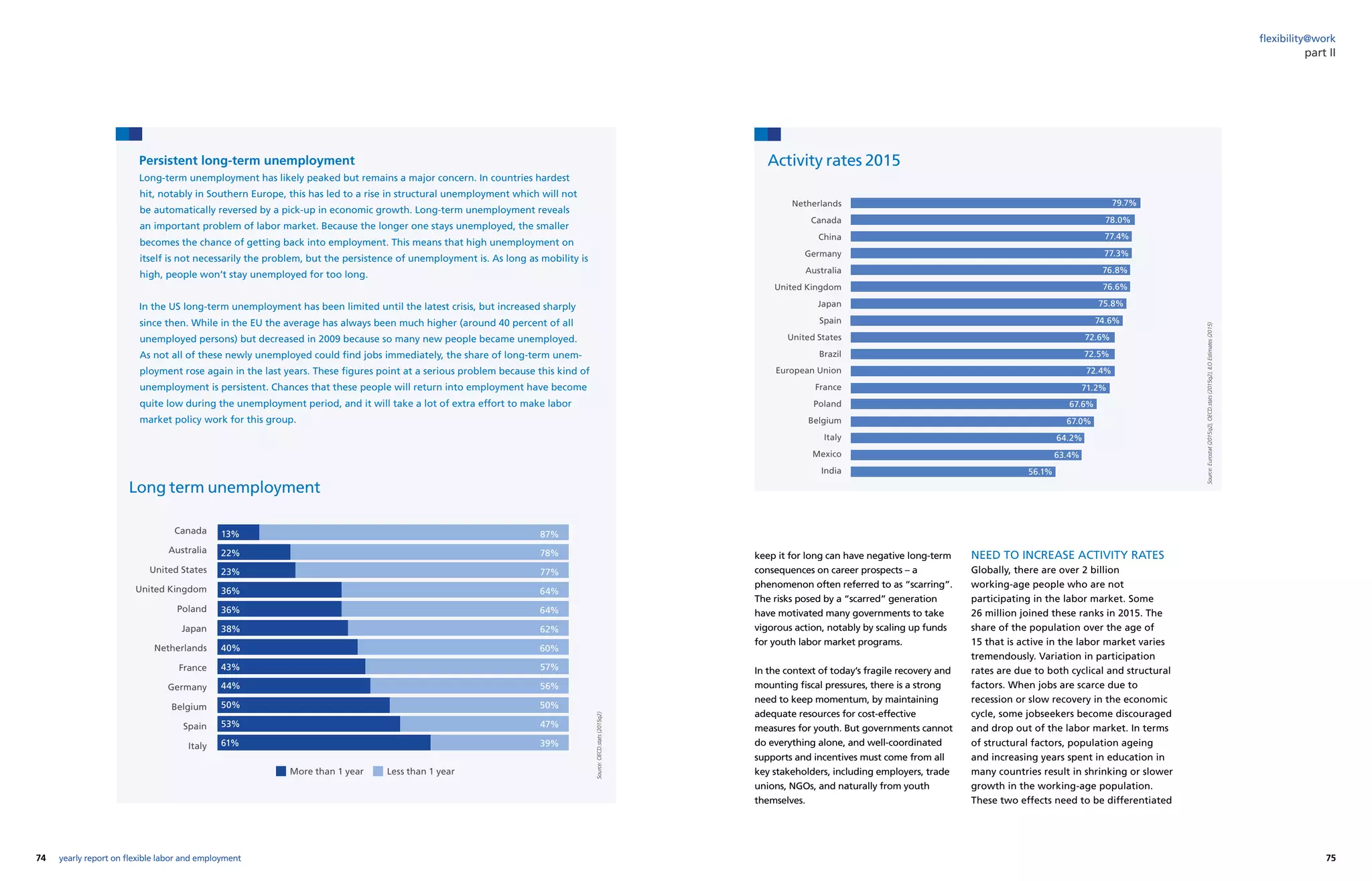 74 75yearly report on flexible labor and employment
flexibility@work
Activity rates 2015
Source:Eurostat(2015q2),OECD.stats(2015q2),ILOEstimates(2015)
Netherlands
Canada
China
Germany
Australia
United Kingdom
Japan
Spain
United States
Brazil
European Union
France
Poland
Belgium
Italy
Mexico
India
79.7%
78.0%
77.4%
77.3%
76.8%
76.6%
75.8%
74.6%
72.6%
72.5%
72.4%
71.2%
67.6%
67.0%
64.2%
63.4%
56.1%
part II
keep it for long can have negative long-term
consequences on career prospects – a
phenomenon often referred to as “scarring”.
The risks posed by a “scarred” generation
have motivated many governments to take
vigorous action, notably by scaling up funds
for youth labor market programs.
In the context of today’s fragile recovery and
mounting fiscal pressures, there is a strong
need to keep momentum, by maintaining
adequate resources for cost-effective
measures for youth. But governments cannot
do everything alone, and well-coordinated
supports and incentives must come from all
key stakeholders, including employers, trade
unions, NGOs, and naturally from youth
themselves.
NEED TO INCREASE ACTIVITY RATES
Globally, there are over 2 billion
working-age people who are not
participating in the labor market. Some
26 million joined these ranks in 2015. The
share of the population over the age of
15 that is active in the labor market varies
tremendously. Variation in participation
rates are due to both cyclical and structural
factors. When jobs are scarce due to
recession or slow recovery in the economic
cycle, some jobseekers become discouraged
and drop out of the labor market. In terms
of structural factors, population ageing
and increasing years spent in education in
many countries result in shrinking or slower
growth in the working-age population.
These two effects need to be differentiated
Long term unemployment
Source:OECD.stats(2015q2)
Canada
Australia
United States
United Kingdom
Poland
Japan
Netherlands
France
Germany
Belgium
Spain
Italy
More than 1 year Less than 1 year
87%
78%
77%
64%
64%
62%
60%
57%
56%
50%
47%
39%
13%
22%
23%
36%
36%
38%
40%
43%
44%
50%
53%
61%
Persistent long-term unemployment
Long-term unemployment has likely peaked but remains a major concern. In countries hardest
hit, notably in Southern Europe, this has led to a rise in structural unemployment which will not
be automatically reversed by a pick-up in economic growth. Long-term unemployment reveals
an important problem of labor market. Because the longer one stays unemployed, the smaller
becomes the chance of getting back into employment. This means that high unemployment on
itself is not necessarily the problem, but the persistence of unemployment is. As long as mobility is
high, people won’t stay unemployed for too long.
In the US long-term unemployment has been limited until the latest crisis, but increased sharply
since then. While in the EU the average has always been much higher (around 40 percent of all
unemployed persons) but decreased in 2009 because so many new people became unemployed.
As not all of these newly unemployed could find jobs immediately, the share of long-term unem-
ployment rose again in the last years. These figures point at a serious problem because this kind of
unemployment is persistent. Chances that these people will return into employment have become
quite low during the unemployment period, and it will take a lot of extra effort to make labor
market policy work for this group.
 