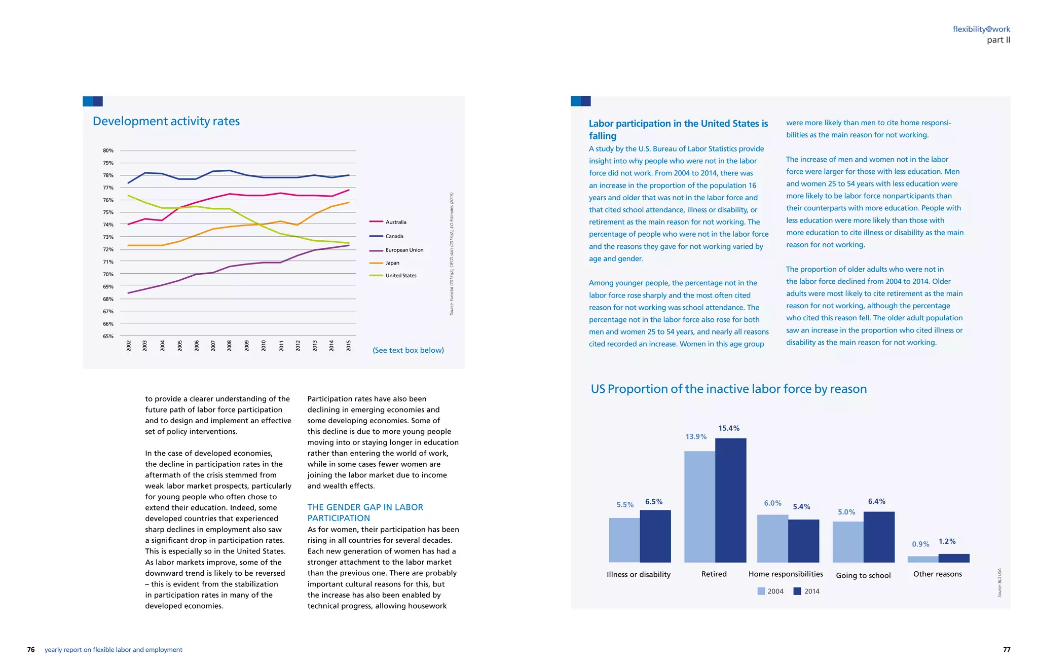 76 77yearly report on flexible labor and employment
flexibility@work
US Proportion of the inactive labor force by reason
Source:BLSUSA
Labor participation in the United States is
falling
A study by the U.S. Bureau of Labor Statistics provide
insight into why people who were not in the labor
force did not work. From 2004 to 2014, there was
an increase in the proportion of the population 16
years and older that was not in the labor force and
that cited school attendance, illness or disability, or
retirement as the main reason for not working. The
percentage of people who were not in the labor force
and the reasons they gave for not working varied by
age and gender.
Among younger people, the percentage not in the
labor force rose sharply and the most often cited
reason for not working was school attendance. The
percentage not in the labor force also rose for both
men and women 25 to 54 years, and nearly all reasons
cited recorded an increase. Women in this age group
were more likely than men to cite home responsi-
bilities as the main reason for not working.
The increase of men and women not in the labor
force were larger for those with less education. Men
and women 25 to 54 years with less education were
more likely to be labor force nonparticipants than
their counterparts with more education. People with
less education were more likely than those with
more education to cite illness or disability as the main
reason for not working.
The proportion of older adults who were not in
the labor force declined from 2004 to 2014. Older
adults were most likely to cite retirement as the main
reason for not working, although the percentage
who cited this reason fell. The older adult population
saw an increase in the proportion who cited illness or
disability as the main reason for not working.
Illness or disability
5.5%
13.9%
6.0%
5.0%
0.9%
6.5%
15.4%
5.4%
6.4%
1.2%
Retired Going to schoolHome responsibilities Other reasons
2004 2014
Development activity rates
Source:Eurostat(2015q2),OECD.stats(2015q2),ILOEstimates(2015)
(See text box below)
80%
79%
78%
77%
76%
75%
74%
73%
72%
71%
70%
69%
68%
67%
66%
65%
2002
2003
2004
2005
2006
2007
2008
2009
2010
2011
2012
2013
2014
2015
United States
Japan
European Union
Canada
Australia
part II
to provide a clearer understanding of the
future path of labor force participation
and to design and implement an effective
set of policy interventions.
In the case of developed economies,
the decline in participation rates in the
aftermath of the crisis stemmed from
weak labor market prospects, particularly
for young people who often chose to
extend their education. Indeed, some
developed countries that experienced
sharp declines in employment also saw
a significant drop in participation rates.
This is especially so in the United States.
As labor markets improve, some of the
downward trend is likely to be reversed
– this is evident from the stabilization
in participation rates in many of the
developed economies.
Participation rates have also been
declining in emerging economies and
some developing economies. Some of
this decline is due to more young people
moving into or staying longer in education
rather than entering the world of work,
while in some cases fewer women are
joining the labor market due to income
and wealth effects.
THE GENDER GAP IN LABOR
PARTICIPATION
As for women, their participation has been
rising in all countries for several decades.
Each new generation of women has had a
stronger attachment to the labor market
than the previous one. There are probably
important cultural reasons for this, but
the increase has also been enabled by
technical progress, allowing housework
 