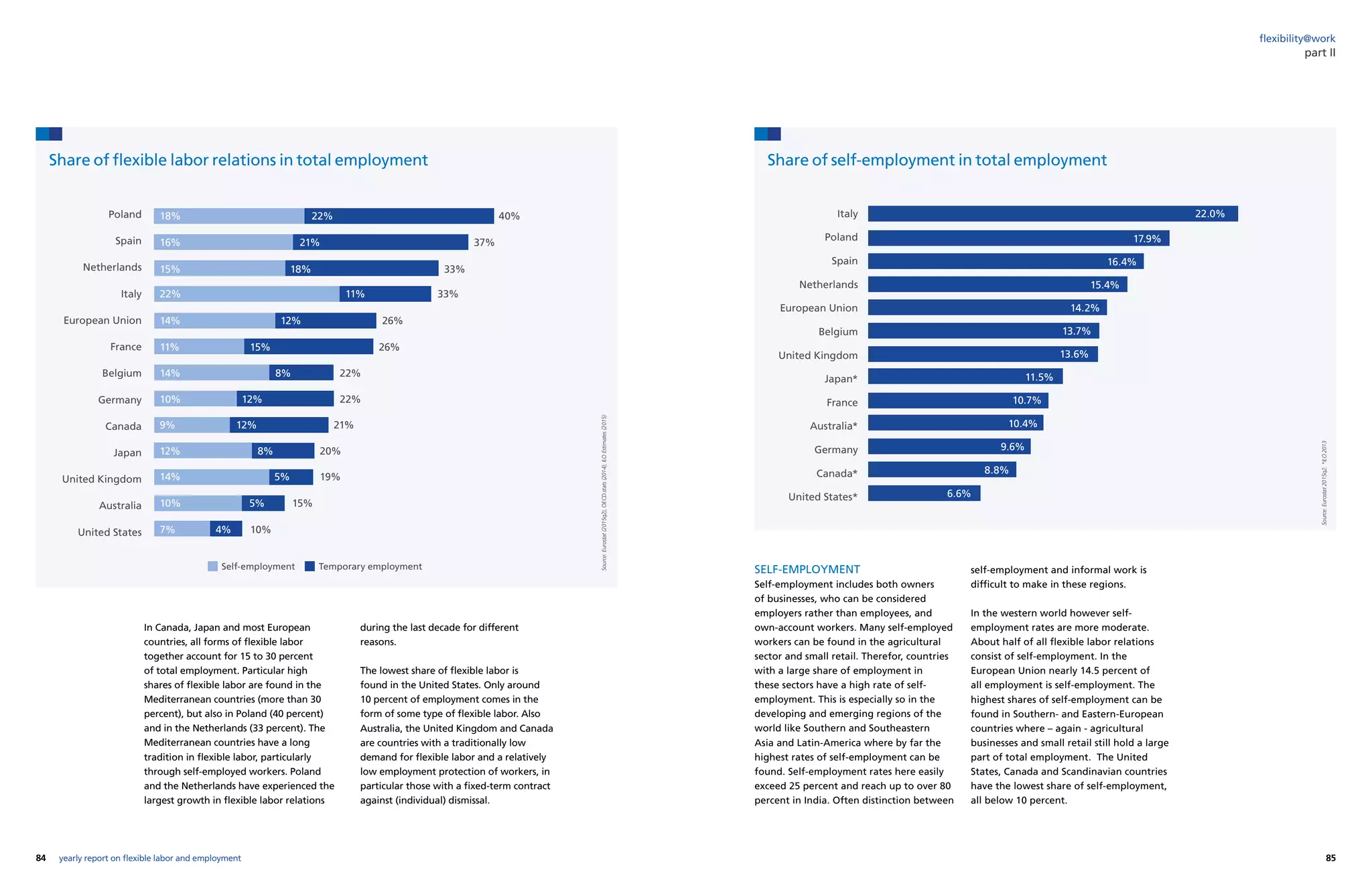 84 85yearly report on flexible labor and employment
flexibility@work
Share of flexible labor relations in total employment Share of self-employment in total employment
Source:Eurostat(2015q2),OECD.stats(2014),ILOEstimates(2015)
Source:Eurostat2015q2.*ILO2013
In Canada, Japan and most European
countries, all forms of flexible labor
together account for 15 to 30 percent
of total employment. Particular high
shares of flexible labor are found in the
Mediterranean countries (more than 30
percent), but also in Poland (40 percent)
and in the Netherlands (33 percent). The
Mediterranean countries have a long
tradition in flexible labor, particularly
through self-employed workers. Poland
and the Netherlands have experienced the
largest growth in flexible labor relations
during the last decade for different
reasons.
The lowest share of flexible labor is
found in the United States. Only around
10 percent of employment comes in the
form of some type of flexible labor. Also
Australia, the United Kingdom and Canada
are countries with a traditionally low
demand for flexible labor and a relatively
low employment protection of workers, in
particular those with a fixed-term contract
against (individual) dismissal.
SELF-EMPLOYMENT
Self-employment includes both owners
of businesses, who can be considered
employers rather than employees, and
own-account workers. Many self-employed
workers can be found in the agricultural
sector and small retail. Therefor, countries
with a large share of employment in
these sectors have a high rate of self-
employment. This is especially so in the
developing and emerging regions of the
world like Southern and Southeastern
Asia and Latin-America where by far the
highest rates of self-employment can be
found. Self-employment rates here easily
exceed 25 percent and reach up to over 80
percent in India. Often distinction between
self-employment and informal work is
difficult to make in these regions.
In the western world however self-
employment rates are more moderate.
About half of all flexible labor relations
consist of self-employment. In the
European Union nearly 14.5 percent of
all employment is self-employment. The
highest shares of self-employment can be
found in Southern- and Eastern-European
countries where – again - agricultural
businesses and small retail still hold a large
part of total employment. The United
States, Canada and Scandinavian countries
have the lowest share of self-employment,
all below 10 percent.
Poland
Spain
Netherlands
Italy
European Union
France
Belgium
Germany
Canada
Japan
United Kingdom
Australia
United States
18% 22% 40%
16% 21% 37%
15% 18% 33%
22% 11% 33%
14% 12% 26%
11% 15% 26%
14% 8% 22%
10% 12% 22%
9% 12% 21%
12% 8% 20%
14% 5% 19%
10% 5% 15%
7% 4% 10%
Self-employment Temporary employment
Italy
Poland
Spain
Netherlands
European Union
Belgium
United Kingdom
Japan*
France
Australia*
Germany
Canada*
United States*
22.0%
17.9%
16.4%
15.4%
14.2%
13.7%
13.6%
11.5%
10.7%
10.4%
9.6%
8.8%
6.6%
part II
 