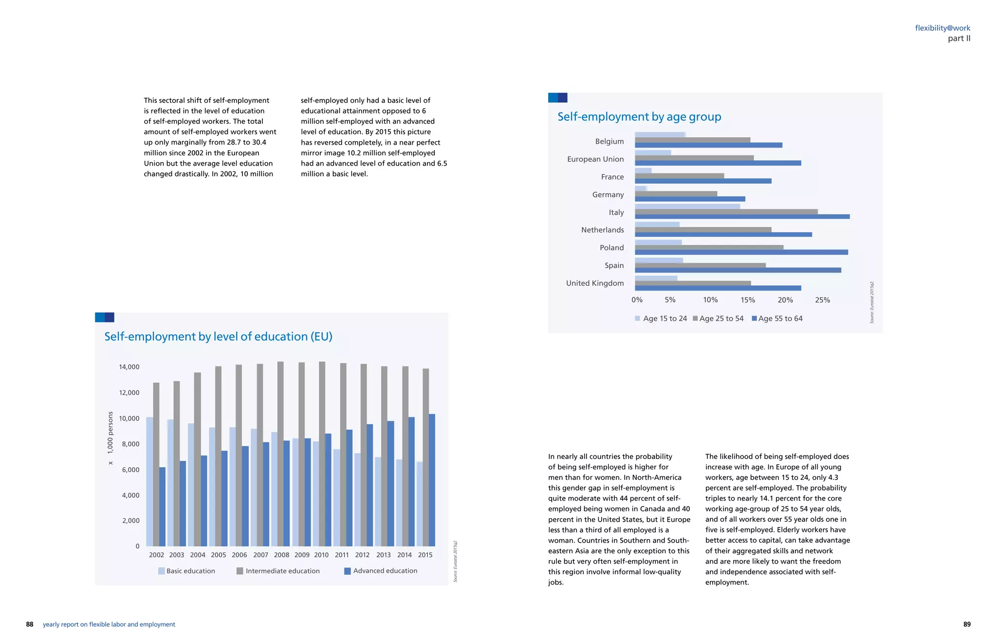88 89yearly report on flexible labor and employment
flexibility@work
This sectoral shift of self-employment
is reflected in the level of education
of self-employed workers. The total
amount of self-employed workers went
up only marginally from 28.7 to 30.4
million since 2002 in the European
Union but the average level education
changed drastically. In 2002, 10 million
self-employed only had a basic level of
educational attainment opposed to 6
million self-employed with an advanced
level of education. By 2015 this picture
has reversed completely, in a near perfect
mirror image 10.2 million self-employed
had an advanced level of education and 6.5
million a basic level.
In nearly all countries the probability
of being self-employed is higher for
men than for women. In North-America
this gender gap in self-employment is
quite moderate with 44 percent of self-
employed being women in Canada and 40
percent in the United States, but it Europe
less than a third of all employed is a
woman. Countries in Southern and South-
eastern Asia are the only exception to this
rule but very often self-employment in
this region involve informal low-quality
jobs.
Self-employment by age group
Source:Eurostat2015q2.
The likelihood of being self-employed does
increase with age. In Europe of all young
workers, age between 15 to 24, only 4.3
percent are self-employed. The probability
triples to nearly 14.1 percent for the core
working age-group of 25 to 54 year olds,
and of all workers over 55 year olds one in
five is self-employed. Elderly workers have
better access to capital, can take advantage
of their aggregated skills and network
and are more likely to want the freedom
and independence associated with self-
employment.
Self-employment by level of education (EU)
Source:Eurostat2015q2
2002
0
2,000
4,000
6,000
8,000
x1,000persons
10,000
12,000
14,000
2003 2004 2005 2006 2007 2008 2009 2010 2011 2012 2013
Advanced educationIntermediate educationBasic education
2014 2015
Belgium
European Union
France
Germany
Italy
Netherlands
Poland
Spain
United Kingdom
25%20%15%10%5%0%
Age 15 to 24 Age 25 to 54 Age 55 to 64
part II
 