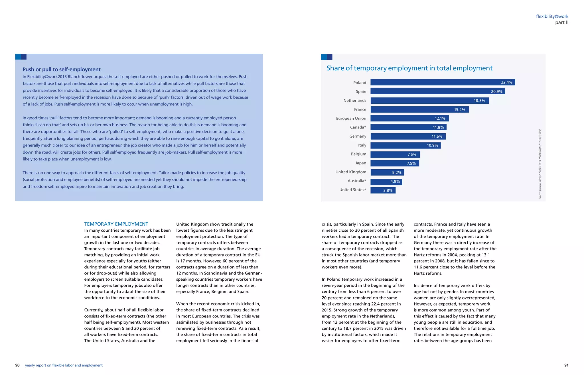90 91yearly report on flexible labor and employment
flexibility@work
TEMPORARY EMPLOYMENT
In many countries temporary work has been
an important component of employment
growth in the last one or two decades.
Temporary contracts may facilitate job
matching, by providing an initial work
experience especially for youths (either
during their educational period, for starters
or for drop-outs) while also allowing
employers to screen suitable candidates.
For employers temporary jobs also offer
the opportunity to adapt the size of their
workforce to the economic conditions.
Currently, about half of all flexible labor
consists of fixed-term contracts (the other
half being self-employment). Most western
countries between 5 and 20 percent of
all workers have fixed-term contracts.
The United States, Australia and the
Share of temporary employment in total employment
Source:Eurostat2015q2.*OECD2014**OECD2013.***OECD2005
United Kingdom show traditionally the
lowest figures due to the less stringent
employment protection. The type of
temporary contracts differs between
countries in average duration. The average
duration of a temporary contract in the EU
is 17 months. However, 60 percent of the
contracts agree on a duration of less than
12 months. In Scandinavia and the German-
speaking countries temporary workers have
longer contracts than in other countries,
especially France, Belgium and Spain.
When the recent economic crisis kicked in,
the share of fixed-term contracts declined
in most European countries. The crisis was
assimilated by businesses through not
renewing fixed-term contracts. As a result,
the share of fixed-term contracts in total
employment fell seriously in the financial
crisis, particularly in Spain. Since the early
nineties close to 30 percent of all Spanish
workers had a temporary contract. The
share of temporary contracts dropped as
a consequence of the recession, which
struck the Spanish labor market more than
in most other countries (and temporary
workers even more).
In Poland temporary work increased in a
seven-year period in the beginning of the
century from less than 6 percent to over
20 percent and remained on the same
level ever since reaching 22.4 percent in
2015. Strong growth of the temporary
employment rate in the Netherlands,
from 12 percent at the beginning of the
century to 18.7 percent in 2015 was driven
by institutional factors, which made it
easier for employers to offer fixed-term
contracts. France and Italy have seen a
more moderate, yet continuous growth
of the temporary employment rate. In
Germany there was a directly increase of
the temporary employment rate after the
Hartz reforms in 2004, peaking at 13.1
percent in 2008, but it has fallen since to
11.6 percent close to the level before the
Hartz reforms.
Incidence of temporary work differs by
age but not by gender. In most countries
women are only slightly overrepresented,
However, as expected, temporary work
is more common among youth. Part of
this effect is caused by the fact that many
young people are still in education, and
therefore not available for a fulltime job.
The relations in temporary employment
rates between the age-groups has been
Poland
Spain
Netherlands
France
European Union
Canada*
Germany
Italy
Belgium
Japan
United Kingdom
Australia*
United States*
22.4%
20.9%
18.3%
15.2%
12.1%
11.8%
11.6%
10.9%
7.6%
7.5%
5.2%
4.9%
3.8%
part II
Push or pull to self-employment
In Flexibility@work2015 Blanchflower argues the self-employed are either pushed or pulled to work for themselves. Push
factors are those that push individuals into self-employment due to lack of alternatives while pull factors are those that
provide incentives for individuals to become self-employed. It is likely that a considerable proportion of those who have
recently become self-employed in the recession have done so because of ‘push’ factors, driven out of wage work because
of a lack of jobs. Push self-employment is more likely to occur when unemployment is high.
In good times ‘pull’ factors tend to become more important; demand is booming and a currently employed person
thinks ‘I can do that’ and sets up his or her own business. The reason for being able to do this is demand is booming and
there are opportunities for all. Those who are ‘pulled’ to self-employment, who make a positive decision to go it alone,
frequently after a long planning period, perhaps during which they are able to raise enough capital to go it alone, are
generally much closer to our idea of an entrepreneur, the job creator who made a job for him or herself and potentially
down the road, will create jobs for others. Pull self-employed frequently are job-makers. Pull self-employment is more
likely to take place when unemployment is low.
There is no one way to approach the different faces of self-employment. Tailor-made policies to increase the job quality
(social protection and employee benefits) of self-employed are needed yet they should not impede the entrepeneurship
and freedom self-employed aspire to maintain innovation and job creation they bring.
 