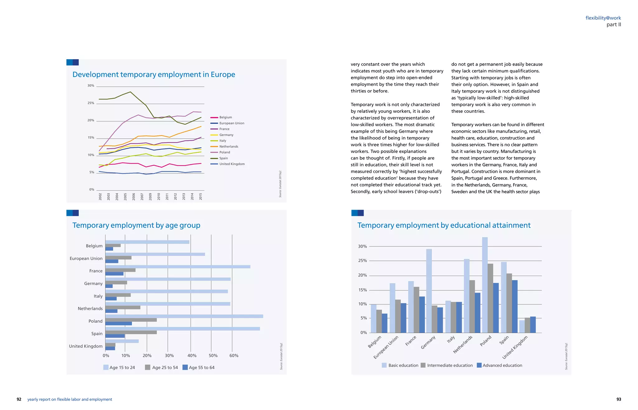 92 93yearly report on flexible labor and employment
flexibility@work
Development temporary employment in Europe
Temporary employment by age group Temporary employment by educational attainment
Source:Eurostat2015q2.Source:Eurostat2015q2.
Source:Eurostat2015q2.
very constant over the years which
indicates most youth who are in temporary
employment do step into open-ended
employment by the time they reach their
thirties or before.
Temporary work is not only characterized
by relatively young workers, it is also
characterized by overrepresentation of
low-skilled workers. The most dramatic
example of this being Germany where
the likelihood of being in temporary
work is three times higher for low-skilled
workers. Two possible explanations
can be thought of. Firstly, if people are
still in education, their skill level is not
measured correctly by ‘highest successfully
completed education’ because they have
not completed their educational track yet.
Secondly, early school leavers (‘drop-outs’)
do not get a permanent job easily because
they lack certain minimum qualifications.
Starting with temporary jobs is often
their only option. However, in Spain and
Italy temporary work is not distinguished
as ‘typically low-skilled’: high-skilled
temporary work is also very common in
these countries.
Temporary workers can be found in different
economic sectors like manufacturing, retail,
health care, education, construction and
business services. There is no clear pattern
but it varies by country. Manufacturing is
the most important sector for temporary
workers in the Germany, France, Italy and
Portugal. Construction is more dominant in
Spain, Portugal and Greece. Furthermore,
in the Netherlands, Germany, France,
Sweden and the UK the health sector plays
Belgium
European Union
France
Germany
Italy
Netherlands
Poland
Spain
United Kingdom
0% 10% 20% 30% 40% 50% 60%
Age 15 to 24 Age 25 to 54 Age 55 to 64
0%
Belgium
European
Union
France
Germ
any
Italy
Netherlands
Poland
Spain
United
Kingdom
5%
10%
15%
20%
25%
30%
Basic education Intermediate education Advanced education
30%
25%
20%
15%
10%
5%
0%
2002
2003
2004
2005
2006
2007
2009
2010
2011
2012
2013
2014
2015
Belgium
European Union
France
Germany
Italy
Netherlands
Poland
Spain
United Kingdom
part II
 