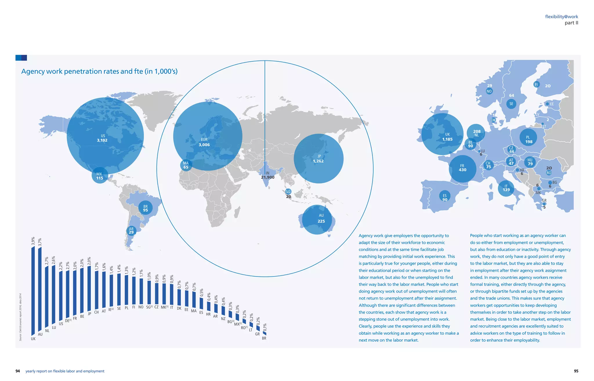 94 95yearly report on flexible labor and employment
flexibility@work
Agency work penetration rates and fte (in 1,000’s)
UK
AU
NL
LU
US
DE[1] FR
BE
JP CH AT
SE PL FI NO SG[1]
CZ MK[1]
IT DK EE MA ES HR
AR
NZ
BG[2]
MX[1]
RO[1]
LT
GR
BR
0,1%
0,2%
0,2%
0,2%
0,3%
0,3%
0,4%
0,4%
0,4%
0,5%
0,7%
0,7%
0,7%
0,9%
0,9%
0,9%
1,0%
1,1%
1,2%
1,3%
1,4%
1,4%
1,6%
1,7%
2,0%
2,0%
2,0%
2,1%
2,2%
2,6%
2,7%
3,7%
3,9%
IE[2]
US
MX
3,192
95
29
65
3,006
21,900
20
1,262
115
EUR
IN
JP
SG
AU
225
MA
BR
AR
Source:CiettEconomicreport2016,data2014
NO
SE
FI
EE
LV
LT
PL
DK
NL
BE
UK
FR
ES
LU
CH
IT
AT
CZ
HU
HR
RO
BG
MK
GR
1,185
90
430
90
208
10
64
29 2O
4
2
0
198
46
6
66
5
47
139
6
75
79
2O
part II
Agency work give employers the opportunity to
adapt the size of their workforce to economic
conditions and at the same time facilitate job
matching by providing initial work experience. This
is particularly true for younger people, either during
their educational period or when starting on the
labor market, but also for the unemployed to find
their way back to the labor market. People who start
doing agency work out of unemployment will often
not return to unemployment after their assignment.
Although there are significant differences between
the countries, each show that agency work is a
stepping stone out of unemployment into work.
Clearly, people use the experience and skills they
obtain while working as an agency worker to make a
next move on the labor market.
People who start working as an agency worker can
do so either from employment or unemployment,
but also from education or inactivity. Through agency
work, they do not only have a good point of entry
to the labor market, but they are also able to stay
in employment after their agency work assignment
ended. In many countries agency workers receive
formal training, either directly through the agency,
or through bipartite funds set up by the agencies
and the trade unions. This makes sure that agency
workers get opportunities to keep developing
themselves in order to take another step on the labor
market. Being close to the labor market, employment
and recruitment agencies are excellently suited to
advice workers on the type of training to follow in
order to enhance their employability.
 