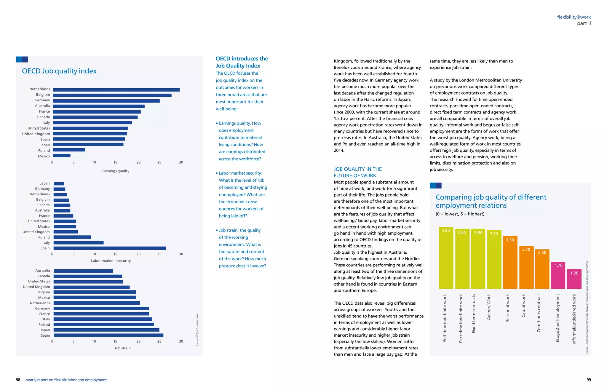 98 99yearly report on flexible labor and employment
flexibility@work
Kingdom, followed traditionally by the
Benelux countries and France, where agency
work has been well-established for four to
five decades now. In Germany agency work
has become much more popular over the
last decade after the changed regulation
on labor in the Hartz reforms. In Japan,
agency work has become more popular
since 2000, with the current share at around
1.5 to 2 percent. After the financial crisis
agency work penetration rates went down in
many countries but have recovered since to
pre-crisis rates. In Australia, the United States
and Poland even reached an all-time high in
2014.
JOB QUALITY IN THE
FUTURE OF WORK
Most people spend a substantial amount
of time at work, and work for a significant
part of their life. The jobs people hold
are therefore one of the most important
determinants of their well-being. But what
are the features of job quality that affect
well-being? Good pay, labor market security
and a decent working environment can
go hand in hand with high employment,
according to OECD findings on the quality of
jobs in 45 countries.
Job quality is the highest in Australia,
German-speaking countries and the Nordics.
These countries are performing relatively well
along at least two of the three dimensions of
job quality. Relatively low job quality on the
other hand is found in countries in Eastern
and Southern Europe.
The OECD data also reveal big differences
across groups of workers. Youths and the
unskilled tend to have the worst performance
in terms of employment as well as lower
earnings and considerably higher labor
market insecurity and higher job strain
(especially the low skilled). Women suffer
from substantially lower employment rates
than men and face a large pay gap. At the
OECD introduces the
Job Quality Index
The OECD focuses the
job quality index on the
outcomes for workers in
three broad areas that are
most important for their
well-being:
• Earnings quality. How
does employment
contribute to material
living conditions? How
are earnings distributed
across the workforce?
• Labor market security.
What is the level of risk
of becoming and staying
unemployed? What are
the economic conse-
quences for workers of
being laid off?
• Job strain, the quality
of the working
environment. What is
the nature and content
of the work? How much
pressure does it involve?
same time, they are less likely than men to
experience job strain.
A study by the London Metropolitan University
on precarious work compared different types
of employment contracts on job quality.
The research showed fulltime open-ended
contracts, part-time open-ended contracts,
direct fixed term contracts and agency work
are all comparable in terms of overall job
quality. Informal work and bogus or false self-
employment are the forms of work that offer
the worst job quality. Agency work, being a
well-regulated form of work in most countries,
offers high job quality, especially in terms of
access to welfare and pension, working time
limits, discrimination protection and also on
job security.
OECD Job quality index
SourceOECD,Jobqualityindex
Comparing job quality of different
employment relations
Source:LondonMetropolitanUniversity.Studyonprecariousworkandsocialrights(2012)
(0 = lowest, 5 = highest)
Full-timeindefinitework
Part-timeindefinitework
Netherlands
Belgium
Germany
Australia
France
Canada
Italy
United States
United Kingdom
Spain
Japan
Poland
Mexico
Japan
Germany
Netherlands
Belgium
Canada
Australia
France
United States
Mexico
United Kingdom
Poland
Italy
Spain
Australia
Canada
United States
United Kingdom
Belgium
Mexico
Netherlands
Germany
France
Italy
Poland
Japan
Spain
0
0
0
5
5
5
10
10
10
15
15
15
Earnings quality
Labor market insecurity
Job strain
20
20
20
25
25
25
30
30
30
Fixedtermcontracts
Casualwork
AgencyWork
Zero-hourscontract
Seasonalwork
(Bogus)self-employment
Informal/undeclaredwork
3.90
3.80 3.80 3.70
3.30
2.70
2.50
1.70
1.20
part II
 