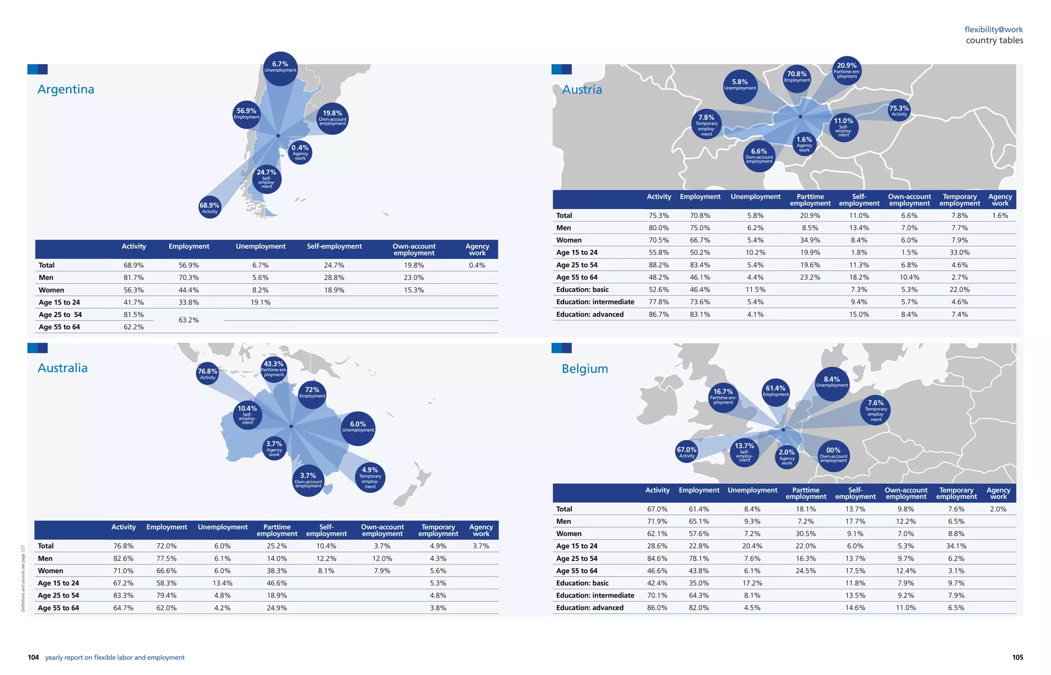 104 105yearly report on flexible labor and employment
flexibility@work
Activity Employment Unemployment Self-employment Own-account
employment
Agency
work
Total 68.9% 56.9% 6.7% 24.7% 19.8% 0.4%
Men 81.7% 70.3% 5.6% 28.8% 23.0%
Women 56.3% 44.4% 8.2% 18.9% 15.3%
Age 15 to 24 41.7% 33.8% 19.1%
Age 25 to 54 81.5%
63.2%
Age 55 to 64 62.2%
Activity Employment Unemployment Parttime
employment
Self-
employment
Own-account
employment
Temporary
employment
Agency
work
Total 76.8% 72.0% 6.0% 25.2% 10.4% 3.7% 4.9% 3.7%
Men 82.6% 77.5% 6.1% 14.0% 12.2% 12.0% 4.3%
Women 71.0% 66.6% 6.0% 38.3% 8.1% 7.9% 5.6%
Age 15 to 24 67.2% 58.3% 13.4% 46.6% 5.3%
Age 25 to 54 83.3% 79.4% 4.8% 18.9% 4.8%
Age 55 to 64 64.7% 62.0% 4.2% 24.9% 3.8%
0 .4%
Agency
work
19.8%
Own-account
employment
24.7%
Self-
employ-
ment
6.7%
Unemployment
56.9%
Employment
68.9%
Activity
3.7%
Agency
work
4.9%
Temporary
employ-
ment
3.7%
Own-account
employment
10.4%
Self-
employ-
ment
43.3%
Parttime em-
ployment
6.0%
Unemployment
72%
Employment
76.8%
Activity
Argentina
Australia
country tables
Activity Employment Unemployment Parttime
employment
Self-
employment
Own-account
employment
Temporary
employment
Agency
work
Total 75.3% 70.8% 5.8% 20.9% 11.0% 6.6% 7.8% 1.6%
Men 80.0% 75.0% 6.2% 8.5% 13.4% 7.0% 7.7%
Women 70.5% 66.7% 5.4% 34.9% 8.4% 6.0% 7.9%
Age 15 to 24 55.8% 50.2% 10.2% 19.9% 1.8% 1.5% 33.0%
Age 25 to 54 88.2% 83.4% 5.4% 19.6% 11.3% 6.8% 4.6%
Age 55 to 64 48.2% 46.1% 4.4% 23.2% 18.2% 10.4% 2.7%
Education: basic 52.6% 46.4% 11.5% 7.3% 5.3% 22.0%
Education: intermediate 77.8% 73.6% 5.4% 9.4% 5.7% 4.6%
Education: advanced 86.7% 83.1% 4.1% 15.0% 8.4% 7.4%
Austria
1.6%
Agency
work
7.8%
Temporary
employ-
ment
6.6%
Own-account
employment
11.0%
Self-
employ-
ment
20.9%
Parttime em-
ployment
5.8%
Unemployment
70.8%
Employment
75.3%
Activity
Activity Employment Unemployment Parttime
employment
Self-
employment
Own-account
employment
Temporary
employment
Agency
work
Total 67.0% 61.4% 8.4% 18.1% 13.7% 9.8% 7.6% 2.0%
Men 71.9% 65.1% 9.3% 7.2% 17.7% 12.2% 6.5%
Women 62.1% 57.6% 7.2% 30.5% 9.1% 7.0% 8.8%
Age 15 to 24 28.6% 22.8% 20.4% 22.0% 6.0% 5.3% 34.1%
Age 25 to 54 84.6% 78.1% 7.6% 16.3% 13.7% 9.7% 6.2%
Age 55 to 64 46.6% 43.8% 6.1% 24.5% 17.5% 12.4% 3.1%
Education: basic 42.4% 35.0% 17.2% 11.8% 7.9% 9.7%
Education: intermediate 70.1% 64.3% 8.1% 13.5% 9.2% 7.9%
Education: advanced 86.0% 82.0% 4.5% 14.6% 11.0% 6.5%
2.0%
Agency
work
7.6%
Temporary
employ-
ment
00%
Own-account
employment
13.7%
Self-
employ-
ment
16.7%
Parttime em-
ployment
8.4%
Unemployment
61.4%
Employment
67.0%
Activity
Belgium
Definitionsandsourcesseepage127
 