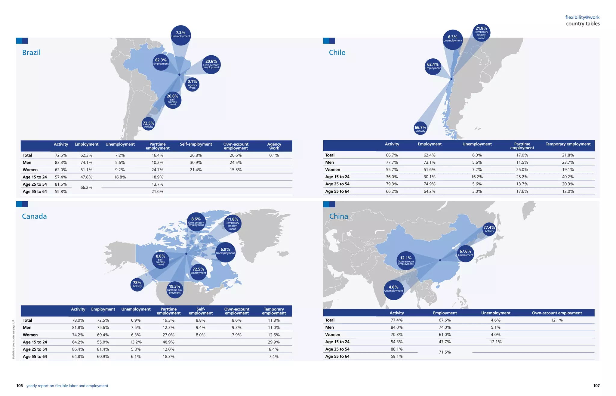 106 107yearly report on flexible labor and employment
flexibility@work
country tablescountry tables
Activity Employment Unemployment Parttime
employment
Self-employment Own-account
employment
Agency
work
Total 72.5% 62.3% 7.2% 16.4% 26.8% 20.6% 0.1%
Men 83.3% 74.1% 5.6% 10.2% 30.9% 24.5%
Women 62.0% 51.1% 9.2% 24.7% 21.4% 15.3%
Age 15 to 24 57.4% 47.8% 16.8% 18.9%
Age 25 to 54 81.5%
66.2%
13.7%
Age 55 to 64 55.8% 21.6%
Activity Employment Unemployment Parttime
employment
Self-
employment
Own-account
employment
Temporary
employment
Total 78.0% 72.5% 6.9% 19.3% 8.8% 8.6% 11.8%
Men 81.8% 75.6% 7.5% 12.3% 9.4% 9.3% 11.0%
Women 74.2% 69.4% 6.3% 27.0% 8.0% 7.9% 12.6%
Age 15 to 24 64.2% 55.8% 13.2% 48.9% 29.9%
Age 25 to 54 86.4% 81.4% 5.8% 12.0% 8.4%
Age 55 to 64 64.8% 60.9% 6.1% 18.3% 7.4%
0.1%
Agency
work
20.6%
Own-account
employment
26.8%
Self-
employ-
ment
7.2%
Unemployment
62.3%
Employment
72.5%
Activity
11.8%
Temporary
employ-
ment
8.6%
Own-account
employment
8.8%
Self-
employ-
ment
19.3%
Parttime em-
ployment
6.9%
Unemployment
72.5%
Employment
78%
Activity
Brazil
Canada
12.1%
Own-account
employment
4.6%
Unemployment
67.6%
Employment
77.4%
Activity
Activity Employment Unemployment Parttime
employment
Temporary employment
Total 66.7% 62.4% 6.3% 17.0% 21.8%
Men 77.7% 73.1% 5.6% 11.5% 23.7%
Women 55.7% 51.6% 7.2% 25.0% 19.1%
Age 15 to 24 36.0% 30.1% 16.2% 25.2% 40.2%
Age 25 to 54 79.3% 74.9% 5.6% 13.7% 20.3%
Age 55 to 64 66.2% 64.2% 3.0% 17.6% 12.0%
Activity Employment Unemployment Own-account employment
Total 77.4% 67.6% 4.6% 12.1%
Men 84.0% 74.0% 5.1%
Women 70.3% 61.0% 4.0%
Age 15 to 24 54.3% 47.7% 12.1%
Age 25 to 54 88.1%
71.5%
Age 55 to 64 59.1%
Chile
China
21.8%
Temporary
employ-
ment6.3%
Unemployment
62.4%
Employment
66.7%
Activity
Definitionsandsourcesseepage127
 