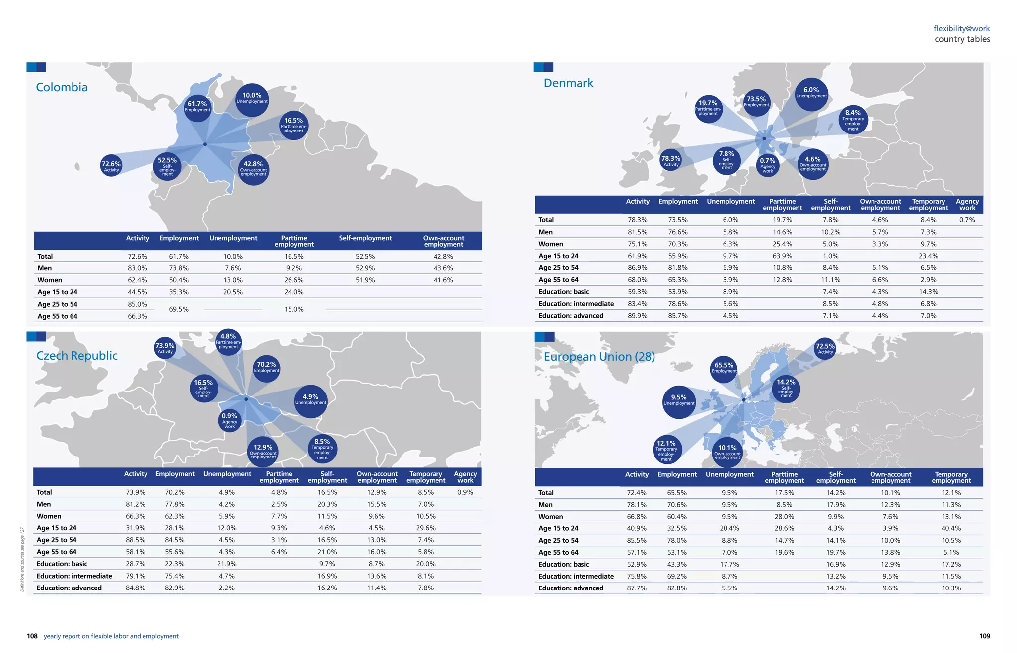 108 109yearly report on flexible labor and employment
flexibility@work
country tables
Activity Employment Unemployment Parttime
employment
Self-
employment
Own-account
employment
Temporary
employment
Agency
work
Total 78.3% 73.5% 6.0% 19.7% 7.8% 4.6% 8.4% 0.7%
Men 81.5% 76.6% 5.8% 14.6% 10.2% 5.7% 7.3%
Women 75.1% 70.3% 6.3% 25.4% 5.0% 3.3% 9.7%
Age 15 to 24 61.9% 55.9% 9.7% 63.9% 1.0% 23.4%
Age 25 to 54 86.9% 81.8% 5.9% 10.8% 8.4% 5.1% 6.5%
Age 55 to 64 68.0% 65.3% 3.9% 12.8% 11.1% 6.6% 2.9%
Education: basic 59.3% 53.9% 8.9% 7.4% 4.3% 14.3%
Education: intermediate 83.4% 78.6% 5.6% 8.5% 4.8% 6.8%
Education: advanced 89.9% 85.7% 4.5% 7.1% 4.4% 7.0%
Activity Employment Unemployment Parttime
employment
Self-
employment
Own-account
employment
Temporary
employment
Total 72.4% 65.5% 9.5% 17.5% 14.2% 10.1% 12.1%
Men 78.1% 70.6% 9.5% 8.5% 17.9% 12.3% 11.3%
Women 66.8% 60.4% 9.5% 28.0% 9.9% 7.6% 13.1%
Age 15 to 24 40.9% 32.5% 20.4% 28.6% 4.3% 3.9% 40.4%
Age 25 to 54 85.5% 78.0% 8.8% 14.7% 14.1% 10.0% 10.5%
Age 55 to 64 57.1% 53.1% 7.0% 19.6% 19.7% 13.8% 5.1%
Education: basic 52.9% 43.3% 17.7% 16.9% 12.9% 17.2%
Education: intermediate 75.8% 69.2% 8.7% 13.2% 9.5% 11.5%
Education: advanced 87.7% 82.8% 5.5% 14.2% 9.6% 10.3%
0.7%
Agency
work
8.4%
Temporary
employ-
ment
4.6%
Own-account
employment
7.8%
Self-
employ-
ment
19.7%
Parttime em-
ployment
6.0%
Unemployment
73.5%
Employment
78.3%
Activity
12.1%
Temporary
employ-
ment
10.1%
Own-account
employment
14.2%
Self-
employ-
ment
9.5%
Unemployment
65.5%
Employment
72.5%
Activity
Denmark
European Union (28)
0.9%
Agency
work
8.5%
Temporary
employ-
ment
12.9%
Own-account
employment
16.5%
Self-
employ-
ment
4.8%
Parttime em-
ployment
4.9%
Unemployment
70.2%
Employment
73.9%
Activity
Activity Employment Unemployment Parttime
employment
Self-employment Own-account
employment
Total 72.6% 61.7% 10.0% 16.5% 52.5% 42.8%
Men 83.0% 73.8% 7.6% 9.2% 52.9% 43.6%
Women 62.4% 50.4% 13.0% 26.6% 51.9% 41.6%
Age 15 to 24 44.5% 35.3% 20.5% 24.0%
Age 25 to 54 85.0%
69.5% 15.0%
Age 55 to 64 66.3%
Colombia
Activity Employment Unemployment Parttime
employment
Self-
employment
Own-account
employment
Temporary
employment
Agency
work
Total 73.9% 70.2% 4.9% 4.8% 16.5% 12.9% 8.5% 0.9%
Men 81.2% 77.8% 4.2% 2.5% 20.3% 15.5% 7.0%
Women 66.3% 62.3% 5.9% 7.7% 11.5% 9.6% 10.5%
Age 15 to 24 31.9% 28.1% 12.0% 9.3% 4.6% 4.5% 29.6%
Age 25 to 54 88.5% 84.5% 4.5% 3.1% 16.5% 13.0% 7.4%
Age 55 to 64 58.1% 55.6% 4.3% 6.4% 21.0% 16.0% 5.8%
Education: basic 28.7% 22.3% 21.9% 9.7% 8.7% 20.0%
Education: intermediate 79.1% 75.4% 4.7% 16.9% 13.6% 8.1%
Education: advanced 84.8% 82.9% 2.2% 16.2% 11.4% 7.8%
Czech Republic
42.8%
Own-account
employment
52.5%
Self-
employ-
ment
16.5%
Parttime em-
ployment
10.0%
Unemployment
61.7%
Employment
72.6%
Activity
Definitionsandsourcesseepage127
 
