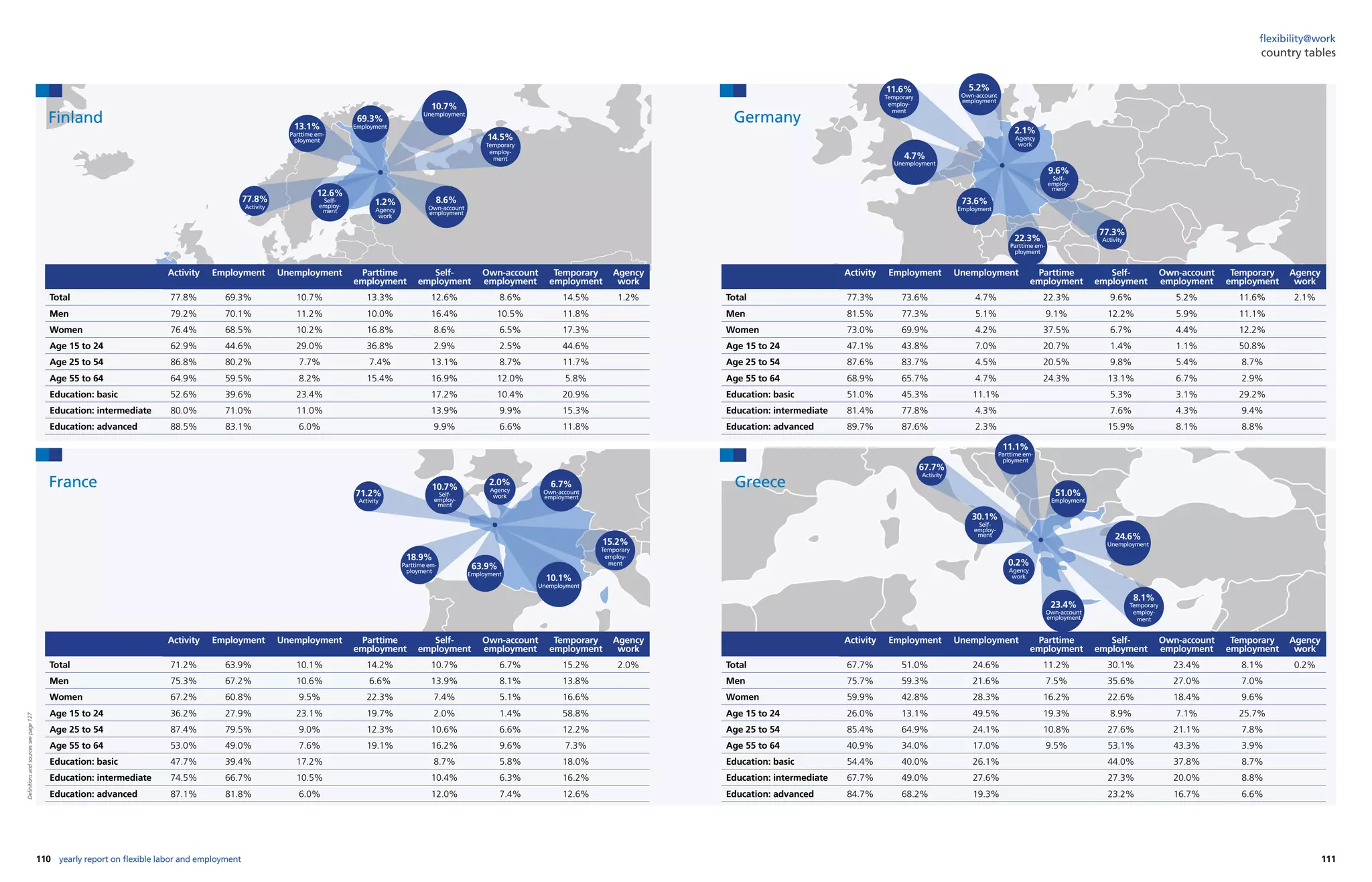 110 111yearly report on flexible labor and employment
flexibility@work
country tables
2.0%
Agency
work
15.2%
Temporary
employ-
ment
6.7%
Own-account
employment
10.7%
Self-
employ-
ment
18.9%
Parttime em-
ployment
10.1%
Unemployment
63.9%
Employment
71.2%
Activity
Finland
France
1.2%
Agency
work
14.5%
Temporary
employ-
ment
8.6%
Own-account
employment
12.6%
Self-
employ-
ment
13.1%
Parttime em-
ployment
10.7%
Unemployment
69.3%
Employment
77.8%
Activity
Activity Employment Unemployment Parttime
employment
Self-
employment
Own-account
employment
Temporary
employment
Agency
work
Total 67.7% 51.0% 24.6% 11.2% 30.1% 23.4% 8.1% 0.2%
Men 75.7% 59.3% 21.6% 7.5% 35.6% 27.0% 7.0%
Women 59.9% 42.8% 28.3% 16.2% 22.6% 18.4% 9.6%
Age 15 to 24 26.0% 13.1% 49.5% 19.3% 8.9% 7.1% 25.7%
Age 25 to 54 85.4% 64.9% 24.1% 10.8% 27.6% 21.1% 7.8%
Age 55 to 64 40.9% 34.0% 17.0% 9.5% 53.1% 43.3% 3.9%
Education: basic 54.4% 40.0% 26.1% 44.0% 37.8% 8.7%
Education: intermediate 67.7% 49.0% 27.6% 27.3% 20.0% 8.8%
Education: advanced 84.7% 68.2% 19.3% 23.2% 16.7% 6.6%
Activity Employment Unemployment Parttime
employment
Self-
employment
Own-account
employment
Temporary
employment
Agency
work
Total 77.3% 73.6% 4.7% 22.3% 9.6% 5.2% 11.6% 2.1%
Men 81.5% 77.3% 5.1% 9.1% 12.2% 5.9% 11.1%
Women 73.0% 69.9% 4.2% 37.5% 6.7% 4.4% 12.2%
Age 15 to 24 47.1% 43.8% 7.0% 20.7% 1.4% 1.1% 50.8%
Age 25 to 54 87.6% 83.7% 4.5% 20.5% 9.8% 5.4% 8.7%
Age 55 to 64 68.9% 65.7% 4.7% 24.3% 13.1% 6.7% 2.9%
Education: basic 51.0% 45.3% 11.1% 5.3% 3.1% 29.2%
Education: intermediate 81.4% 77.8% 4.3% 7.6% 4.3% 9.4%
Education: advanced 89.7% 87.6% 2.3% 15.9% 8.1% 8.8%
Activity Employment Unemployment Parttime
employment
Self-
employment
Own-account
employment
Temporary
employment
Agency
work
Total 71.2% 63.9% 10.1% 14.2% 10.7% 6.7% 15.2% 2.0%
Men 75.3% 67.2% 10.6% 6.6% 13.9% 8.1% 13.8%
Women 67.2% 60.8% 9.5% 22.3% 7.4% 5.1% 16.6%
Age 15 to 24 36.2% 27.9% 23.1% 19.7% 2.0% 1.4% 58.8%
Age 25 to 54 87.4% 79.5% 9.0% 12.3% 10.6% 6.6% 12.2%
Age 55 to 64 53.0% 49.0% 7.6% 19.1% 16.2% 9.6% 7.3%
Education: basic 47.7% 39.4% 17.2% 8.7% 5.8% 18.0%
Education: intermediate 74.5% 66.7% 10.5% 10.4% 6.3% 16.2%
Education: advanced 87.1% 81.8% 6.0% 12.0% 7.4% 12.6%
Activity Employment Unemployment Parttime
employment
Self-
employment
Own-account
employment
Temporary
employment
Agency
work
Total 77.8% 69.3% 10.7% 13.3% 12.6% 8.6% 14.5% 1.2%
Men 79.2% 70.1% 11.2% 10.0% 16.4% 10.5% 11.8%
Women 76.4% 68.5% 10.2% 16.8% 8.6% 6.5% 17.3%
Age 15 to 24 62.9% 44.6% 29.0% 36.8% 2.9% 2.5% 44.6%
Age 25 to 54 86.8% 80.2% 7.7% 7.4% 13.1% 8.7% 11.7%
Age 55 to 64 64.9% 59.5% 8.2% 15.4% 16.9% 12.0% 5.8%
Education: basic 52.6% 39.6% 23.4% 17.2% 10.4% 20.9%
Education: intermediate 80.0% 71.0% 11.0% 13.9% 9.9% 15.3%
Education: advanced 88.5% 83.1% 6.0% 9.9% 6.6% 11.8%
2.1%
Agency
work
11.6%
Temporary
employ-
ment
5.2%
Own-account
employment
9.6%
Self-
employ-
ment
22.3%
Parttime em-
ployment
4.7%
Unemployment
73.6%
Employment
77.3%
Activity
0.2%
Agency
work
8.1%
Temporary
employ-
ment
23.4%
Own-account
employment
30.1%
Self-
employ-
ment
11.1%
Parttime em-
ployment
24.6%
Unemployment
51.0%
Employment
67.7%
Activity
Germany
Greece
Definitionsandsourcesseepage127
 
