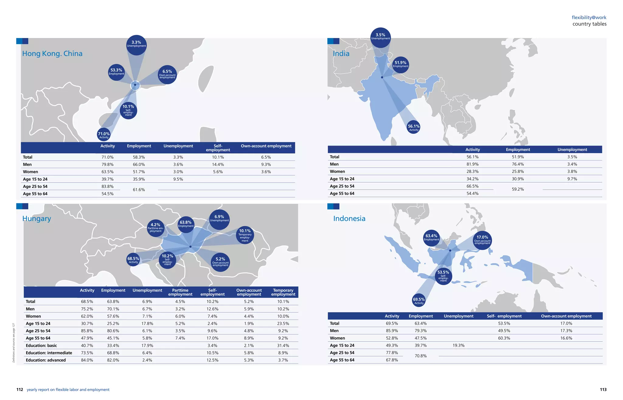 112 113yearly report on flexible labor and employment
flexibility@work
country tables
Activity Employment Unemployment Self-
employment
Own-account employment
Total 71.0% 58.3% 3.3% 10.1% 6.5%
Men 79.8% 66.0% 3.6% 14.4% 9.3%
Women 63.5% 51.7% 3.0% 5.6% 3.6%
Age 15 to 24 39.7% 35.9% 9.5%
Age 25 to 54 83.8%
61.6%
Age 55 to 64 54.5%
Activity Employment Unemployment Parttime
employment
Self-
employment
Own-account
employment
Temporary
employment
Total 68.5% 63.8% 6.9% 4.5% 10.2% 5.2% 10.1%
Men 75.2% 70.1% 6.7% 3.2% 12.6% 5.9% 10.2%
Women 62.0% 57.6% 7.1% 6.0% 7.4% 4.4% 10.0%
Age 15 to 24 30.7% 25.2% 17.8% 5.2% 2.4% 1.9% 23.5%
Age 25 to 54 85.8% 80.6% 6.1% 3.5% 9.6% 4.8% 9.2%
Age 55 to 64 47.9% 45.1% 5.8% 7.4% 17.0% 8.9% 9.2%
Education: basic 40.7% 33.4% 17.9% 3.4% 2.1% 31.4%
Education: intermediate 73.5% 68.8% 6.4% 10.5% 5.8% 8.9%
Education: advanced 84.0% 82.0% 2.4% 12.5% 5.3% 3.7%
6.5%
Own-account
employment
10.1%
Self-
employ-
ment
3.3%
Unemployment
53.3%
Employment
71.0%
Activity
10.1%
Temporary
employ-
ment
5.2%
Own-account
employment
10.2%
Self-
employ-
ment
4.2%
Parttime em-
ployment
6.9%
Unemployment
63.8%
Employment
68.5%
Activity
Hong Kong. China
Hungary
Activity Employment Unemployment
Total 56.1% 51.9% 3.5%
Men 81.9% 76.4% 3.4%
Women 28.3% 25.8% 3.8%
Age 15 to 24 34.2% 30.9% 9.7%
Age 25 to 54 66.5%
59.2%
Age 55 to 64 54.4%
Activity Employment Unemployment Self- employment Own-account employment
Total 69.5% 63.4% 53.5% 17.0%
Men 85.9% 79.3% 49.5% 17.3%
Women 52.8% 47.5% 60.3% 16.6%
Age 15 to 24 49.3% 39.7% 19.3%
Age 25 to 54 77.8%
70.8%
Age 55 to 64 67.8%
India
Indonesia
3.5%
Unemployment
51.9%
Employment
56.1%
Activity
17.0%
Own-account
employment
53.5%
Self-
employ-
ment
63.4%
Employment
69.5%
Activity
Definitionsandsourcesseepage127
 
