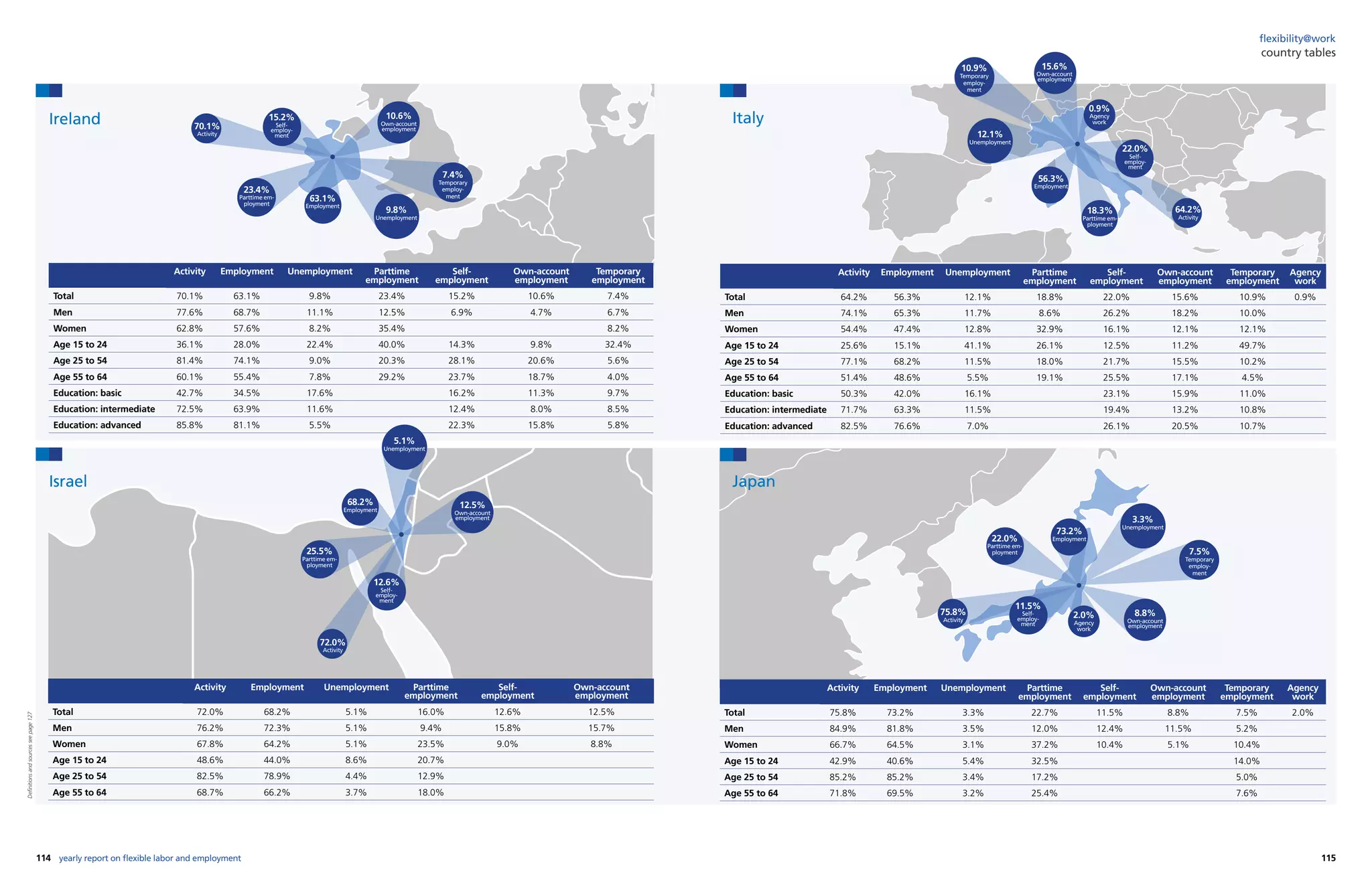 114 115yearly report on flexible labor and employment
flexibility@work
country tables
Activity Employment Unemployment Parttime
employment
Self-
employment
Own-account
employment
Temporary
employment
Total 70.1% 63.1% 9.8% 23.4% 15.2% 10.6% 7.4%
Men 77.6% 68.7% 11.1% 12.5% 6.9% 4.7% 6.7%
Women 62.8% 57.6% 8.2% 35.4% 8.2%
Age 15 to 24 36.1% 28.0% 22.4% 40.0% 14.3% 9.8% 32.4%
Age 25 to 54 81.4% 74.1% 9.0% 20.3% 28.1% 20.6% 5.6%
Age 55 to 64 60.1% 55.4% 7.8% 29.2% 23.7% 18.7% 4.0%
Education: basic 42.7% 34.5% 17.6% 16.2% 11.3% 9.7%
Education: intermediate 72.5% 63.9% 11.6% 12.4% 8.0% 8.5%
Education: advanced 85.8% 81.1% 5.5% 22.3% 15.8% 5.8%
Activity Employment Unemployment Parttime
employment
Self-
employment
Own-account
employment
Total 72.0% 68.2% 5.1% 16.0% 12.6% 12.5%
Men 76.2% 72.3% 5.1% 9.4% 15.8% 15.7%
Women 67.8% 64.2% 5.1% 23.5% 9.0% 8.8%
Age 15 to 24 48.6% 44.0% 8.6% 20.7%
Age 25 to 54 82.5% 78.9% 4.4% 12.9%
Age 55 to 64 68.7% 66.2% 3.7% 18.0%
7.4%
Temporary
employ-
ment
10.6%
Own-account
employment
15.2%
Self-
employ-
ment
23.4%
Parttime em-
ployment
9.8%
Unemployment
63.1%
Employment
70.1%
Activity
12.5%
Own-account
employment
12.6%
Self-
employ-
ment
25.5%
Parttime em-
ployment
5.1%
Unemployment
68.2%
Employment
72.0%
Activity
Ireland
Israel
Activity Employment Unemployment Parttime
employment
Self-
employment
Own-account
employment
Temporary
employment
Agency
work
Total 64.2% 56.3% 12.1% 18.8% 22.0% 15.6% 10.9% 0.9%
Men 74.1% 65.3% 11.7% 8.6% 26.2% 18.2% 10.0%
Women 54.4% 47.4% 12.8% 32.9% 16.1% 12.1% 12.1%
Age 15 to 24 25.6% 15.1% 41.1% 26.1% 12.5% 11.2% 49.7%
Age 25 to 54 77.1% 68.2% 11.5% 18.0% 21.7% 15.5% 10.2%
Age 55 to 64 51.4% 48.6% 5.5% 19.1% 25.5% 17.1% 4.5%
Education: basic 50.3% 42.0% 16.1% 23.1% 15.9% 11.0%
Education: intermediate 71.7% 63.3% 11.5% 19.4% 13.2% 10.8%
Education: advanced 82.5% 76.6% 7.0% 26.1% 20.5% 10.7%
Activity Employment Unemployment Parttime
employment
Self-
employment
Own-account
employment
Temporary
employment
Agency
work
Total 75.8% 73.2% 3.3% 22.7% 11.5% 8.8% 7.5% 2.0%
Men 84.9% 81.8% 3.5% 12.0% 12.4% 11.5% 5.2%
Women 66.7% 64.5% 3.1% 37.2% 10.4% 5.1% 10.4%
Age 15 to 24 42.9% 40.6% 5.4% 32.5% 14.0%
Age 25 to 54 85.2% 85.2% 3.4% 17.2% 5.0%
Age 55 to 64 71.8% 69.5% 3.2% 25.4% 7.6%
0.9%
Agency
work
10.9%
Temporary
employ-
ment
15.6%
Own-account
employment
22.0%
Self-
employ-
ment
18.3%
Parttime em-
ployment
12.1%
Unemployment
56.3%
Employment
64.2%
Activity
2.0%
Agency
work
7.5%
Temporary
employ-
ment
8.8%
Own-account
employment
11.5%
Self-
employ-
ment
22.0%
Parttime em-
ployment
3.3%
Unemployment
73.2%
Employment
75.8%
Activity
Italy
Japan
Definitionsandsourcesseepage127
 