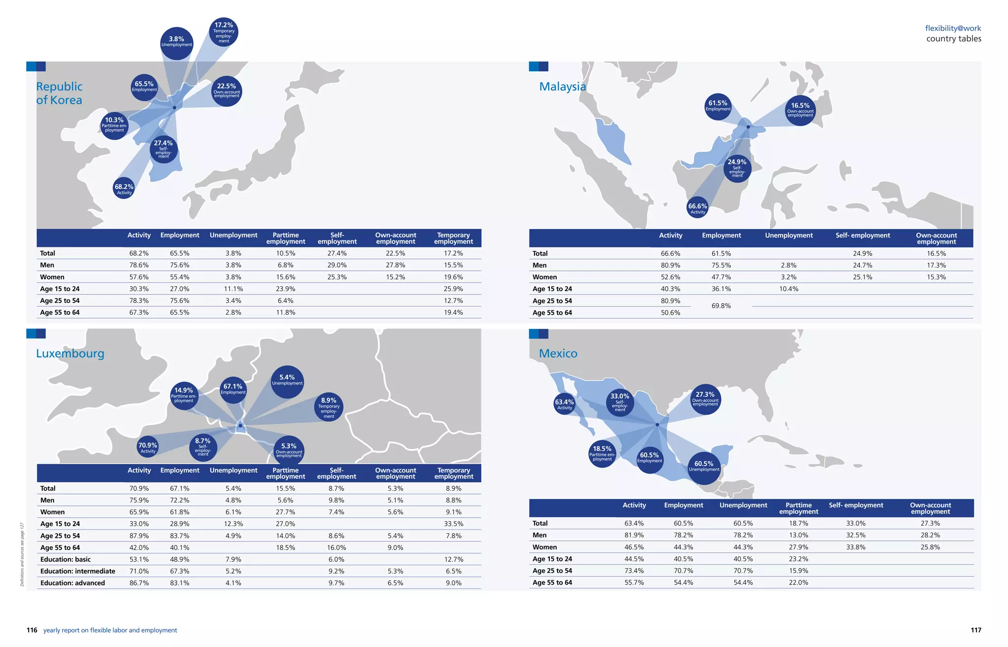116 117yearly report on flexible labor and employment
flexibility@work
country tables
Activity Employment Unemployment Parttime
employment
Self-
employment
Own-account
employment
Temporary
employment
Total 68.2% 65.5% 3.8% 10.5% 27.4% 22.5% 17.2%
Men 78.6% 75.6% 3.8% 6.8% 29.0% 27.8% 15.5%
Women 57.6% 55.4% 3.8% 15.6% 25.3% 15.2% 19.6%
Age 15 to 24 30.3% 27.0% 11.1% 23.9% 25.9%
Age 25 to 54 78.3% 75.6% 3.4% 6.4% 12.7%
Age 55 to 64 67.3% 65.5% 2.8% 11.8% 19.4%
Activity Employment Unemployment Parttime
employment
Self-
employment
Own-account
employment
Temporary
employment
Total 70.9% 67.1% 5.4% 15.5% 8.7% 5.3% 8.9%
Men 75.9% 72.2% 4.8% 5.6% 9.8% 5.1% 8.8%
Women 65.9% 61.8% 6.1% 27.7% 7.4% 5.6% 9.1%
Age 15 to 24 33.0% 28.9% 12.3% 27.0% 33.5%
Age 25 to 54 87.9% 83.7% 4.9% 14.0% 8.6% 5.4% 7.8%
Age 55 to 64 42.0% 40.1% 18.5% 16.0% 9.0%
Education: basic 53.1% 48.9% 7.9% 6.0% 12.7%
Education: intermediate 71.0% 67.3% 5.2% 9.2% 5.3% 6.5%
Education: advanced 86.7% 83.1% 4.1% 9.7% 6.5% 9.0%
17.2%
Temporary
employ-
ment
22.5%
Own-account
employment
27.4%
Self-
employ-
ment
10.3%
Parttime em-
ployment
3.8%
Unemployment
65.5%
Employment
68.2%
Activity
8.9%
Temporary
employ-
ment
5.3%
Own-account
employment
8.7%
Self-
employ-
ment
14.9%
Parttime em-
ployment
5.4%
Unemployment
67.1%
Employment
70.9%
Activity
Republic
of Korea
Luxembourg
27.3%
Own-account
employment
33.0%
Self-
employ-
ment
18.5%
Parttime em-
ployment
60.5%
Unemployment
60.5%
Employment
63.4%
Activity
Activity Employment Unemployment Parttime
employment
Self- employment Own-account
employment
Total 63.4% 60.5% 60.5% 18.7% 33.0% 27.3%
Men 81.9% 78.2% 78.2% 13.0% 32.5% 28.2%
Women 46.5% 44.3% 44.3% 27.9% 33.8% 25.8%
Age 15 to 24 44.5% 40.5% 40.5% 23.2%
Age 25 to 54 73.4% 70.7% 70.7% 15.9%
Age 55 to 64 55.7% 54.4% 54.4% 22.0%
Mexico
Activity Employment Unemployment Self- employment Own-account
employment
Total 66.6% 61.5% 24.9% 16.5%
Men 80.9% 75.5% 2.8% 24.7% 17.3%
Women 52.6% 47.7% 3.2% 25.1% 15.3%
Age 15 to 24 40.3% 36.1% 10.4%
Age 25 to 54 80.9%
69.8%
Age 55 to 64 50.6%
Malaysia
16.5%
Own-account
employment
24.9%
Self-
employ-
ment
61.5%
Employment
66.6%
Activity
Definitionsandsourcesseepage127
 