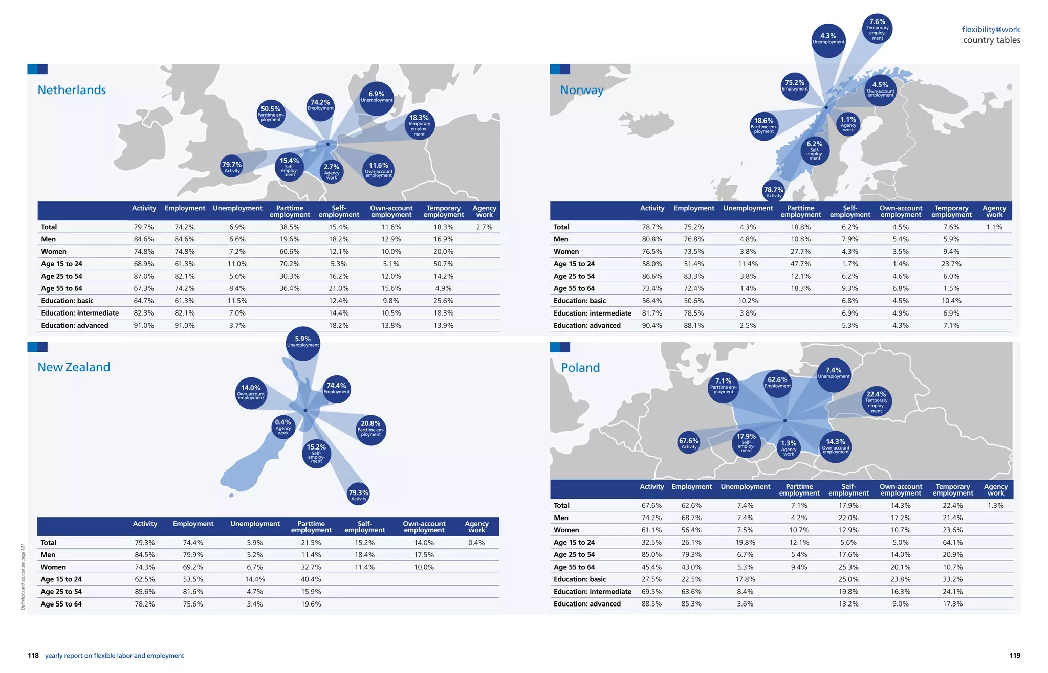 118 119yearly report on flexible labor and employment
flexibility@work
yearly report on flexible labor and employment
country tables
Activity Employment Unemployment Parttime
employment
Self-
employment
Own-account
employment
Temporary
employment
Agency
work
Total 79.7% 74.2% 6.9% 38.5% 15.4% 11.6% 18.3% 2.7%
Men 84.6% 84.6% 6.6% 19.6% 18.2% 12.9% 16.9%
Women 74.8% 74.8% 7.2% 60.6% 12.1% 10.0% 20.0%
Age 15 to 24 68.9% 61.3% 11.0% 70.2% 5.3% 5.1% 50.7%
Age 25 to 54 87.0% 82.1% 5.6% 30.3% 16.2% 12.0% 14.2%
Age 55 to 64 67.3% 74.2% 8.4% 36.4% 21.0% 15.6% 4.9%
Education: basic 64.7% 61.3% 11.5% 12.4% 9.8% 25.6%
Education: intermediate 82.3% 82.1% 7.0% 14.4% 10.5% 18.3%
Education: advanced 91.0% 91.0% 3.7% 18.2% 13.8% 13.9%
Activity Employment Unemployment Parttime
employment
Self-
employment
Own-account
employment
Agency
work
Total 79.3% 74.4% 5.9% 21.5% 15.2% 14.0% 0.4%
Men 84.5% 79.9% 5.2% 11.4% 18.4% 17.5%
Women 74.3% 69.2% 6.7% 32.7% 11.4% 10.0%
Age 15 to 24 62.5% 53.5% 14.4% 40.4%
Age 25 to 54 85.6% 81.6% 4.7% 15.9%
Age 55 to 64 78.2% 75.6% 3.4% 19.6%
2.7%
Agency
work
18.3%
Temporary
employ-
ment
11.6%
Own-account
employment
15.4%
Self-
employ-
ment
50.5%
Parttime em-
ployment
6.9%
Unemployment
74.2%
Employment
79.7%
Activity
0.4%
Agency
work
14.0%
Own-account
employment
15.2%
Self-
employ-
ment
20.8%
Parttime em-
ployment
5.9%
Unemployment
74.4%
Employment
79.3%
Activity
Netherlands
New Zealand
1.1%
Agency
work
7.6%
Temporary
employ-
ment
4.5%
Own-account
employment
6.2%
Self-
employ-
ment
18.6%
Parttime em-
ployment
4.3%
Unemployment
75.2%
Employment
78.7%
Activity
1.3%
Agency
work
22.4%
Temporary
employ-
ment
14.3%
Own-account
employment
17.9%
Self-
employ-
ment
7.1%
Parttime em-
ployment
7.4%
Unemployment
62.6%
Employment
67.6%
Activity
Activity Employment Unemployment Parttime
employment
Self-
employment
Own-account
employment
Temporary
employment
Agency
work
Total 78.7% 75.2% 4.3% 18.8% 6.2% 4.5% 7.6% 1.1%
Men 80.8% 76.8% 4.8% 10.8% 7.9% 5.4% 5.9%
Women 76.5% 73.5% 3.8% 27.7% 4.3% 3.5% 9.4%
Age 15 to 24 58.0% 51.4% 11.4% 47.7% 1.7% 1.4% 23.7%
Age 25 to 54 86.6% 83.3% 3.8% 12.1% 6.2% 4.6% 6.0%
Age 55 to 64 73.4% 72.4% 1.4% 18.3% 9.3% 6.8% 1.5%
Education: basic 56.4% 50.6% 10.2% 6.8% 4.5% 10.4%
Education: intermediate 81.7% 78.5% 3.8% 6.9% 4.9% 6.9%
Education: advanced 90.4% 88.1% 2.5% 5.3% 4.3% 7.1%
Activity Employment Unemployment Parttime
employment
Self-
employment
Own-account
employment
Temporary
employment
Agency
work
Total 67.6% 62.6% 7.4% 7.1% 17.9% 14.3% 22.4% 1.3%
Men 74.2% 68.7% 7.4% 4.2% 22.0% 17.2% 21.4%
Women 61.1% 56.4% 7.5% 10.7% 12.9% 10.7% 23.6%
Age 15 to 24 32.5% 26.1% 19.8% 12.1% 5.6% 5.0% 64.1%
Age 25 to 54 85.0% 79.3% 6.7% 5.4% 17.6% 14.0% 20.9%
Age 55 to 64 45.4% 43.0% 5.3% 9.4% 25.3% 20.1% 10.7%
Education: basic 27.5% 22.5% 17.8% 25.0% 23.8% 33.2%
Education: intermediate 69.5% 63.6% 8.4% 19.8% 16.3% 24.1%
Education: advanced 88.5% 85.3% 3.6% 13.2% 9.0% 17.3%
Norway
Poland
Definitionsandsourcesseepage127
 