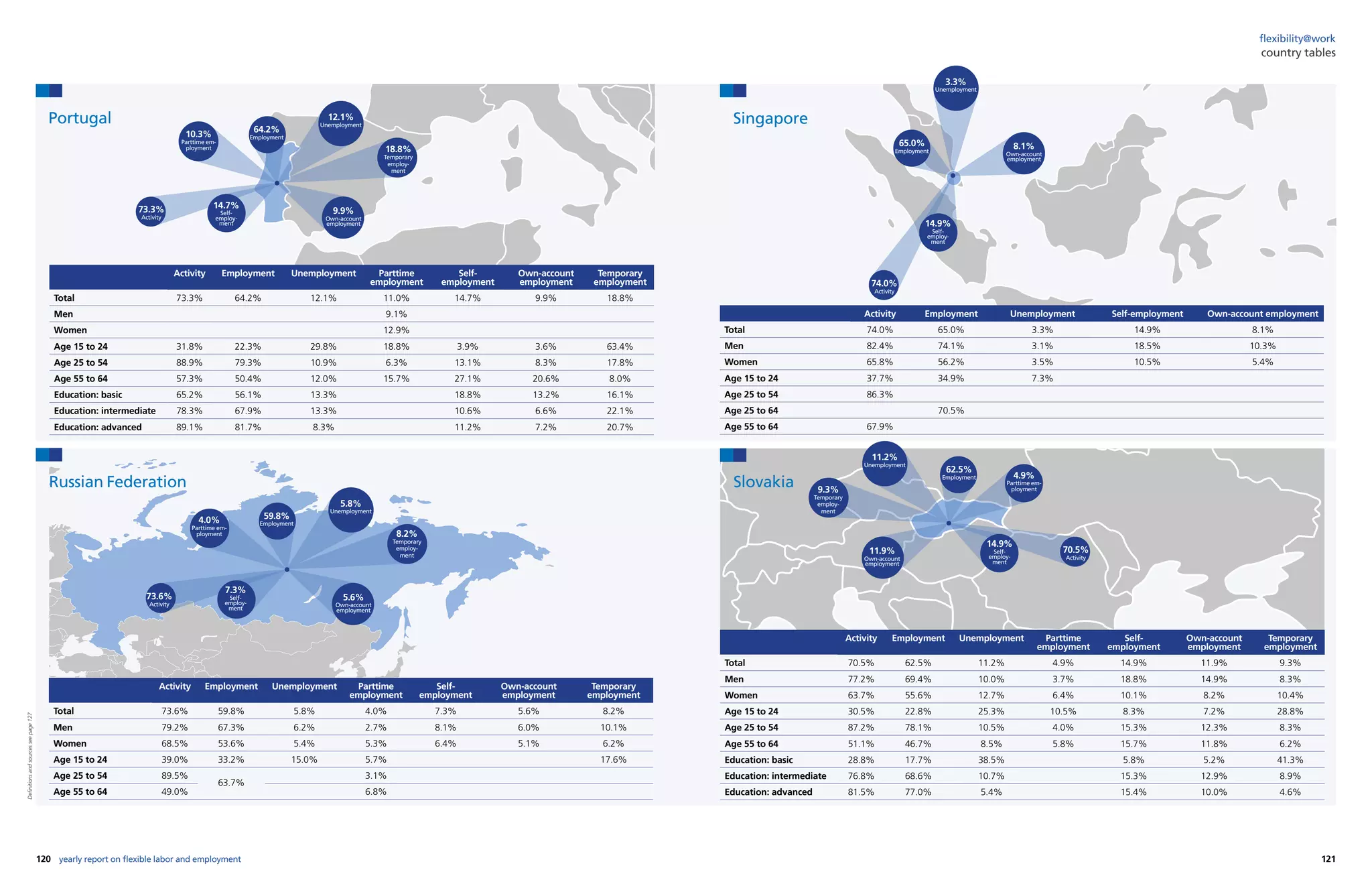 120 121yearly report on flexible labor and employment
flexibility@work
country tables
Activity Employment Unemployment Parttime
employment
Self-
employment
Own-account
employment
Temporary
employment
Total 73.6% 59.8% 5.8% 4.0% 7.3% 5.6% 8.2%
Men 79.2% 67.3% 6.2% 2.7% 8.1% 6.0% 10.1%
Women 68.5% 53.6% 5.4% 5.3% 6.4% 5.1% 6.2%
Age 15 to 24 39.0% 33.2% 15.0% 5.7% 17.6%
Age 25 to 54 89.5%
63.7%
3.1%
Age 55 to 64 49.0% 6.8%
Activity Employment Unemployment Parttime
employment
Self-
employment
Own-account
employment
Temporary
employment
Total 73.3% 64.2% 12.1% 11.0% 14.7% 9.9% 18.8%
Men 9.1%
Women 12.9%
Age 15 to 24 31.8% 22.3% 29.8% 18.8% 3.9% 3.6% 63.4%
Age 25 to 54 88.9% 79.3% 10.9% 6.3% 13.1% 8.3% 17.8%
Age 55 to 64 57.3% 50.4% 12.0% 15.7% 27.1% 20.6% 8.0%
Education: basic 65.2% 56.1% 13.3% 18.8% 13.2% 16.1%
Education: intermediate 78.3% 67.9% 13.3% 10.6% 6.6% 22.1%
Education: advanced 89.1% 81.7% 8.3% 11.2% 7.2% 20.7%
18.8%
Temporary
employ-
ment
9.9%
Own-account
employment
14.7%
Self-
employ-
ment
10.3%
Parttime em-
ployment
12.1%
Unemployment
64.2%
Employment
73.3%
Activity
8.2%
Temporary
employ-
ment
5.6%
Own-account
employment
7.3%
Self-
employ-
ment
4.0%
Parttime em-
ployment
5.8%
Unemployment
59.8%
Employment
73.6%
Activity
Portugal
Russian Federation 9.3%
Temporary
employ-
ment
11.9%
Own-account
employment
14.9%
Self-
employ-
ment
4.9%
Parttime em-
ployment
11.2%
Unemployment
62.5%
Employment
70.5%
Activity
Activity Employment Unemployment Parttime
employment
Self-
employment
Own-account
employment
Temporary
employment
Total 70.5% 62.5% 11.2% 4.9% 14.9% 11.9% 9.3%
Men 77.2% 69.4% 10.0% 3.7% 18.8% 14.9% 8.3%
Women 63.7% 55.6% 12.7% 6.4% 10.1% 8.2% 10.4%
Age 15 to 24 30.5% 22.8% 25.3% 10.5% 8.3% 7.2% 28.8%
Age 25 to 54 87.2% 78.1% 10.5% 4.0% 15.3% 12.3% 8.3%
Age 55 to 64 51.1% 46.7% 8.5% 5.8% 15.7% 11.8% 6.2%
Education: basic 28.8% 17.7% 38.5% 5.8% 5.2% 41.3%
Education: intermediate 76.8% 68.6% 10.7% 15.3% 12.9% 8.9%
Education: advanced 81.5% 77.0% 5.4% 15.4% 10.0% 4.6%
Activity Employment Unemployment Self-employment Own-account employment
Total 74.0% 65.0% 3.3% 14.9% 8.1%
Men 82.4% 74.1% 3.1% 18.5% 10.3%
Women 65.8% 56.2% 3.5% 10.5% 5.4%
Age 15 to 24 37.7% 34.9% 7.3%
Age 25 to 54 86.3%
Age 25 to 64 70.5%
Age 55 to 64 67.9%
Singapore
Slovakia
8.1%
Own-account
employment
14.9%
Self-
employ-
ment
3.3%
Unemployment
65.0%
Employment
74.0%
Activity
Definitionsandsourcesseepage127
 