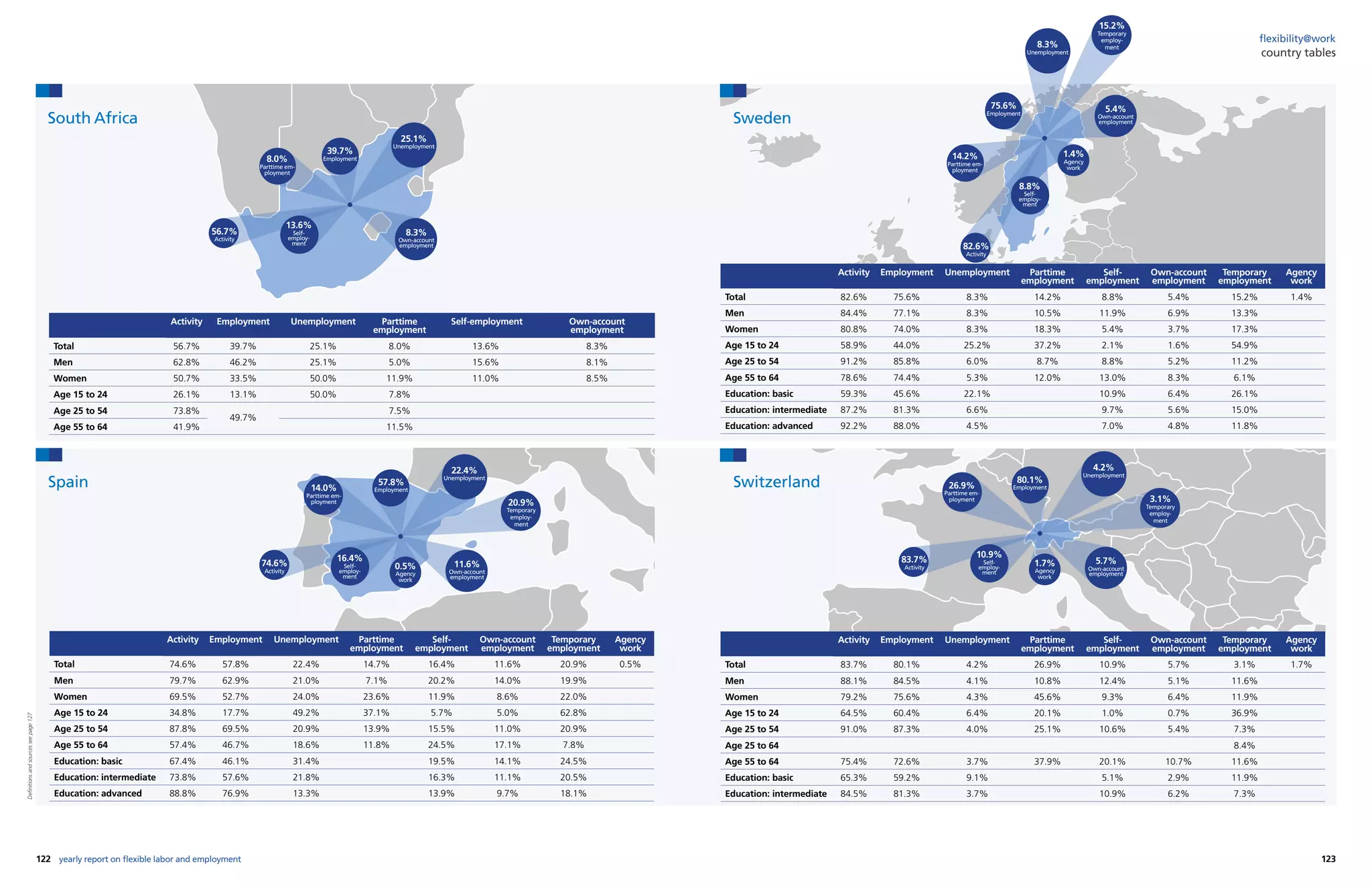 122 123yearly report on flexible labor and employment
flexibility@work
country tables
Activity Employment Unemployment Parttime
employment
Self-employment Own-account
employment
Total 56.7% 39.7% 25.1% 8.0% 13.6% 8.3%
Men 62.8% 46.2% 25.1% 5.0% 15.6% 8.1%
Women 50.7% 33.5% 50.0% 11.9% 11.0% 8.5%
Age 15 to 24 26.1% 13.1% 50.0% 7.8%
Age 25 to 54 73.8%
49.7%
7.5%
Age 55 to 64 41.9% 11.5%
8.3%
Own-account
employment
13.6%
Self-
employ-
ment
8.0%
Parttime em-
ployment
25.1%
Unemployment
39.7%
Employment
56.7%
Activity
0.5%
Agency
work
20.9%
Temporary
employ-
ment
11.6%
Own-account
employment
16.4%
Self-
employ-
ment
14.0%
Parttime em-
ployment
22.4%
Unemployment
57.8%
Employment
74.6%
Activity
South Africa
Spain
1.4%
Agency
work
15.2%
Temporary
employ-
ment
5.4%
Own-account
employment
8.8%
Self-
employ-
ment
14.2%
Parttime em-
ployment
8.3%
Unemployment
75.6%
Employment
82.6%
Activity
1.7%
Agency
work
3.1%
Temporary
employ-
ment
5.7%
Own-account
employment
10.9%
Self-
employ-
ment
26.9%
Parttime em-
ployment
4.2%
Unemployment
80.1%
Employment
83.7%
Activity
Sweden
Switzerland
Activity Employment Unemployment Parttime
employment
Self-
employment
Own-account
employment
Temporary
employment
Agency
work
Total 83.7% 80.1% 4.2% 26.9% 10.9% 5.7% 3.1% 1.7%
Men 88.1% 84.5% 4.1% 10.8% 12.4% 5.1% 11.6%
Women 79.2% 75.6% 4.3% 45.6% 9.3% 6.4% 11.9%
Age 15 to 24 64.5% 60.4% 6.4% 20.1% 1.0% 0.7% 36.9%
Age 25 to 54 91.0% 87.3% 4.0% 25.1% 10.6% 5.4% 7.3%
Age 25 to 64 8.4%
Age 55 to 64 75.4% 72.6% 3.7% 37.9% 20.1% 10.7% 11.6%
Education: basic 65.3% 59.2% 9.1% 5.1% 2.9% 11.9%
Education: intermediate 84.5% 81.3% 3.7% 10.9% 6.2% 7.3%
Activity Employment Unemployment Parttime
employment
Self-
employment
Own-account
employment
Temporary
employment
Agency
work
Total 74.6% 57.8% 22.4% 14.7% 16.4% 11.6% 20.9% 0.5%
Men 79.7% 62.9% 21.0% 7.1% 20.2% 14.0% 19.9%
Women 69.5% 52.7% 24.0% 23.6% 11.9% 8.6% 22.0%
Age 15 to 24 34.8% 17.7% 49.2% 37.1% 5.7% 5.0% 62.8%
Age 25 to 54 87.8% 69.5% 20.9% 13.9% 15.5% 11.0% 20.9%
Age 55 to 64 57.4% 46.7% 18.6% 11.8% 24.5% 17.1% 7.8%
Education: basic 67.4% 46.1% 31.4% 19.5% 14.1% 24.5%
Education: intermediate 73.8% 57.6% 21.8% 16.3% 11.1% 20.5%
Education: advanced 88.8% 76.9% 13.3% 13.9% 9.7% 18.1%
Activity Employment Unemployment Parttime
employment
Self-
employment
Own-account
employment
Temporary
employment
Agency
work
Total 82.6% 75.6% 8.3% 14.2% 8.8% 5.4% 15.2% 1.4%
Men 84.4% 77.1% 8.3% 10.5% 11.9% 6.9% 13.3%
Women 80.8% 74.0% 8.3% 18.3% 5.4% 3.7% 17.3%
Age 15 to 24 58.9% 44.0% 25.2% 37.2% 2.1% 1.6% 54.9%
Age 25 to 54 91.2% 85.8% 6.0% 8.7% 8.8% 5.2% 11.2%
Age 55 to 64 78.6% 74.4% 5.3% 12.0% 13.0% 8.3% 6.1%
Education: basic 59.3% 45.6% 22.1% 10.9% 6.4% 26.1%
Education: intermediate 87.2% 81.3% 6.6% 9.7% 5.6% 15.0%
Education: advanced 92.2% 88.0% 4.5% 7.0% 4.8% 11.8%
Definitionsandsourcesseepage127
 