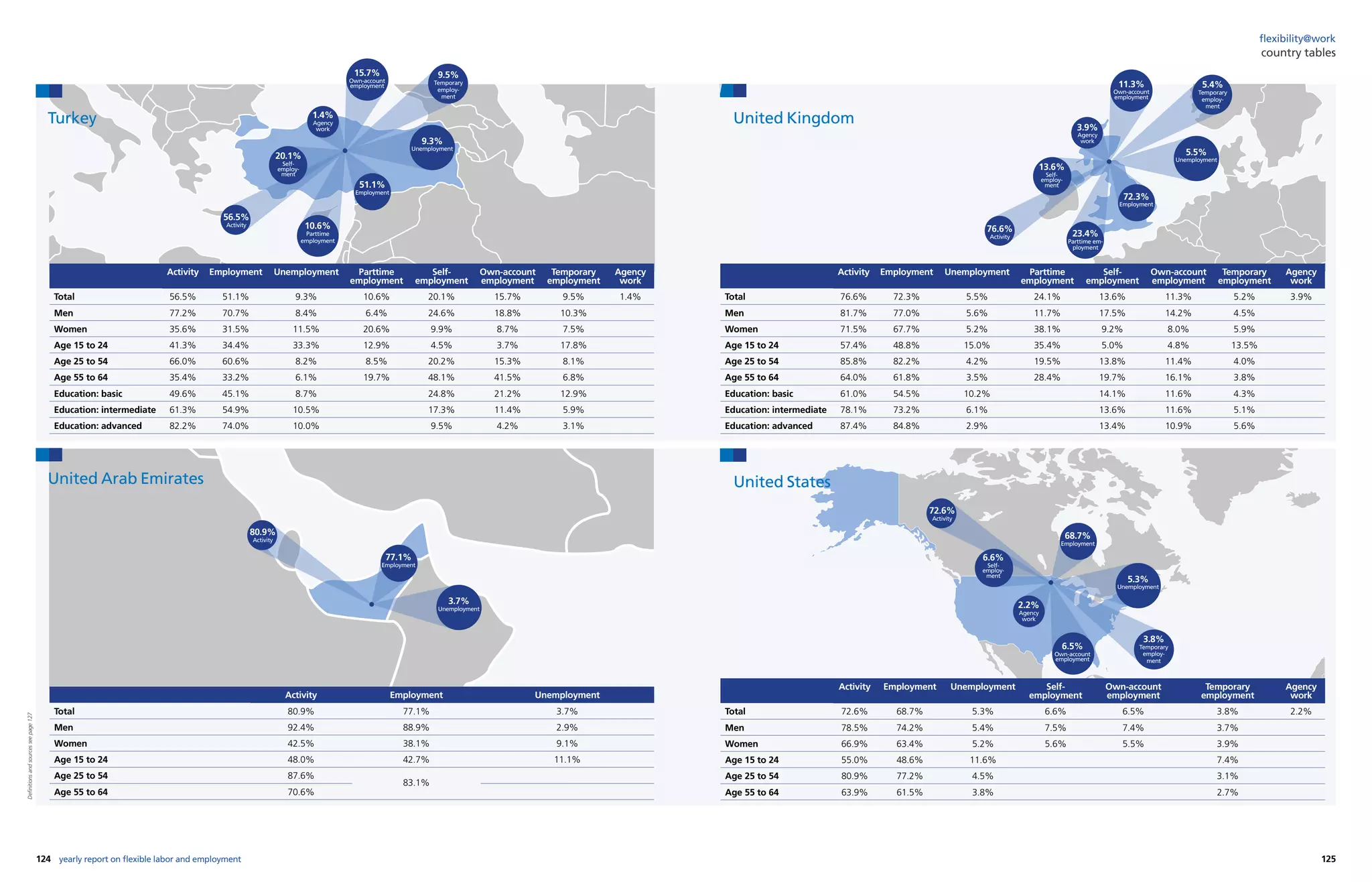124 125yearly report on flexible labor and employment
flexibility@work
country tables
Activity Employment Unemployment
Total 80.9% 77.1% 3.7%
Men 92.4% 88.9% 2.9%
Women 42.5% 38.1% 9.1%
Age 15 to 24 48.0% 42.7% 11.1%
Age 25 to 54 87.6%
83.1%
Age 55 to 64 70.6%
1.4%
Agency
work
9.5%
Temporary
employ-
ment
15.7%
Own-account
employment
20.1%
Self-
employ-
ment
10.6%
Parttime
employment
9.3%
Unemployment
51.1%
Employment
56.5%
Activity
3.7%
Unemployment
77.1%
Employment
80.9%
Activity
Turkey
United Arab Emirates
Activity Employment Unemployment Self-
employment
Own-account
employment
Temporary
employment
Agency
work
Total 72.6% 68.7% 5.3% 6.6% 6.5% 3.8% 2.2%
Men 78.5% 74.2% 5.4% 7.5% 7.4% 3.7%
Women 66.9% 63.4% 5.2% 5.6% 5.5% 3.9%
Age 15 to 24 55.0% 48.6% 11.6% 7.4%
Age 25 to 54 80.9% 77.2% 4.5% 3.1%
Age 55 to 64 63.9% 61.5% 3.8% 2.7%
Activity Employment Unemployment Parttime
employment
Self-
employment
Own-account
employment
Temporary
employment
Agency
work
Total 76.6% 72.3% 5.5% 24.1% 13.6% 11.3% 5.2% 3.9%
Men 81.7% 77.0% 5.6% 11.7% 17.5% 14.2% 4.5%
Women 71.5% 67.7% 5.2% 38.1% 9.2% 8.0% 5.9%
Age 15 to 24 57.4% 48.8% 15.0% 35.4% 5.0% 4.8% 13.5%
Age 25 to 54 85.8% 82.2% 4.2% 19.5% 13.8% 11.4% 4.0%
Age 55 to 64 64.0% 61.8% 3.5% 28.4% 19.7% 16.1% 3.8%
Education: basic 61.0% 54.5% 10.2% 14.1% 11.6% 4.3%
Education: intermediate 78.1% 73.2% 6.1% 13.6% 11.6% 5.1%
Education: advanced 87.4% 84.8% 2.9% 13.4% 10.9% 5.6%
Activity Employment Unemployment Parttime
employment
Self-
employment
Own-account
employment
Temporary
employment
Agency
work
Total 56.5% 51.1% 9.3% 10.6% 20.1% 15.7% 9.5% 1.4%
Men 77.2% 70.7% 8.4% 6.4% 24.6% 18.8% 10.3%
Women 35.6% 31.5% 11.5% 20.6% 9.9% 8.7% 7.5%
Age 15 to 24 41.3% 34.4% 33.3% 12.9% 4.5% 3.7% 17.8%
Age 25 to 54 66.0% 60.6% 8.2% 8.5% 20.2% 15.3% 8.1%
Age 55 to 64 35.4% 33.2% 6.1% 19.7% 48.1% 41.5% 6.8%
Education: basic 49.6% 45.1% 8.7% 24.8% 21.2% 12.9%
Education: intermediate 61.3% 54.9% 10.5% 17.3% 11.4% 5.9%
Education: advanced 82.2% 74.0% 10.0% 9.5% 4.2% 3.1%
United Kingdom
United States
2.2%
Agency
work
3.8%
Temporary
employ-
ment
6.5%
Own-account
employment
6.6%
Self-
employ-
ment
5.3%
Unemployment
68.7%
Employment
72.6%
Activity
3.9%
Agency
work
5.4%
Temporary
employ-
ment
11.3%
Own-account
employment
13.6%
Self-
employ-
ment
23.4%
Parttime em-
ployment
5.5%
Unemployment
72.3%
Employment
76.6%
Activity
Definitionsandsourcesseepage127
 