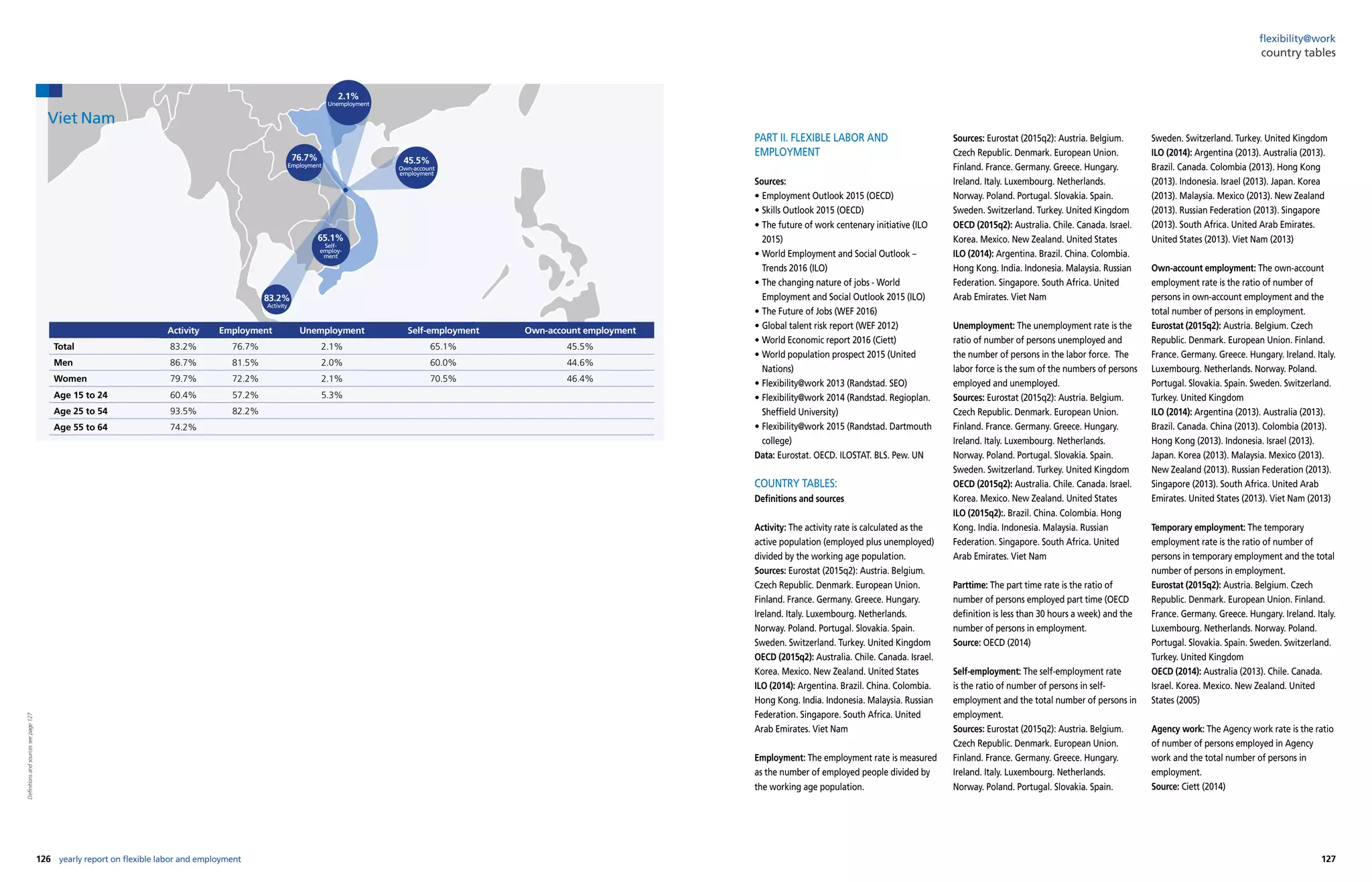 126 yearly report on flexible labor and employment
Activity Employment Unemployment Self-employment Own-account employment
Total 83.2% 76.7% 2.1% 65.1% 45.5%
Men 86.7% 81.5% 2.0% 60.0% 44.6%
Women 79.7% 72.2% 2.1% 70.5% 46.4%
Age 15 to 24 60.4% 57.2% 5.3%
Age 25 to 54 93.5% 82.2%
Age 55 to 64 74.2%
45.5%
Own-account
employment
65.1%
Self-
employ-
ment
2.1%
Unemployment
76.7%
Employment
83.2%
Activity
Viet Nam
Definitionsandsourcesseepage127
flexibility@work
127
country tables
PART II. FLEXIBLE LABOR AND
EMPLOYMENT
Sources:
• Employment Outlook 2015 (OECD)
• Skills Outlook 2015 (OECD)
• The future of work centenary initiative (ILO
2015)
• World Employment and Social Outlook –
Trends 2016 (ILO)
• The changing nature of jobs - World
Employment and Social Outlook 2015 (ILO)
• The Future of Jobs (WEF 2016)
• Global talent risk report (WEF 2012)
• World Economic report 2016 (Ciett)
• World population prospect 2015 (United
Nations)
• Flexibility@work 2013 (Randstad. SEO)
• Flexibility@work 2014 (Randstad. Regioplan.
Sheffield University)
• Flexibility@work 2015 (Randstad. Dartmouth
college)
Data: Eurostat. OECD. ILOSTAT. BLS. Pew. UN
COUNTRY TABLES:
Definitions and sources
Activity: The activity rate is calculated as the
active population (employed plus unemployed)
divided by the working age population.
Sources: Eurostat (2015q2): Austria. Belgium.
Czech Republic. Denmark. European Union.
Finland. France. Germany. Greece. Hungary.
Ireland. Italy. Luxembourg. Netherlands.
Norway. Poland. Portugal. Slovakia. Spain.
Sweden. Switzerland. Turkey. United Kingdom
OECD (2015q2): Australia. Chile. Canada. Israel.
Korea. Mexico. New Zealand. United States
ILO (2014): Argentina. Brazil. China. Colombia.
Hong Kong. India. Indonesia. Malaysia. Russian
Federation. Singapore. South Africa. United
Arab Emirates. Viet Nam
Employment: The employment rate is measured
as the number of employed people divided by
the working age population.
Sources: Eurostat (2015q2): Austria. Belgium.
Czech Republic. Denmark. European Union.
Finland. France. Germany. Greece. Hungary.
Ireland. Italy. Luxembourg. Netherlands.
Norway. Poland. Portugal. Slovakia. Spain.
Sweden. Switzerland. Turkey. United Kingdom
OECD (2015q2): Australia. Chile. Canada. Israel.
Korea. Mexico. New Zealand. United States
ILO (2014): Argentina. Brazil. China. Colombia.
Hong Kong. India. Indonesia. Malaysia. Russian
Federation. Singapore. South Africa. United
Arab Emirates. Viet Nam
Unemployment: The unemployment rate is the
ratio of number of persons unemployed and
the number of persons in the labor force. The
labor force is the sum of the numbers of persons
employed and unemployed.
Sources: Eurostat (2015q2): Austria. Belgium.
Czech Republic. Denmark. European Union.
Finland. France. Germany. Greece. Hungary.
Ireland. Italy. Luxembourg. Netherlands.
Norway. Poland. Portugal. Slovakia. Spain.
Sweden. Switzerland. Turkey. United Kingdom
OECD (2015q2): Australia. Chile. Canada. Israel.
Korea. Mexico. New Zealand. United States
ILO (2015q2):. Brazil. China. Colombia. Hong
Kong. India. Indonesia. Malaysia. Russian
Federation. Singapore. South Africa. United
Arab Emirates. Viet Nam
Parttime: The part time rate is the ratio of
number of persons employed part time (OECD
definition is less than 30 hours a week) and the
number of persons in employment.
Source: OECD (2014)
Self-employment: The self-employment rate
is the ratio of number of persons in self-
employment and the total number of persons in
employment.
Sources: Eurostat (2015q2): Austria. Belgium.
Czech Republic. Denmark. European Union.
Finland. France. Germany. Greece. Hungary.
Ireland. Italy. Luxembourg. Netherlands.
Norway. Poland. Portugal. Slovakia. Spain.
Sweden. Switzerland. Turkey. United Kingdom
ILO (2014): Argentina (2013). Australia (2013).
Brazil. Canada. Colombia (2013). Hong Kong
(2013). Indonesia. Israel (2013). Japan. Korea
(2013). Malaysia. Mexico (2013). New Zealand
(2013). Russian Federation (2013). Singapore
(2013). South Africa. United Arab Emirates.
United States (2013). Viet Nam (2013)
Own-account employment: The own-account
employment rate is the ratio of number of
persons in own-account employment and the
total number of persons in employment.
Eurostat (2015q2): Austria. Belgium. Czech
Republic. Denmark. European Union. Finland.
France. Germany. Greece. Hungary. Ireland. Italy.
Luxembourg. Netherlands. Norway. Poland.
Portugal. Slovakia. Spain. Sweden. Switzerland.
Turkey. United Kingdom
ILO (2014): Argentina (2013). Australia (2013).
Brazil. Canada. China (2013). Colombia (2013).
Hong Kong (2013). Indonesia. Israel (2013).
Japan. Korea (2013). Malaysia. Mexico (2013).
New Zealand (2013). Russian Federation (2013).
Singapore (2013). South Africa. United Arab
Emirates. United States (2013). Viet Nam (2013)
Temporary employment: The temporary
employment rate is the ratio of number of
persons in temporary employment and the total
number of persons in employment.
Eurostat (2015q2): Austria. Belgium. Czech
Republic. Denmark. European Union. Finland.
France. Germany. Greece. Hungary. Ireland. Italy.
Luxembourg. Netherlands. Norway. Poland.
Portugal. Slovakia. Spain. Sweden. Switzerland.
Turkey. United Kingdom
OECD (2014): Australia (2013). Chile. Canada.
Israel. Korea. Mexico. New Zealand. United
States (2005)
Agency work: The Agency work rate is the ratio
of number of persons employed in Agency
work and the total number of persons in
employment.
Source: Ciett (2014)
 