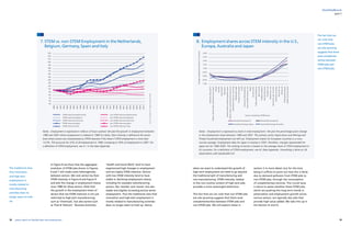 18 19yearly report on flexible labor and employment
flexibility@work
In Figure 8 we show that the aggregate
evolution of STEM jobs shown in Figures
6 and 7 still masks some heterogeneity
between sectors. We rank sectors by their
STEM intensity in Figure 8 and Figure 9
and plot the change in employment shares
since 1980 for these sectors. Note that
the growth in the employment share of
sectors that are STEM intensive is not just
restricted to high-tech manufacturing,
such as ‘Chemicals’, but also sectors such
as ‘Post  Telecom’, ‘Business Activities,
‘Health and Social Work’ tend to have
experienced high changes in employment
and are highly STEM intensive. Sectors
with low STEM intensity tend to have
stable or declining employment shares,
including for example manufacturing
sectors, like ‘textiles’ and ‘wood’, but also
stable and slightly increasing service sector
employment. Thus the traditional view that
innovation and high-tech employment is
mostly related to manufacturing activities
does no longer seem to hold up. Hence,
when we want to understand the growth of
high-tech employment we need to go beyond
the traditional split of manufacturing and
non-manufacturing. STEM intensity, related
to the non-routine content of high-tech jobs
provides a more meaningful distinction.
The fact that we can note that non-STEM jobs
are also growing suggests that there exist
complementarities between STEM jobs and
non-STEM jobs. We will explore these in
section V in more detail, but for the time
being it suffices to point out that this is likely
due to demand spillovers from STEM jobs to
non-STEM jobs, through the consumption
of complementary services. The crucial issue
is hence to assess whether these STEM jobs,
which are pushing the long term trends in
polarization and employment growth across
various sectors, are typically also jobs that
provide high value added. We take this up in
the Section III and IV.
part I
The fact that we
can note that
non-STEM jobs
are also growing
suggests that there
exist complemen-
tarities between
STEM jobs and
non-STEM jobs.
The traditional view
that innovation
and high-tech
employment is
mostly related to
manufacturing
activities does no
longer seem to hold
up.
7. STEM vs. non-STEM Employment in the Netherlands,
Belgium, Germany, Spain and Italy
8. Employment shares across STEM intensity in the U.S.,
Europa, Australia and Japan
Notes: Employment is expressed in millions of hours worked. We plot the growth in employment between
1980 and 2007 where employment is indexed in 1980 for clarity. Stem intensity is defined at the sector
level where sectors are characterized as STEM intensive if the share if STEM employment is more than
13,5%. This accounts for 22% of all employment in 1980, increasing to 30% of employment in 2007. For
a definition of STEM employment, see A 1 in the Data Appendix.
Notes: Employment is expressed as share in total employment. We plot the percentage point change
in the employment share between 1980 and 2007. The primary sector (Agriculture and Mining) and
Private household employment are left out. Employment shares for European countries is a cross-
country average. Employment data for Japan is missing in 2007, therefore, changes represented for
Japan are for 1980-2005. The ranking of sectors is based on the average share of STEM employment in
EU countries. For a definition of STEM employment, see AI. Data Appendix. Smoothing is done on 28
observations with bandwidth 0.8.
Source:EUKLEMS2011ReleaseandEULFS2005
230
220
210
200
190
180
170
160
150
140
130
120
110
90
80
70
60
50
3.0%
2.5%
2.0%
1.5%
1.0%
0.5%
0.0%
-0.5%
-1.0%
1980
1981
1982
1983
1984
1985
1986
1987
1988
1989
1990
1991
1992
1993
1994
1995
1996
1997
1998
1999
2000
2001
2002
2003
2004
2005
2006
2007
Hotelsrestaurants
Motorvehiclesale,maintenancerepair
Wood
Textiles
Realestate
Education
Retailtrade;householdgoodsrepair
Othercomm,socialpersonalservices
Manufacturingnec;recycling
Wholesaletrade
Transportstorage
Food
Financialintermediation
Non-metallicmineral,nec
Paper
Construction
Publicadmindefence
Basicmetals
Rubberplastic
Posttelecomm
Transporteq
Machinery,nec
Electricity,gaswater
Businessactivities
Electricaleq
Chemicals
Refinedpetroleum
Healthsocialwork
Changeemploymentsharesin%-points
Sectors ranked by STEM share
Smoothed change US Smoothed change EU
Smoothed change Japen Smoothed change Australia
STEM intensive Netherlands
STEM intensive Belgium
STEM intensive Germany
STEM intensive Spain
STEM intensive Italy
non STEM intensive Netherlands
non STEM intensive Belgium
non STEM intensive Germany
non STEM intensive Spain
non STEM intensive Italy
 