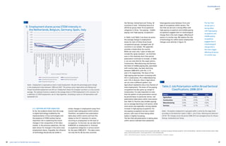 20 21yearly report on flexible labor and employment
flexibility@work
2.3. WITHIN-SECTOR ANALYSIS
So far, the evidence shows that the surge
in digital technology enabled by the
implementation of key technologies and
the presence of STEM workers had an
important role in explaining the recent
changes in the composition of the labor
market. In the previous subsection, this has
been shown for changes in the sector level
employment shares. Arguably, the influence
of technology should also be visible in
similar changes in employment away from
routine tasks taking place within sectors.
Therefore, we explore how polarization
takes place within sectors and how this
relates to the ICT intensity of a sector,
returning to employment at the level of
occupations. To this end, we use data from
EUROSTAT on employment in 10 broad
occupational categories in various sectors
for the years 2008-201411
. This data covers
not only the EU 28, but also countries
like Norway, Switzerland and Turkey, 34
countries in total. Following Goos et al
(2014) we group these 10 occupational
categories in three, ‘low-paying’, ‘middle-
paying’ and ‘high-paying’ occupations12
.
In Table 2 and Table 3 we show, by sector,
the average change in employment
shares for each of these three broad
occupational groups, averaged over all
countries in our sample. The appendix
provides a break-down by country.
While we cover only 7 years of data and
include the ‘great recession’, we find that
even in this relatively short time period
polarization continues to increase. In Table
2, we can note that for the major sectors,
Construction, Manufacturing and Services,
the share of middle-paying jobs, associated
with routine tasks, has been declining
between 2008-2014, with 4%, 3.1%
and 3.1% respectively. The share of the
high-paying jobs has been increasing with
5% in construction, 3% in Manufacturing
and 1.5% in Services. Only in Agriculture
we can note a different pattern, but
Agriculture represents only a tiny fraction of
total employment. The share of low-paying
occupations has also gone up, except in
Construction. It is also important to note
that the pattern of job polarization cannot
be pinned down to particular sectors. Job
polarization takes place within most sectors
(see Table 3). Routine jobs (middle-paying)
are on average declining in all sectors, while
most sectors see especially a strong relative
increase in high-paying occupations. For
low-paying occupations we see a mixed
picture, with most of them being either
stable or slightly increasing.
The fact that job polarization is taking place
within sectors indicates that substantial
part I
The fact that
we see such a
strong effect
with high-paying
occupations and
middle-paying
occupations
suggests that it
is technological
change that is
the main trigger,
affecting all sectors
in a similar way.
9. Employment shares across STEM intensity in
the Netherlands, Belgium, Germany, Spain, Italy
Notes: Employment is expressed as share in total employment. We plot the percentage point change
in the employment share between 1980 and 2007. The primary sector (Agriculture and Mining) and
Private household employment are left out. Employment shares for European countries is a cross-country
average. The ranking of sectors is based on the average share of STEM employment in EU countries. For
a definition of STEM employment, see AI. Data Appendix. Smoothing is done on 28 observations with
bandwidth 0.8.
Source:EUKLEMS2011ReleaseandEULFS2005
11 Eurostat does not publish data at the level of sector-occupations before 2008. 12 In particular, low-paying: ‘Elementary Occupations’, ‘Service and Sales Workers’, ‘Agricultural, forestry and fishery workers’; middle-
paying: ‘Armed Forced Occupations’, ‘Clerical Support Workers’, ‘Craft and Related Trades.
Workers’, ‘Plant and Machine operators’; high-paying: ‘Technicians and Associate Professionals’, ‘Professionals’, ‘Managers’
heterogeneity exists between firms and
type of occupations within sectors. The
fact that we see such a strong effect with
high-paying occupations and middle-paying
occupations suggests that it is technological
change that is the main trigger, affecting all
sectors in a similar way. We explore the role
of technology for within-sector employment
changes more directly in Figure 10.
Table 2: Job Polarization within Broad Sectoral
Classifications: 2008-2014
Notes : Occupation employment is grouped within a sector by the wage levels
according to the distinction made in Table 1, p4 of Goos, Manning and Salomons
[2014]. The changes across the period 2008-2014 are averaged across EU 28 plus
Norway, Switzerland and Turkey.
Source:EurostatELFS,authors’calculations
Sector High Middle Low
Agriculture -1.6% 0.8% 0.7%
Construction 5.3% -4.0% -1.2%
Manufacturing 3.0% -3.1% 0.0%
Services 1.4% -3.1% 1.7%
2.5%
2.0%
1.5%
1.0%
0.5%
0.0%
-0.5%
-1.0%
-1.5%
Hotelsrestaurants
Motorvehiclesale,maintenancerepair
Wood
Textiles
Realestate
Education
Retailtrade;householdgoodsrepair
Othercomm,socialpersonalservices
Manufacturingnec;recycling
Wholesaletrade
Transportstorage
Food
Financialintermediation
Non-metallicmineral,nec
Paper
Construction
Publicadmindefence
Basicmetals
Rubberplastic
Posttelecomm
Transporteq
Machinery,nec
Electricity,gaswater
Businessactivities
Electricaleq
Chemicals
Refinedpetroleum
Healthsocialwork
Changeemploymentsharesin%-points
Sectors ranked by STEM share
Smoothed change Netherlands Smoothed change Belgium
Smoothed change Germany
Smoothed change Italy
Smoothed change Spain
 