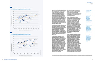 36 37yearly report on flexible labor and employment
flexibility@work
Policies on how to boost STEM employment
may remain important as Figure 6 and
7 show that country level differences
in the share of STEM employment are
not decreasing. Goos et al. (2015) also
present the existence and persistence of
regional dispersion both at the country
and regional NUTS-2 level. While they also
argue that convergence between regions
is taking place, it is very slow. At the rate
that the authors estimate it would take
Europe’s lagging regions at least 60 years
to close half of the gap with Europe’s more
high-tech intensive regions.
There exist many possible explanations for
such regional differences, which are very
difficult to detangle and to causally relate.
This section provides some suggestive
evidence taken on the importance of
Human Capital growth for the share of
high-tech employment. Figure 15 plots on
the horizontal axis, a country’s expenditure
on RD in higher education as a share of
GDP in 2011.
 
A clear positive relationship can be
discerned between the expenditure in
RD in higher education and the share of
high-tech employment across countries.
However, the figure also suggests that
some countries make better use of their
investments than others. While countries
like Lithuania and Portugal spend more or
less equal amounts of investment in RD
as a share of their GDP as countries such
as Belgium and Germany, their high-tech
employment share is only half, which
suggests a potential doubling of their
high-tech employment share by spending
their investments in RD in higher
education more effectively.
The authors provide a second indicator
at the country level for the importance
of high education to boost STEM
employment: the share of tertiary educated
aged 24-64 in a country. These results are
reproduced in Figure 17.
Again, the relationship is positive,
suggesting that a higher share of tertiary
educated can be associated with a high
share in high-tech employment. The
correlation is relatively weak though
indicating that increasing the share
of tertiary educated is less effective in
fostering the growth of STEM occupations
in a country. One reason for this may be
that the quality of the education rather
than the quantity matters for the growth
of high-tech employment. In other words,
the 33% share of tertiary educated in
Spain may have a different content that
the 33% share in the Netherlands or
in Denmark18
.
In sum, low public investment in (higher)
education both in terms of quantity and
quality may be holding back growth in
high-tech employment and is one of the
reasons why there is such persistence
in the differential growth of high-tech
employment between regions. This
suggests that regions should consider
increasing their investment in tertiary
education and in RD in higher education
in particular as means to boost their
high-tech employment growth. Still, the
presence of wide cross-country variation
suggests that some caution is necessary.
Not all expenditure in (higher) education is
equal and countries should consider policy
measures careful, also when adopting them
from other, seemingly successful contexts.
part I
In sum, low public
investment in
(higher) education
both in terms
of quantity and
quality may
be holding
back growth
in high-tech
employment and is
one of the reasons
why there is such
persistence in the
differential growth
of high-tech
employment
between regions.
This suggests that
regions should
consider increasing
their investment in
tertiary education
and in RD in
higher education
in particular as
means to boost
their high-tech
employment
growth.
18 The authors show that the correlation increases when restricting the share of tertiary educated to those with high literacy proficiency levels or when examining the regional differences in tertiary attainment within countries.
16. High-tech employment share in 2011
17. High-tech employment share in 2011
Source:Goosetal[2015,p31]
Source:Goosetal[2015,p32]
16%
14%
12%
10%
8%
6%
4%
2%
0%
16%
14%
12%
10%
8%
6%
4%
2%
0%
AUSTRIA
HUNGARY
DENMARK
MALTA
CYPRUS
LITHUANIA
SPAIN
PORTUGAL
SLOVENIA
BELGIUM
IRELAND
ESTONIA
NETHERLANDS
CZECH REPUBLIC
LUXEMBOURG
FINLAND
ROMANIA
SLOVAKIA
BULGARIA
ITALY
GREECE
POLAND
GERMANY
LATVIA
FRANCE
SWEDEN
UNITED KINGDOM
AUSTRIA
IRELAND
SPAIN
ROMANIA
CYPRUS
LUXEMBOURG
HUNGARY
UNITED KINGDOM
DENMARK
NETHERLANDS
BELGIUM
ITALY
FINLAND
SWEDEN
CZECH REPUBLIC
LATVIA
ESTONIA
POLAND
BULGARIA
LITHUANIA
FRANCE
SLOVENIA
GERMANY
MALTA
GREECEPORTUGAL
Share of population aged 25-64 with tertiary education in 2011
Expenditure on RD in higher education as share of GDP in 2011
HighTechemploymentsharein2011
HighTechemploymentsharein2011HighTechemploymentsharein2011
10%
0.0%
15%
0.1%
20%
0.2%
25%
0.3% 0.4% 0.5% 0.6% 0.7% 0.8% 0.9% 1.0%
30% 45%35% 40%
 