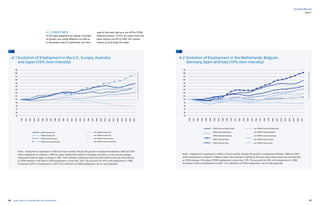 46 47yearly report on flexible labor and employment
flexibility@work
part I
A.2. ROBUSTNESS
In this data appendix we repeat a number
of graphs, but using different cut-offs as
a robustness check. In particular, we have
used in the main text as a cut off for STEM
intensive sectors, 13.5%; we report here the
same using a cut-off of 10%. Our results
remain by and large the same.
A.1 Evolution of Employment in the U.S., Europa, Australia
and Japan (10% stem intensity)
A.2 Evolution of Employment in the Netherlands, Belgium,
Germany, Spain and Italy (10% stem intensity)
Notes: Employment is expressed in millions of hours worked. We plot the growth in employment between 1980 and 2007
where employment is indexed in 1980 for clarity. Employment shares for European countries is a cross-country average.
Employment data for Japan is missing in 2007. Stem intensity is defined at the sector level where sectors are characterized
as STEM intensive if the share if STEM employment is more than 10%. This accounts for 34% of all employment in 1980,
increasing to 40% of employment in 2007. For a definition of STEM employment, see AI. Data Appendix.
Notes: Employment is expressed in millions of hours worked. We plot the growth in employment between 1980 and 2007
where employment is indexed in 1980 for clarity. Stem intensity is defined at the sector level where sectors are characterized
as STEM intensive if the share if STEM employment is more than 10%. This accounts for 34% of all employment in 1980,
increasing to 40% of employment in 2007. For a definition of STEM employment, see AI. Data Appendix.
Source:EUKLEMS2011ReleaseandEULFS2005
Source:EUKLEMS2011ReleaseandEULFS2005
1980
1981
1982
1983
1984
1985
1986
1987
1988
1989
1990
1991
1992
1993
1994
1995
1996
1997
1998
1999
2000
2001
2002
2003
2004
2005
2006
2007
1980
1981
1982
1983
1984
1985
1986
1987
1988
1989
1990
1991
1992
1993
1994
1995
1996
1997
1998
1999
2000
2001
2002
2003
2004
2005
2006
2007
190
180
170
160
150
140
130
120
110
100
90
80
70
60
50
190
180
170
160
150
140
130
120
110
100
90
80
70
60
50
STEM intensive US
STEM intensive EU
STEM intensive Japan
STEM intensive Australia
non STEM intensive US
non STEM intensive EU
non STEM intensive Japan
non STEM intensive Australia
non STEM intensive Netherlands
non STEM intensive Belgium
non STEM intensive Germany
non STEM intensive Spain
non STEM intensive Italy
STEM intensive Netherlands
STEM intensive Belgium
STEM intensive Germany
STEM intensive Spain
STEM intensive Italy
 