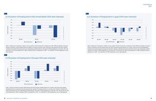 48 49yearly report on flexible labor and employment
flexibility@work
part I
A.3 Evolution of Employment in the United States (10% stem intensity) A.5 Evolution of Employment in Japan (10% stem intensity)
A.4 Evolution of Employment in Europe (10% stem intensity)
Notes: Employment is expressed in millions of hours worked. We plot the growth in employment within different episodes of recession.
Periods of recessions has been determined by the NBER on the basis of business cycles. http://www.nber.org/cycles.html Stem intensity
is defined at the sector level where sectors are characterized as STEM intensive if the share if STEM employment is more than 10%. This
accounts for 34% of all employment in 1980, increasing to 40% of employment in 2007. For a definition of STEM employment, see AI.
Data Appendix.
Notes: Employment is expressed in millions of hours worked. We plot the growth in employment within different episodes of recession.
Periods of recessions has been determined by the OECD composite leasing indicator for countries. http://www.oecd.org/std/leading-
indicators/CLI-componentsand-turning-points.pdf Stem intensity is defined at the sector level where sectors are characterized as STEM
intensive if the share if STEM employment is more than 10%. This accounts for 34% of all employment in 1980, increasing to 40% of
employment in 2007. For a definition of STEM employment, see AI. Data Appendix.
Notes: Periods of recessions has been determined by the OECD through a leading indicator for countries. http://www.oecd.org/std/
leadingindicators/CLI-components-and-turning-points.pdf. Episodes for Europe are based on Germany. Stem intensity is defined at the
sector level where sectors are characterized as STEM intensive if the share if STEM employment is more than 10%. This accounts for 34%
of all employment in 1980, increasing to 40% of employment in 2007. For a definition of STEM employment, see AI. Data Appendix.
Source:EUKLEMS2011ReleaseandEULFS2005
Source:EUKLEMS2011ReleaseandEULFS2005
Source:EUKLEMS2011ReleaseandEULFS2005
6.0%
4.0%
2.0%
0.0%
-2.0%
-4.0%
-6.0%
-8.0%
1.0%
0.5%
0.0%
-0.5%
-1.0%
-1.5%
-2.0%
-2.5%
4.0%
3.5%
2.0%
1.0%
0.0%
-1.0%
-2.0%
-3.0%
-4.0%
1982-19831980-1983 1990-1991 2001-2002
ChangeinemploymentChangeinemployment
1980-1982 1985-1987 1991-1993 1995-1997 2001-2005
1985-1986 1990-1993 1997-1999
STEM intensiveSTEM intensive
STEM intensive
non STEM intensivenon STEM intensive
non STEM intensive
2001-2002 2004-2005
 