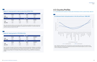 50 51yearly report on flexible labor and employment
flexibility@work
part I
Table A 5: Yearly growth in labor productivity (STEM 10%)
A 6: Between-Sector Job polarization in the UK and France: 1980-2007
Table A 6: Yearly growth in TFP (STEM 10%)
Notes: Labor productivity is defined as a volume index (with 1995 = 100) of gross value added per hour worked. Growth rates in
the table are compound annual growth rates. Aggregations are weighted by sector employment. For Australia and Japan, labor
productivity measures are missing for NACE 95t97.
Notes: Employment is expressed as share in total employment. We plot the percentage point change in the employment share
between 1980 and 2007. The primary sector (Agriculture and Mining) and Private household employment are left out. Smoothing
is done on 28 observations with bandwidth 0.8.Notes: TFP is based on value added. Growth rates in the table are compound annual growth rates. Aggregations are weighted by
sector employment. For Australia, Japan and the USA, TFP measures are missing for NACE 95t97. * For Japan, no data is available
after 2006. Hence for Japan, the calculated growth rates are based on data up to 2006. ** For Australia, no TFP measures are
available for the period 1980-1981. So for Australia, TFP growth rates are based on the period 1982-2007 for the upper part of
the table.
Source:EUKLEMS2011ReleaseandAuthors’calculations
Source:EUKLEMS2011ReleaseandEULFS2005
Source:EUKLEMS2011ReleaseandAuthors’calculations
A 3: Country Profiles
A3.1. JOB POLARIZATION: AGGREGATE TRENDS AND WITHIN BROAD SECTOR CLASSIFICATIONS: 2008-2014
2.5
2
1.5
1
0.5
0
-0.5
-1
-1.5
Changeemploymentsharein%-points
Sectors ranked by log ICT capital intensity
Smoothed changes France Smoothed Changed UK
Realestate
Construction
Hotelsrestaurants
Education
Healthsocialwork
Wood
Textiles
Manufacturingnec;recycling
Rubberplastic
Basicmetals
Non-metallicmineral,nec
Retailtrade;householdgoodsrepair
Food
Publicadmindefence
Motorvehiclesale,maintenancerepair
Transporteq
Machinery,nec
Othercomm,socialpersonalservices
Chemicals
Electricity,gaswater
Refinedpetroleum
Transportstorage
Wholesaletrade
Paper
Electricaleq
Businessactivities
Financialintermediation
Posttelecomm
1980 – 2007
Europe USA Japan Australia
STEM 1.82% 1.64% 3.37% 1.35%
NON STEM 1.60% 1.56% 1.84% 1.46%
1995 – 2007
Europe USA Japan Australia
STEM 1.75% 2.26% 2.93% 1.46%
NON STEM 1.08% 1.68% 1.07% 1.81%
1980 – 2007
Europe USA Japan* Australia**
STEM 0.64% 0.22% 0.89% 0.06%
NON STEM 0.61% 0.58% 0.31% 0.52%
1995 – 2007
Europe USA Japan* Australia**
STEM 0.63% 0.56% 1.17% 0.07%
NON STEM 0.17% 0.65% -0.27% 0.49%
 