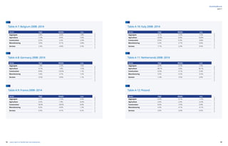 52 53yearly report on flexible labor and employment
flexibility@work
part I
Table A 7: Belgium 2008 -2014 Table A 10: Italy 2008 -2014
Table A 8: Germany 2008 -2014 Table A 11: Netherlands 2008 -2014
Table A 9: France 2008 -2014 Table A 12: Poland
Source:EULFSandAuthors’calculations
Source:EULFSandAuthors’calculations
Source:EULFSandAuthors’calculations
Source:EULFSandAuthors’calculations
Source:EULFSandAuthors’calculations
Source:EULFSandAuthors’calculations
Sector High Middle Low
Aggregate 2.8% -4.6% 1.8%
Agriculture -7.4% 0.0% 7.4%
Construction 0.2% 2.2% -2.4%
Manufacturing 3.0% -0.1% -2.8%
Services 2.4% -4.9% 2.5%
Sector High Middle Low
Aggregate -4.1% -3.4% 7.5%
Agriculture -10.9% 0.0% 10.8%
Construction 0.5% 0.3% -0.8%
Manufacturing 2.2% -2.7% 0.4%
Services -7.1% -2.4% 9.5%
Sector High Middle Low
Aggregate 1.4% -2.5% 1.0%
Agriculture -0.7% 1.8% -1.0%
Construction 8.9% -10.0% 1.1%
Manufacturing 3.4% -4.7% 1.2%
Services -0.5% -0.6% 1.1%
Sector High Middle Low
Aggregate -0.9% -4.3% 5.3%
Agriculture -38.7% 2.6% 36.1%
Construction -0.3% -2.1% 2.4%
Manufacturing 5.5% -5.2% -0.3%
Services -1.4% -3.5% 4.9%
Sector High Middle Low
Aggregate 3.3% -7.2% 3.9%
Agriculture 4.5% 1.9% -6.4%
Construction 18.0% -18.0% 0.0%
Manufacturing 8.2% -9.6% 1.3%
Services 0.5% -4.7% 4.2%
Sector High Middle Low
Aggregate 4.3% -3.1% -1.2%
Agriculture 2.0% 2.3% -4.3%
Construction 6.0% -7.0% 0.9%
Manufacturing 4.3% -4.1% -0.1%
Services 2.0% -2.6% 0.5%
 