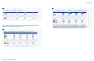 54 55yearly report on flexible labor and employment
flexibility@work
part I
Table A 13: United Kingdom 2008 -2014 Table A 15: Yearly growth in Total Factor Productivity (STEM 13.5%)
Table A 14: Yearly growth in labor productivity (STEM 13.5%)
Source:EULFSandAuthors’calculationsSource:EUKLEMS2011ReleaseandAuthors’calculations
Source:EUKLEMS2011ReleaseandAuthors’calculations
Notes: Labor productivity is defined as a volume index (with 1995 = 100) of gross value added per hour worked. Growth
rates are compound annual growth rates. Aggregations are weighted by sector employment.
Notes: Total Factor Productivity (TFP) is defined as a growth rate (with 1995 = 100). TFP is based on value added. Growth
rates are compound annual growth rates. Aggregations are weighted by sector employment. For Australia, TFP measures
are reported from 1982 onwards, for Germany from 1991 onwards and for Belgium TFP measures are available until 2006.
For Australia, Belgium, The Netherlands, Spain and the United Kingdom TFP there is no data on TFP for NACE 95t97.
Sector High Middle Low
Aggregate 5.0% -5.2% 0.2%
Agriculture -4.2% -3.3% 7.5%
Construction 6.6% -5.7% -0.8%
Manufacturing 2.4% -3.6% 1.2%
Services 4.9% -4.1% -0.7%
1980 – 2007 1995 – 2007
STEM NON STEM STEM NON STEM
Australia 1.23% 1.49% 1.54% 1.75%
Belgium 1.37% 1.60% 1.08% 0.89%
France 1.82% 1.99% 1.32% 1.39%
Germany 2.02% 1.63% 1.66% 1.17%
Italy 0.12% 1.15% 0.05% 0.44%
Netherlands 0.95% 1.50% 1.18% 1.71%
Spain 0.98% 1.47% 0.69% 0.38%
United Kingdom 3.10% 1.99% 3.37% 1.58%
1980 – 2007 1995 – 2007
STEM NON STEM STEM NON STEM
Australia -0.05% 0.51% 0.12% 0.43%
Belgium 0.06% 0.18% -0.19% -0.20%
France 0.75% 0.99% 0.34% 0.46%
Germany 0.95% 0.81% 0.53% 0.73%
Italy 0.07% 0.42% -0.22% -0.43%
Netherlands -0.05% 0.67% -0.01% 0.74%
Spain -0.68% 0.09% -0.81% -0.73%
United Kingdom 1.22% 0.78% 1.49% 0.27%
A3.2 STEM VERSUS NON-STEM SECTORS, BY COUNTRY: LABOR PRODUCTIVITY AND TOTAL FACTOR
PRODUCTIVITY (EU KLEMSS DATA, STEM SHARE  13.5%)
 