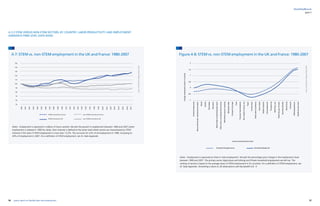 56 57yearly report on flexible labor and employment
flexibility@work
part I
Figure A 8: STEM vs. non-STEM employment in the UK and France: 1980-2007
Notes: Employment is expressed as share in total employment. We plot the percentage point change in the employment share
between 1980 and 2007. The primary sector (Agriculture and Mining) and Private household employment are left out. The
ranking of sectors is based on the average share of STEM employment in EU countries. For a definition of STEM employment, see
AI. Data Appendix. Smoothing is done on 28 observations with bandwidth 0.8. 0
Source:EUKLEMS2011ReleaseandEULFS2005
Hotelsrestaurants
Motorvehiclesale,maintenancerepair
Wood
Textiles
Realestate
Education
Retailtrade;householdgoodsrepair
Othercomm,socialpersonalservices
Manufacturingnec;recycling
Wholesaletrade
Transportstorage
Food
Financialintermediation
Non-metallicmineral,nec
Paper
Construction
Publicadmindefence
Basicmetals
Rubberplastic
Posttelecomm
Transporteq
Machinery,nec
Electricity,gaswater
Businessactivities
Electricaleq
Chemicals
Refinedpetroleum
Healthsocialwork
Sectors ranked by stem share
Smooted Changes France Smooted Changes UK
Changeemploymentsharein%-points
-1
-0,5
0,5
1
1,5
2
0
A 7: STEM vs. non-STEM employment in the UK and France: 1980-2007
Notes: Employment is expressed in millions of hours worked. We plot the growth in employment between 1980 and 2007 where
employment is indexed in 1980 for clarity. Stem intensity is defined at the sector level where sectors are characterized as STEM
intensive if the share if STEM employment is more than 13,5%. This accounts for 22% of all employment in 1980, increasing to
30% of employment in 2007. For a definition of STEM employment, see AI. Data Appendix.
Source:EUKLEMS2011ReleaseandEULFS2005
A 3.3 STEM VERSUS NON-STEM SECTORS, BY COUNTRY: LABOR PRODUCTIVITY AND EMPLOYMENT
(AMADEUS FIRM LEVEL DATA BASE)
150
140
130
120
110
100
90
80
70
60
50
1980
STEM intensitive France non STEM intensitive France
STEM intensitive UK non STEM intensitive UK
1981
1982
1983
1984
1985
1986
1987
1988
1989
1990
1991
1992
1993
1994
1995
1996
1997
1998
1999
2000
2001
2002
2003
2004
2005
2006
2007
 