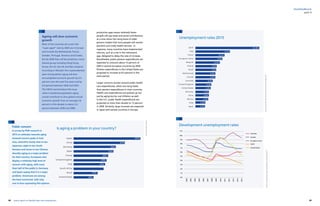68 69yearly report on flexible labor and employment
flexibility@work
Public concern
A survey by PEW research in
2013 on attitudes towards aging
showed concern peaks in East
Asia, wherePro nearly nine-in-ten
Japanese, eight-in-ten South
Koreans and seven-in-ten Chinese
describe aging as a major problem
for their country. Europeans also
display a relatively high level of
concern with aging, with more
than half of the public in Germany
and Spain saying that it is a major
problem. Americans are among
the least concerned, with only
one-in-four expressing this opinion.
Is aging a problem in your country?
39%
Japan
China
Germany
Spain
France
United Kingdom
Italy
South Africa
Brazil
United States
87%
67%
55%
52%
45%
43%
41%
31%
26%
part II
Ageing will slow economic
growth
Most of the countries set to join the
“super-aged” club by 2020 are in Europe
and include the Netherlands, France,
Sweden, Portugal, Slovenia and Croatia.
But by 2030 they will be joined by a more
diverse group including Hong Kong,
Korea, the US, the UK and New Zealand.
According to Moody’s the unprecedented
pace of population aging will slow
annual global economic growth by 0.4
percent over the next five years and by
0.9 percent between 2020 and 2025.
The OECD warned about the issue
when it predicted population aging
would contribute to slow global annual
economic growth from an average 3.6
percent in this decade to about 2.4
percent between 2050 and 2060.
Unemployment rates 2015
Source:Eurostat(2015q2),OECD.stats(2015q2),ILOEstimates(2015)
Spain
Italy
France
European Union
Belgium
Poland
Brazil
Netherlands
Canada
Australia
United Kingdom
United States
Germany
China
Mexico
India
Japan 3.3%
3.5%
4.4%
4.6%
4.7%
5.3%
5.5%
6.0%
6.9%
6.9%
7.2%
7.4%
8.4%
9.5%
10.1%
12.1%
22.4%
Development unemployment rates
11%
10%
9%
8%
7%
6%
5%
4%
3%
2%
1%
0%
2002
2003
2004
2005
2006
2007
2008
2009
2010
2011
2012
2013
2014
2015
United States
Japan
European Union
Canada
Australia
Source:Eurostat(2015q2),OECD.stats(2015q2),ILOEstimates(2015)
Source:PEWresearch(2013)
productive ages means relatively fewer
people will pay taxes and social contributions
at a time when the rising share of older
persons implies that more people will receive
pensions and costly health services. In
response, many countries have implemented
reforms, such as a rise in the retirement
age, designed to delay the rate of increase.
Nonetheless, public pension expenditures are
expected to consume about 15 percent of
GDP in several European countries by 2050.
Pension expenditures in the United States are
projected to increase to 8.5 percent in the
same period.
Larger concerns revolve around public health
care expenditures, which are rising faster
than pension expenditures in most countries.
Health care expenditures are pushed up not
just by aging but by cost inflation as well.
In the U.S., public health expenditures are
projected to more than double to 15 percent
in 2050. Similarly, large increases are expected
in Japan and several countries in Europe.
 