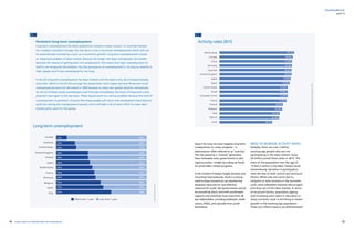 74 75yearly report on flexible labor and employment
flexibility@work
Activity rates 2015
Source:Eurostat(2015q2),OECD.stats(2015q2),ILOEstimates(2015)
Netherlands
Canada
China
Germany
Australia
United Kingdom
Japan
Spain
United States
Brazil
European Union
France
Poland
Belgium
Italy
Mexico
India
79.7%
78.0%
77.4%
77.3%
76.8%
76.6%
75.8%
74.6%
72.6%
72.5%
72.4%
71.2%
67.6%
67.0%
64.2%
63.4%
56.1%
part II
keep it for long can have negative long-term
consequences on career prospects – a
phenomenon often referred to as “scarring”.
The risks posed by a “scarred” generation
have motivated many governments to take
vigorous action, notably by scaling up funds
for youth labor market programs.
In the context of today’s fragile recovery and
mounting fiscal pressures, there is a strong
need to keep momentum, by maintaining
adequate resources for cost-effective
measures for youth. But governments cannot
do everything alone, and well-coordinated
supports and incentives must come from all
key stakeholders, including employers, trade
unions, NGOs, and naturally from youth
themselves.
NEED TO INCREASE ACTIVITY RATES
Globally, there are over 2 billion
working-age people who are not
participating in the labor market. Some
26 million joined these ranks in 2015. The
share of the population over the age of
15 that is active in the labor market varies
tremendously. Variation in participation
rates are due to both cyclical and structural
factors. When jobs are scarce due to
recession or slow recovery in the economic
cycle, some jobseekers become discouraged
and drop out of the labor market. In terms
of structural factors, population ageing
and increasing years spent in education in
many countries result in shrinking or slower
growth in the working-age population.
These two effects need to be differentiated
Long term unemployment
Source:OECD.stats(2015q2)
Canada
Australia
United States
United Kingdom
Poland
Japan
Netherlands
France
Germany
Belgium
Spain
Italy
More than 1 year Less than 1 year
87%
78%
77%
64%
64%
62%
60%
57%
56%
50%
47%
39%
13%
22%
23%
36%
36%
38%
40%
43%
44%
50%
53%
61%
Persistent long-term unemployment
Long-term unemployment has likely peaked but remains a major concern. In countries hardest
hit, notably in Southern Europe, this has led to a rise in structural unemployment which will not
be automatically reversed by a pick-up in economic growth. Long-term unemployment reveals
an important problem of labor market. Because the longer one stays unemployed, the smaller
becomes the chance of getting back into employment. This means that high unemployment on
itself is not necessarily the problem, but the persistence of unemployment is. As long as mobility is
high, people won’t stay unemployed for too long.
In the US long-term unemployment has been limited until the latest crisis, but increased sharply
since then. While in the EU the average has always been much higher (around 40 percent of all
unemployed persons) but decreased in 2009 because so many new people became unemployed.
As not all of these newly unemployed could find jobs immediately, the share of long-term unem-
ployment rose again in the last years. These figures point at a serious problem because this kind of
unemployment is persistent. Chances that these people will return into employment have become
quite low during the unemployment period, and it will take a lot of extra effort to make labor
market policy work for this group.
 