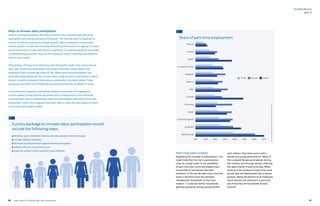 80 81yearly report on flexible labor and employment
flexibility@work
Ways to increase labor participation
There is a strong presumption that those countries which achieved high labor force
participation also had the best policy framework. The time has come to implement a
new set of policies conducive to stronger growth, higher employment and sounder
pension systems. To cope with mounting financial pressures due to the ageing of society,
governments have to make hard choices. In particular, to avoid increasing the tax burden
or impoverishing pensioners, they are now looking at ways of inducing more people to
enter or stay in work.
These policies will have to be tailored to meet the specific needs of the various groups
that make up the active population. One group in the labor market almost fully
employed is that of prime-age males (25-54), whose labor-force participation rate
generally exceeds 90 percent. By contrast, there is wide variation in the extent to which
women, as well as young and older persons, participate in the labor market. Those
groups are most likely to be influenced by government policies, for better or worse.
In the short term measures could well be needed to ensure the full employment
of more people coming onto the job market. But it is reassuring to note that those
countries which have promoted active labor force participation also benefit from high
employment. Given time, employers have been able to create the jobs needed to match
a more abundant supply of labor.
Share of part-time employment
Source:Eurostat(2015q2),OECD.stats(2015q2),ILOEstimates(2015)
Poland
France
Spain
European Union
Belgium
Mexico
Italy
Canada
Germany
Japan
United Kingdom
Australia
Netherlands
70%60%50%40%30%20%10%0%
Total Female Youth
eliminate early retirement schemes and raise standard retirement ages;
increase childcare subsidies;
eliminate tax discrimination against female participation;
enhance the role of part-time work;
make the school-to-work transition more effective.
A policy package to increase labor participation would
include the following steps:
part II
PART-TIME EMPLOYMENT
Regarding the increase of participation, one
might state that the rise in participation
owes to a large extent to the possibility
of part-time jobs, which stimulated many
households to participate with both
members. In the last decades some countries
faced a transition from the standard
‘breadwinner household’ to the more
modern ‘1.5 jobs per family’ households,
gaining popularity among young families
with children. Part-time work is still a
female and young phenomenon. Most of
the increased female participation during
the nineties, was through women entering
the labor market in part-time jobs. When
looking at the incidence of part-time work
we see that the Netherlands take a special
position. Nearly 40 percent of all employed
Dutch persons are working in a part-time
job of less than 30 hours/week (mostly
women).
 