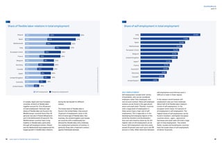 84 85yearly report on flexible labor and employment
flexibility@work
Share of flexible labor relations in total employment Share of self-employment in total employment
Source:Eurostat(2015q2),OECD.stats(2014),ILOEstimates(2015)
Source:Eurostat2015q2.*ILO2013
In Canada, Japan and most European
countries, all forms of flexible labor
together account for 15 to 30 percent
of total employment. Particular high
shares of flexible labor are found in the
Mediterranean countries (more than 30
percent), but also in Poland (40 percent)
and in the Netherlands (33 percent). The
Mediterranean countries have a long
tradition in flexible labor, particularly
through self-employed workers. Poland
and the Netherlands have experienced the
largest growth in flexible labor relations
during the last decade for different
reasons.
The lowest share of flexible labor is
found in the United States. Only around
10 percent of employment comes in the
form of some type of flexible labor. Also
Australia, the United Kingdom and Canada
are countries with a traditionally low
demand for flexible labor and a relatively
low employment protection of workers, in
particular those with a fixed-term contract
against (individual) dismissal.
SELF-EMPLOYMENT
Self-employment includes both owners
of businesses, who can be considered
employers rather than employees, and
own-account workers. Many self-employed
workers can be found in the agricultural
sector and small retail. Therefor, countries
with a large share of employment in
these sectors have a high rate of self-
employment. This is especially so in the
developing and emerging regions of the
world like Southern and Southeastern
Asia and Latin-America where by far the
highest rates of self-employment can be
found. Self-employment rates here easily
exceed 25 percent and reach up to over 80
percent in India. Often distinction between
self-employment and informal work is
difficult to make in these regions.
In the western world however self-
employment rates are more moderate.
About half of all flexible labor relations
consist of self-employment. In the
European Union nearly 14.5 percent of
all employment is self-employment. The
highest shares of self-employment can be
found in Southern- and Eastern-European
countries where – again - agricultural
businesses and small retail still hold a large
part of total employment. The United
States, Canada and Scandinavian countries
have the lowest share of self-employment,
all below 10 percent.
Poland
Spain
Netherlands
Italy
European Union
France
Belgium
Germany
Canada
Japan
United Kingdom
Australia
United States
18% 22% 40%
16% 21% 37%
15% 18% 33%
22% 11% 33%
14% 12% 26%
11% 15% 26%
14% 8% 22%
10% 12% 22%
9% 12% 21%
12% 8% 20%
14% 5% 19%
10% 5% 15%
7% 4% 10%
Self-employment Temporary employment
Italy
Poland
Spain
Netherlands
European Union
Belgium
United Kingdom
Japan*
France
Australia*
Germany
Canada*
United States*
22.0%
17.9%
16.4%
15.4%
14.2%
13.7%
13.6%
11.5%
10.7%
10.4%
9.6%
8.8%
6.6%
part II
 