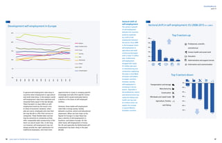 86 87yearly report on flexible labor and employment
flexibility@work
In general self-employment rates drop in
countries when employment in agriculture
and small retail drop. In the western world
self-employment rates have stabilized and
remained fairly equal in the last decade.
There has been no clear effect on self-
employment levels by the recent crisis.
In times of economic recession, when
jobs are scarce, employees who lose their
job may decide to offer their services to
companies. These flexible labor services
may be attractive to companies as they
offer comparable labor productivity in the
short run and at lower risks. In the long
run however, self-employment may not
always provide the right substitution for
traditional employees, who have more
opportunities to invest in company-specific
knowledge and skills (firm-specific human
capital) which would eventually lead to
a decline in the share of self-employed
workers.
However, these stable self-employment
rates hide a strong variety. Variety
between countries, sectors and educational
attainment. When we look closer at the
figures for Europe it is clear there has
been a decline of self-employment in
Southern- and Eastern Europe. On the
other hand, self-employment in France,
the UK and especially the Netherlands self-
employment has been rising in the past
decade.
Development self-employment in Europe
Source:Eurostat(2015q2
0%
5%
10%
15%
2002
2003
2004
2005
2006
2007
2008
2010
2011
2012
2013
2014
2015
2016
20%
25%
Belgium
European Union
France
Germany
Italy
Netherlands
Poland
Spain
United Kingdom
-686
-764
Sectoral shift in self-employment: EU 2008-2015 (in 1,000’s)
			 	 Top 5 sectors down
Professional, scientific,
and technical
Human health and social work
Education
Administrative and support servive
Information and communication
Transportation and storage
Manufacturing
Construction
Wholesale and reatail trade
Agriculture, forestry
and fishing
100
300
500
200
400
600
556
340
171 163
137
-100
-300
-500
-600
-700
-200
-400
-454
-435
-150.7
Sectoral shift of
self-employment
The variety in growth
of self-employment
between the countries
partly be explained
by a shift of self-
employment between
the sectors. Since 2008
in the European Union
self-employment in
agriculture and retail
continuous decreased
with in total 1.5 million
jobs. Furthermore,
self-employment
dropped with nearly
0.5 million jobs each
in manufacturing and
construction explaining
the drop in most Medi-
terranean and Eastern
European countries.
However, recently
self-employment is
increasing in service
sectors. Especially in
the professional, science
and technical sector (up
nearly 0.6 million) and
health care (up over
0.3 million) which can
explain the increase
in several Western
European countries.
part II
Top 5 sectors up
 