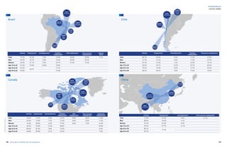 106 107yearly report on flexible labor and employment
flexibility@work
country tablescountry tables
Activity Employment Unemployment Parttime
employment
Self-employment Own-account
employment
Agency
work
Total 72.5% 62.3% 7.2% 16.4% 26.8% 20.6% 0.1%
Men 83.3% 74.1% 5.6% 10.2% 30.9% 24.5%
Women 62.0% 51.1% 9.2% 24.7% 21.4% 15.3%
Age 15 to 24 57.4% 47.8% 16.8% 18.9%
Age 25 to 54 81.5%
66.2%
13.7%
Age 55 to 64 55.8% 21.6%
Activity Employment Unemployment Parttime
employment
Self-
employment
Own-account
employment
Temporary
employment
Total 78.0% 72.5% 6.9% 19.3% 8.8% 8.6% 11.8%
Men 81.8% 75.6% 7.5% 12.3% 9.4% 9.3% 11.0%
Women 74.2% 69.4% 6.3% 27.0% 8.0% 7.9% 12.6%
Age 15 to 24 64.2% 55.8% 13.2% 48.9% 29.9%
Age 25 to 54 86.4% 81.4% 5.8% 12.0% 8.4%
Age 55 to 64 64.8% 60.9% 6.1% 18.3% 7.4%
0.1%
Agency
work
20.6%
Own-account
employment
26.8%
Self-
employ-
ment
7.2%
Unemployment
62.3%
Employment
72.5%
Activity
11.8%
Temporary
employ-
ment
8.6%
Own-account
employment
8.8%
Self-
employ-
ment
19.3%
Parttime em-
ployment
6.9%
Unemployment
72.5%
Employment
78%
Activity
Brazil
Canada
12.1%
Own-account
employment
4.6%
Unemployment
67.6%
Employment
77.4%
Activity
Activity Employment Unemployment Parttime
employment
Temporary employment
Total 66.7% 62.4% 6.3% 17.0% 21.8%
Men 77.7% 73.1% 5.6% 11.5% 23.7%
Women 55.7% 51.6% 7.2% 25.0% 19.1%
Age 15 to 24 36.0% 30.1% 16.2% 25.2% 40.2%
Age 25 to 54 79.3% 74.9% 5.6% 13.7% 20.3%
Age 55 to 64 66.2% 64.2% 3.0% 17.6% 12.0%
Activity Employment Unemployment Own-account employment
Total 77.4% 67.6% 4.6% 12.1%
Men 84.0% 74.0% 5.1%
Women 70.3% 61.0% 4.0%
Age 15 to 24 54.3% 47.7% 12.1%
Age 25 to 54 88.1%
71.5%
Age 55 to 64 59.1%
Chile
China
21.8%
Temporary
employ-
ment6.3%
Unemployment
62.4%
Employment
66.7%
Activity
Definitionsandsourcesseepage127
 