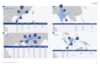 112 113yearly report on flexible labor and employment
flexibility@work
country tables
Activity Employment Unemployment Self-
employment
Own-account employment
Total 71.0% 58.3% 3.3% 10.1% 6.5%
Men 79.8% 66.0% 3.6% 14.4% 9.3%
Women 63.5% 51.7% 3.0% 5.6% 3.6%
Age 15 to 24 39.7% 35.9% 9.5%
Age 25 to 54 83.8%
61.6%
Age 55 to 64 54.5%
Activity Employment Unemployment Parttime
employment
Self-
employment
Own-account
employment
Temporary
employment
Total 68.5% 63.8% 6.9% 4.5% 10.2% 5.2% 10.1%
Men 75.2% 70.1% 6.7% 3.2% 12.6% 5.9% 10.2%
Women 62.0% 57.6% 7.1% 6.0% 7.4% 4.4% 10.0%
Age 15 to 24 30.7% 25.2% 17.8% 5.2% 2.4% 1.9% 23.5%
Age 25 to 54 85.8% 80.6% 6.1% 3.5% 9.6% 4.8% 9.2%
Age 55 to 64 47.9% 45.1% 5.8% 7.4% 17.0% 8.9% 9.2%
Education: basic 40.7% 33.4% 17.9% 3.4% 2.1% 31.4%
Education: intermediate 73.5% 68.8% 6.4% 10.5% 5.8% 8.9%
Education: advanced 84.0% 82.0% 2.4% 12.5% 5.3% 3.7%
6.5%
Own-account
employment
10.1%
Self-
employ-
ment
3.3%
Unemployment
53.3%
Employment
71.0%
Activity
10.1%
Temporary
employ-
ment
5.2%
Own-account
employment
10.2%
Self-
employ-
ment
4.2%
Parttime em-
ployment
6.9%
Unemployment
63.8%
Employment
68.5%
Activity
Hong Kong. China
Hungary
Activity Employment Unemployment
Total 56.1% 51.9% 3.5%
Men 81.9% 76.4% 3.4%
Women 28.3% 25.8% 3.8%
Age 15 to 24 34.2% 30.9% 9.7%
Age 25 to 54 66.5%
59.2%
Age 55 to 64 54.4%
Activity Employment Unemployment Self- employment Own-account employment
Total 69.5% 63.4% 53.5% 17.0%
Men 85.9% 79.3% 49.5% 17.3%
Women 52.8% 47.5% 60.3% 16.6%
Age 15 to 24 49.3% 39.7% 19.3%
Age 25 to 54 77.8%
70.8%
Age 55 to 64 67.8%
India
Indonesia
3.5%
Unemployment
51.9%
Employment
56.1%
Activity
17.0%
Own-account
employment
53.5%
Self-
employ-
ment
63.4%
Employment
69.5%
Activity
Definitionsandsourcesseepage127
 