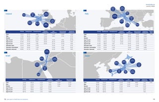 114 115yearly report on flexible labor and employment
flexibility@work
country tables
Activity Employment Unemployment Parttime
employment
Self-
employment
Own-account
employment
Temporary
employment
Total 70.1% 63.1% 9.8% 23.4% 15.2% 10.6% 7.4%
Men 77.6% 68.7% 11.1% 12.5% 6.9% 4.7% 6.7%
Women 62.8% 57.6% 8.2% 35.4% 8.2%
Age 15 to 24 36.1% 28.0% 22.4% 40.0% 14.3% 9.8% 32.4%
Age 25 to 54 81.4% 74.1% 9.0% 20.3% 28.1% 20.6% 5.6%
Age 55 to 64 60.1% 55.4% 7.8% 29.2% 23.7% 18.7% 4.0%
Education: basic 42.7% 34.5% 17.6% 16.2% 11.3% 9.7%
Education: intermediate 72.5% 63.9% 11.6% 12.4% 8.0% 8.5%
Education: advanced 85.8% 81.1% 5.5% 22.3% 15.8% 5.8%
Activity Employment Unemployment Parttime
employment
Self-
employment
Own-account
employment
Total 72.0% 68.2% 5.1% 16.0% 12.6% 12.5%
Men 76.2% 72.3% 5.1% 9.4% 15.8% 15.7%
Women 67.8% 64.2% 5.1% 23.5% 9.0% 8.8%
Age 15 to 24 48.6% 44.0% 8.6% 20.7%
Age 25 to 54 82.5% 78.9% 4.4% 12.9%
Age 55 to 64 68.7% 66.2% 3.7% 18.0%
7.4%
Temporary
employ-
ment
10.6%
Own-account
employment
15.2%
Self-
employ-
ment
23.4%
Parttime em-
ployment
9.8%
Unemployment
63.1%
Employment
70.1%
Activity
12.5%
Own-account
employment
12.6%
Self-
employ-
ment
25.5%
Parttime em-
ployment
5.1%
Unemployment
68.2%
Employment
72.0%
Activity
Ireland
Israel
Activity Employment Unemployment Parttime
employment
Self-
employment
Own-account
employment
Temporary
employment
Agency
work
Total 64.2% 56.3% 12.1% 18.8% 22.0% 15.6% 10.9% 0.9%
Men 74.1% 65.3% 11.7% 8.6% 26.2% 18.2% 10.0%
Women 54.4% 47.4% 12.8% 32.9% 16.1% 12.1% 12.1%
Age 15 to 24 25.6% 15.1% 41.1% 26.1% 12.5% 11.2% 49.7%
Age 25 to 54 77.1% 68.2% 11.5% 18.0% 21.7% 15.5% 10.2%
Age 55 to 64 51.4% 48.6% 5.5% 19.1% 25.5% 17.1% 4.5%
Education: basic 50.3% 42.0% 16.1% 23.1% 15.9% 11.0%
Education: intermediate 71.7% 63.3% 11.5% 19.4% 13.2% 10.8%
Education: advanced 82.5% 76.6% 7.0% 26.1% 20.5% 10.7%
Activity Employment Unemployment Parttime
employment
Self-
employment
Own-account
employment
Temporary
employment
Agency
work
Total 75.8% 73.2% 3.3% 22.7% 11.5% 8.8% 7.5% 2.0%
Men 84.9% 81.8% 3.5% 12.0% 12.4% 11.5% 5.2%
Women 66.7% 64.5% 3.1% 37.2% 10.4% 5.1% 10.4%
Age 15 to 24 42.9% 40.6% 5.4% 32.5% 14.0%
Age 25 to 54 85.2% 85.2% 3.4% 17.2% 5.0%
Age 55 to 64 71.8% 69.5% 3.2% 25.4% 7.6%
0.9%
Agency
work
10.9%
Temporary
employ-
ment
15.6%
Own-account
employment
22.0%
Self-
employ-
ment
18.3%
Parttime em-
ployment
12.1%
Unemployment
56.3%
Employment
64.2%
Activity
2.0%
Agency
work
7.5%
Temporary
employ-
ment
8.8%
Own-account
employment
11.5%
Self-
employ-
ment
22.0%
Parttime em-
ployment
3.3%
Unemployment
73.2%
Employment
75.8%
Activity
Italy
Japan
Definitionsandsourcesseepage127
 