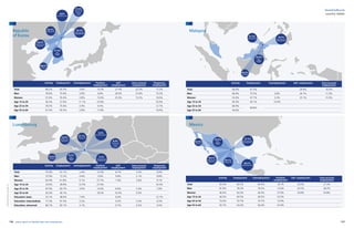 116 117yearly report on flexible labor and employment
flexibility@work
country tables
Activity Employment Unemployment Parttime
employment
Self-
employment
Own-account
employment
Temporary
employment
Total 68.2% 65.5% 3.8% 10.5% 27.4% 22.5% 17.2%
Men 78.6% 75.6% 3.8% 6.8% 29.0% 27.8% 15.5%
Women 57.6% 55.4% 3.8% 15.6% 25.3% 15.2% 19.6%
Age 15 to 24 30.3% 27.0% 11.1% 23.9% 25.9%
Age 25 to 54 78.3% 75.6% 3.4% 6.4% 12.7%
Age 55 to 64 67.3% 65.5% 2.8% 11.8% 19.4%
Activity Employment Unemployment Parttime
employment
Self-
employment
Own-account
employment
Temporary
employment
Total 70.9% 67.1% 5.4% 15.5% 8.7% 5.3% 8.9%
Men 75.9% 72.2% 4.8% 5.6% 9.8% 5.1% 8.8%
Women 65.9% 61.8% 6.1% 27.7% 7.4% 5.6% 9.1%
Age 15 to 24 33.0% 28.9% 12.3% 27.0% 33.5%
Age 25 to 54 87.9% 83.7% 4.9% 14.0% 8.6% 5.4% 7.8%
Age 55 to 64 42.0% 40.1% 18.5% 16.0% 9.0%
Education: basic 53.1% 48.9% 7.9% 6.0% 12.7%
Education: intermediate 71.0% 67.3% 5.2% 9.2% 5.3% 6.5%
Education: advanced 86.7% 83.1% 4.1% 9.7% 6.5% 9.0%
17.2%
Temporary
employ-
ment
22.5%
Own-account
employment
27.4%
Self-
employ-
ment
10.3%
Parttime em-
ployment
3.8%
Unemployment
65.5%
Employment
68.2%
Activity
8.9%
Temporary
employ-
ment
5.3%
Own-account
employment
8.7%
Self-
employ-
ment
14.9%
Parttime em-
ployment
5.4%
Unemployment
67.1%
Employment
70.9%
Activity
Republic
of Korea
Luxembourg
27.3%
Own-account
employment
33.0%
Self-
employ-
ment
18.5%
Parttime em-
ployment
60.5%
Unemployment
60.5%
Employment
63.4%
Activity
Activity Employment Unemployment Parttime
employment
Self- employment Own-account
employment
Total 63.4% 60.5% 60.5% 18.7% 33.0% 27.3%
Men 81.9% 78.2% 78.2% 13.0% 32.5% 28.2%
Women 46.5% 44.3% 44.3% 27.9% 33.8% 25.8%
Age 15 to 24 44.5% 40.5% 40.5% 23.2%
Age 25 to 54 73.4% 70.7% 70.7% 15.9%
Age 55 to 64 55.7% 54.4% 54.4% 22.0%
Mexico
Activity Employment Unemployment Self- employment Own-account
employment
Total 66.6% 61.5% 24.9% 16.5%
Men 80.9% 75.5% 2.8% 24.7% 17.3%
Women 52.6% 47.7% 3.2% 25.1% 15.3%
Age 15 to 24 40.3% 36.1% 10.4%
Age 25 to 54 80.9%
69.8%
Age 55 to 64 50.6%
Malaysia
16.5%
Own-account
employment
24.9%
Self-
employ-
ment
61.5%
Employment
66.6%
Activity
Definitionsandsourcesseepage127
 