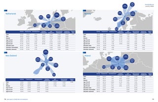 118 119yearly report on flexible labor and employment
flexibility@work
yearly report on flexible labor and employment
country tables
Activity Employment Unemployment Parttime
employment
Self-
employment
Own-account
employment
Temporary
employment
Agency
work
Total 79.7% 74.2% 6.9% 38.5% 15.4% 11.6% 18.3% 2.7%
Men 84.6% 84.6% 6.6% 19.6% 18.2% 12.9% 16.9%
Women 74.8% 74.8% 7.2% 60.6% 12.1% 10.0% 20.0%
Age 15 to 24 68.9% 61.3% 11.0% 70.2% 5.3% 5.1% 50.7%
Age 25 to 54 87.0% 82.1% 5.6% 30.3% 16.2% 12.0% 14.2%
Age 55 to 64 67.3% 74.2% 8.4% 36.4% 21.0% 15.6% 4.9%
Education: basic 64.7% 61.3% 11.5% 12.4% 9.8% 25.6%
Education: intermediate 82.3% 82.1% 7.0% 14.4% 10.5% 18.3%
Education: advanced 91.0% 91.0% 3.7% 18.2% 13.8% 13.9%
Activity Employment Unemployment Parttime
employment
Self-
employment
Own-account
employment
Agency
work
Total 79.3% 74.4% 5.9% 21.5% 15.2% 14.0% 0.4%
Men 84.5% 79.9% 5.2% 11.4% 18.4% 17.5%
Women 74.3% 69.2% 6.7% 32.7% 11.4% 10.0%
Age 15 to 24 62.5% 53.5% 14.4% 40.4%
Age 25 to 54 85.6% 81.6% 4.7% 15.9%
Age 55 to 64 78.2% 75.6% 3.4% 19.6%
2.7%
Agency
work
18.3%
Temporary
employ-
ment
11.6%
Own-account
employment
15.4%
Self-
employ-
ment
50.5%
Parttime em-
ployment
6.9%
Unemployment
74.2%
Employment
79.7%
Activity
0.4%
Agency
work
14.0%
Own-account
employment
15.2%
Self-
employ-
ment
20.8%
Parttime em-
ployment
5.9%
Unemployment
74.4%
Employment
79.3%
Activity
Netherlands
New Zealand
1.1%
Agency
work
7.6%
Temporary
employ-
ment
4.5%
Own-account
employment
6.2%
Self-
employ-
ment
18.6%
Parttime em-
ployment
4.3%
Unemployment
75.2%
Employment
78.7%
Activity
1.3%
Agency
work
22.4%
Temporary
employ-
ment
14.3%
Own-account
employment
17.9%
Self-
employ-
ment
7.1%
Parttime em-
ployment
7.4%
Unemployment
62.6%
Employment
67.6%
Activity
Activity Employment Unemployment Parttime
employment
Self-
employment
Own-account
employment
Temporary
employment
Agency
work
Total 78.7% 75.2% 4.3% 18.8% 6.2% 4.5% 7.6% 1.1%
Men 80.8% 76.8% 4.8% 10.8% 7.9% 5.4% 5.9%
Women 76.5% 73.5% 3.8% 27.7% 4.3% 3.5% 9.4%
Age 15 to 24 58.0% 51.4% 11.4% 47.7% 1.7% 1.4% 23.7%
Age 25 to 54 86.6% 83.3% 3.8% 12.1% 6.2% 4.6% 6.0%
Age 55 to 64 73.4% 72.4% 1.4% 18.3% 9.3% 6.8% 1.5%
Education: basic 56.4% 50.6% 10.2% 6.8% 4.5% 10.4%
Education: intermediate 81.7% 78.5% 3.8% 6.9% 4.9% 6.9%
Education: advanced 90.4% 88.1% 2.5% 5.3% 4.3% 7.1%
Activity Employment Unemployment Parttime
employment
Self-
employment
Own-account
employment
Temporary
employment
Agency
work
Total 67.6% 62.6% 7.4% 7.1% 17.9% 14.3% 22.4% 1.3%
Men 74.2% 68.7% 7.4% 4.2% 22.0% 17.2% 21.4%
Women 61.1% 56.4% 7.5% 10.7% 12.9% 10.7% 23.6%
Age 15 to 24 32.5% 26.1% 19.8% 12.1% 5.6% 5.0% 64.1%
Age 25 to 54 85.0% 79.3% 6.7% 5.4% 17.6% 14.0% 20.9%
Age 55 to 64 45.4% 43.0% 5.3% 9.4% 25.3% 20.1% 10.7%
Education: basic 27.5% 22.5% 17.8% 25.0% 23.8% 33.2%
Education: intermediate 69.5% 63.6% 8.4% 19.8% 16.3% 24.1%
Education: advanced 88.5% 85.3% 3.6% 13.2% 9.0% 17.3%
Norway
Poland
Definitionsandsourcesseepage127
 