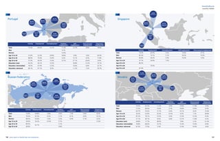 120 121yearly report on flexible labor and employment
flexibility@work
country tables
Activity Employment Unemployment Parttime
employment
Self-
employment
Own-account
employment
Temporary
employment
Total 73.6% 59.8% 5.8% 4.0% 7.3% 5.6% 8.2%
Men 79.2% 67.3% 6.2% 2.7% 8.1% 6.0% 10.1%
Women 68.5% 53.6% 5.4% 5.3% 6.4% 5.1% 6.2%
Age 15 to 24 39.0% 33.2% 15.0% 5.7% 17.6%
Age 25 to 54 89.5%
63.7%
3.1%
Age 55 to 64 49.0% 6.8%
Activity Employment Unemployment Parttime
employment
Self-
employment
Own-account
employment
Temporary
employment
Total 73.3% 64.2% 12.1% 11.0% 14.7% 9.9% 18.8%
Men 9.1%
Women 12.9%
Age 15 to 24 31.8% 22.3% 29.8% 18.8% 3.9% 3.6% 63.4%
Age 25 to 54 88.9% 79.3% 10.9% 6.3% 13.1% 8.3% 17.8%
Age 55 to 64 57.3% 50.4% 12.0% 15.7% 27.1% 20.6% 8.0%
Education: basic 65.2% 56.1% 13.3% 18.8% 13.2% 16.1%
Education: intermediate 78.3% 67.9% 13.3% 10.6% 6.6% 22.1%
Education: advanced 89.1% 81.7% 8.3% 11.2% 7.2% 20.7%
18.8%
Temporary
employ-
ment
9.9%
Own-account
employment
14.7%
Self-
employ-
ment
10.3%
Parttime em-
ployment
12.1%
Unemployment
64.2%
Employment
73.3%
Activity
8.2%
Temporary
employ-
ment
5.6%
Own-account
employment
7.3%
Self-
employ-
ment
4.0%
Parttime em-
ployment
5.8%
Unemployment
59.8%
Employment
73.6%
Activity
Portugal
Russian Federation 9.3%
Temporary
employ-
ment
11.9%
Own-account
employment
14.9%
Self-
employ-
ment
4.9%
Parttime em-
ployment
11.2%
Unemployment
62.5%
Employment
70.5%
Activity
Activity Employment Unemployment Parttime
employment
Self-
employment
Own-account
employment
Temporary
employment
Total 70.5% 62.5% 11.2% 4.9% 14.9% 11.9% 9.3%
Men 77.2% 69.4% 10.0% 3.7% 18.8% 14.9% 8.3%
Women 63.7% 55.6% 12.7% 6.4% 10.1% 8.2% 10.4%
Age 15 to 24 30.5% 22.8% 25.3% 10.5% 8.3% 7.2% 28.8%
Age 25 to 54 87.2% 78.1% 10.5% 4.0% 15.3% 12.3% 8.3%
Age 55 to 64 51.1% 46.7% 8.5% 5.8% 15.7% 11.8% 6.2%
Education: basic 28.8% 17.7% 38.5% 5.8% 5.2% 41.3%
Education: intermediate 76.8% 68.6% 10.7% 15.3% 12.9% 8.9%
Education: advanced 81.5% 77.0% 5.4% 15.4% 10.0% 4.6%
Activity Employment Unemployment Self-employment Own-account employment
Total 74.0% 65.0% 3.3% 14.9% 8.1%
Men 82.4% 74.1% 3.1% 18.5% 10.3%
Women 65.8% 56.2% 3.5% 10.5% 5.4%
Age 15 to 24 37.7% 34.9% 7.3%
Age 25 to 54 86.3%
Age 25 to 64 70.5%
Age 55 to 64 67.9%
Singapore
Slovakia
8.1%
Own-account
employment
14.9%
Self-
employ-
ment
3.3%
Unemployment
65.0%
Employment
74.0%
Activity
Definitionsandsourcesseepage127
 