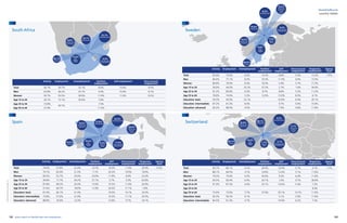 122 123yearly report on flexible labor and employment
flexibility@work
country tables
Activity Employment Unemployment Parttime
employment
Self-employment Own-account
employment
Total 56.7% 39.7% 25.1% 8.0% 13.6% 8.3%
Men 62.8% 46.2% 25.1% 5.0% 15.6% 8.1%
Women 50.7% 33.5% 50.0% 11.9% 11.0% 8.5%
Age 15 to 24 26.1% 13.1% 50.0% 7.8%
Age 25 to 54 73.8%
49.7%
7.5%
Age 55 to 64 41.9% 11.5%
8.3%
Own-account
employment
13.6%
Self-
employ-
ment
8.0%
Parttime em-
ployment
25.1%
Unemployment
39.7%
Employment
56.7%
Activity
0.5%
Agency
work
20.9%
Temporary
employ-
ment
11.6%
Own-account
employment
16.4%
Self-
employ-
ment
14.0%
Parttime em-
ployment
22.4%
Unemployment
57.8%
Employment
74.6%
Activity
South Africa
Spain
1.4%
Agency
work
15.2%
Temporary
employ-
ment
5.4%
Own-account
employment
8.8%
Self-
employ-
ment
14.2%
Parttime em-
ployment
8.3%
Unemployment
75.6%
Employment
82.6%
Activity
1.7%
Agency
work
3.1%
Temporary
employ-
ment
5.7%
Own-account
employment
10.9%
Self-
employ-
ment
26.9%
Parttime em-
ployment
4.2%
Unemployment
80.1%
Employment
83.7%
Activity
Sweden
Switzerland
Activity Employment Unemployment Parttime
employment
Self-
employment
Own-account
employment
Temporary
employment
Agency
work
Total 83.7% 80.1% 4.2% 26.9% 10.9% 5.7% 3.1% 1.7%
Men 88.1% 84.5% 4.1% 10.8% 12.4% 5.1% 11.6%
Women 79.2% 75.6% 4.3% 45.6% 9.3% 6.4% 11.9%
Age 15 to 24 64.5% 60.4% 6.4% 20.1% 1.0% 0.7% 36.9%
Age 25 to 54 91.0% 87.3% 4.0% 25.1% 10.6% 5.4% 7.3%
Age 25 to 64 8.4%
Age 55 to 64 75.4% 72.6% 3.7% 37.9% 20.1% 10.7% 11.6%
Education: basic 65.3% 59.2% 9.1% 5.1% 2.9% 11.9%
Education: intermediate 84.5% 81.3% 3.7% 10.9% 6.2% 7.3%
Activity Employment Unemployment Parttime
employment
Self-
employment
Own-account
employment
Temporary
employment
Agency
work
Total 74.6% 57.8% 22.4% 14.7% 16.4% 11.6% 20.9% 0.5%
Men 79.7% 62.9% 21.0% 7.1% 20.2% 14.0% 19.9%
Women 69.5% 52.7% 24.0% 23.6% 11.9% 8.6% 22.0%
Age 15 to 24 34.8% 17.7% 49.2% 37.1% 5.7% 5.0% 62.8%
Age 25 to 54 87.8% 69.5% 20.9% 13.9% 15.5% 11.0% 20.9%
Age 55 to 64 57.4% 46.7% 18.6% 11.8% 24.5% 17.1% 7.8%
Education: basic 67.4% 46.1% 31.4% 19.5% 14.1% 24.5%
Education: intermediate 73.8% 57.6% 21.8% 16.3% 11.1% 20.5%
Education: advanced 88.8% 76.9% 13.3% 13.9% 9.7% 18.1%
Activity Employment Unemployment Parttime
employment
Self-
employment
Own-account
employment
Temporary
employment
Agency
work
Total 82.6% 75.6% 8.3% 14.2% 8.8% 5.4% 15.2% 1.4%
Men 84.4% 77.1% 8.3% 10.5% 11.9% 6.9% 13.3%
Women 80.8% 74.0% 8.3% 18.3% 5.4% 3.7% 17.3%
Age 15 to 24 58.9% 44.0% 25.2% 37.2% 2.1% 1.6% 54.9%
Age 25 to 54 91.2% 85.8% 6.0% 8.7% 8.8% 5.2% 11.2%
Age 55 to 64 78.6% 74.4% 5.3% 12.0% 13.0% 8.3% 6.1%
Education: basic 59.3% 45.6% 22.1% 10.9% 6.4% 26.1%
Education: intermediate 87.2% 81.3% 6.6% 9.7% 5.6% 15.0%
Education: advanced 92.2% 88.0% 4.5% 7.0% 4.8% 11.8%
Definitionsandsourcesseepage127
 