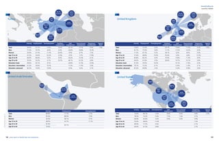124 125yearly report on flexible labor and employment
flexibility@work
country tables
Activity Employment Unemployment
Total 80.9% 77.1% 3.7%
Men 92.4% 88.9% 2.9%
Women 42.5% 38.1% 9.1%
Age 15 to 24 48.0% 42.7% 11.1%
Age 25 to 54 87.6%
83.1%
Age 55 to 64 70.6%
1.4%
Agency
work
9.5%
Temporary
employ-
ment
15.7%
Own-account
employment
20.1%
Self-
employ-
ment
10.6%
Parttime
employment
9.3%
Unemployment
51.1%
Employment
56.5%
Activity
3.7%
Unemployment
77.1%
Employment
80.9%
Activity
Turkey
United Arab Emirates
Activity Employment Unemployment Self-
employment
Own-account
employment
Temporary
employment
Agency
work
Total 72.6% 68.7% 5.3% 6.6% 6.5% 3.8% 2.2%
Men 78.5% 74.2% 5.4% 7.5% 7.4% 3.7%
Women 66.9% 63.4% 5.2% 5.6% 5.5% 3.9%
Age 15 to 24 55.0% 48.6% 11.6% 7.4%
Age 25 to 54 80.9% 77.2% 4.5% 3.1%
Age 55 to 64 63.9% 61.5% 3.8% 2.7%
Activity Employment Unemployment Parttime
employment
Self-
employment
Own-account
employment
Temporary
employment
Agency
work
Total 76.6% 72.3% 5.5% 24.1% 13.6% 11.3% 5.2% 3.9%
Men 81.7% 77.0% 5.6% 11.7% 17.5% 14.2% 4.5%
Women 71.5% 67.7% 5.2% 38.1% 9.2% 8.0% 5.9%
Age 15 to 24 57.4% 48.8% 15.0% 35.4% 5.0% 4.8% 13.5%
Age 25 to 54 85.8% 82.2% 4.2% 19.5% 13.8% 11.4% 4.0%
Age 55 to 64 64.0% 61.8% 3.5% 28.4% 19.7% 16.1% 3.8%
Education: basic 61.0% 54.5% 10.2% 14.1% 11.6% 4.3%
Education: intermediate 78.1% 73.2% 6.1% 13.6% 11.6% 5.1%
Education: advanced 87.4% 84.8% 2.9% 13.4% 10.9% 5.6%
Activity Employment Unemployment Parttime
employment
Self-
employment
Own-account
employment
Temporary
employment
Agency
work
Total 56.5% 51.1% 9.3% 10.6% 20.1% 15.7% 9.5% 1.4%
Men 77.2% 70.7% 8.4% 6.4% 24.6% 18.8% 10.3%
Women 35.6% 31.5% 11.5% 20.6% 9.9% 8.7% 7.5%
Age 15 to 24 41.3% 34.4% 33.3% 12.9% 4.5% 3.7% 17.8%
Age 25 to 54 66.0% 60.6% 8.2% 8.5% 20.2% 15.3% 8.1%
Age 55 to 64 35.4% 33.2% 6.1% 19.7% 48.1% 41.5% 6.8%
Education: basic 49.6% 45.1% 8.7% 24.8% 21.2% 12.9%
Education: intermediate 61.3% 54.9% 10.5% 17.3% 11.4% 5.9%
Education: advanced 82.2% 74.0% 10.0% 9.5% 4.2% 3.1%
United Kingdom
United States
2.2%
Agency
work
3.8%
Temporary
employ-
ment
6.5%
Own-account
employment
6.6%
Self-
employ-
ment
5.3%
Unemployment
68.7%
Employment
72.6%
Activity
3.9%
Agency
work
5.4%
Temporary
employ-
ment
11.3%
Own-account
employment
13.6%
Self-
employ-
ment
23.4%
Parttime em-
ployment
5.5%
Unemployment
72.3%
Employment
76.6%
Activity
Definitionsandsourcesseepage127
 